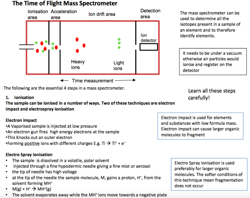 2 Spectrometry