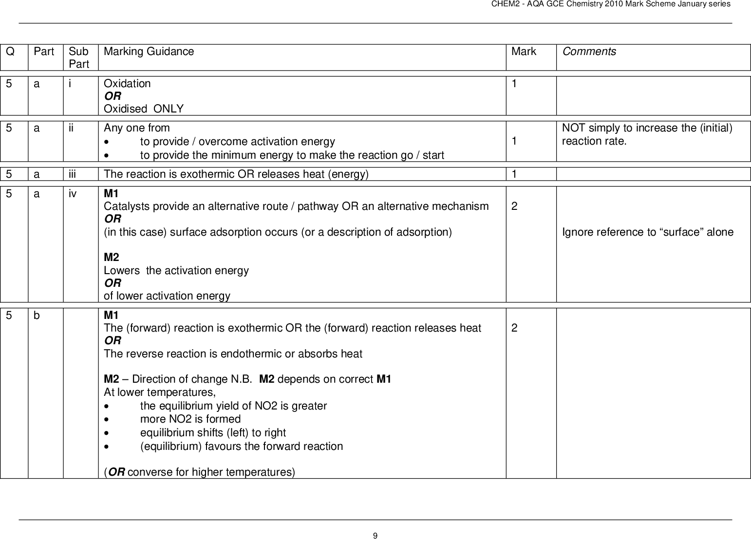 part sub part i ii a a iii iv marking guidance mark comments chem aqa gce chemistry mark scheme january series not simply to increase the initial reaction rate ignore reference to surface alone to provide overcome activation energy to provide the minimum energy to make the reaction go start oxidation or oxidised only any one from the reaction is exothermic or releases heat energy m catalysts provide an alternative route pathway or an alternative mechanism or in this case surface adsorption occurs or a description of adsorption m lowers the activation energy or of lower activation energy m the forward reaction is exothermic or the forward reaction releases heat or the reverse reaction is endothermic or absorbs heat m direction of change n b m depends on correct m at lower temperatures or converse for higher temperatures the equilibrium yield of no is greater more no is formed equilibrium shifts left to right equilibrium favours the forward reaction no no hno chem aqa gce chemistry mark scheme january series