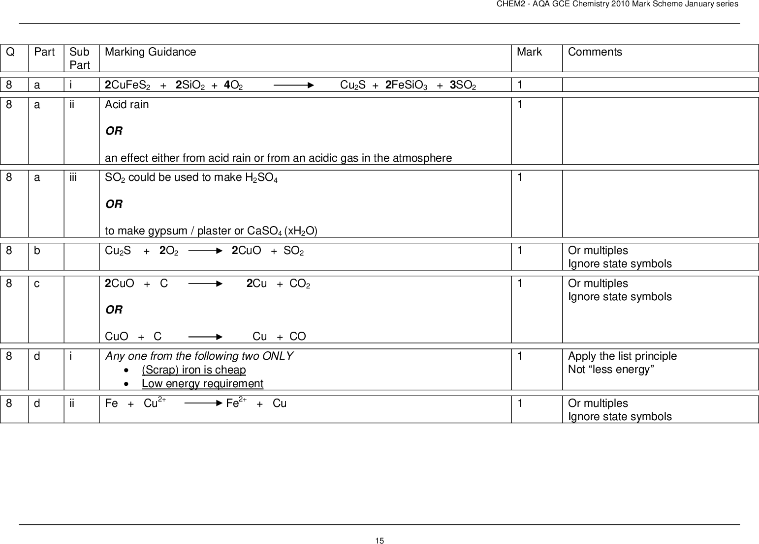 part sub part i ii a a iii ii marking guidance mark comments chem aqa gce chemistry mark scheme january series cufes sio o cu s fesio so acid rain or an effect either from acid rain or from an acidic gas in the atmosphere so could be used to make h so or to make gypsum plaster or caso xh o cu s o cuo so cuo c cu co or cuo c cu co any one from the following two only scrap iron is cheap low energy requirement fe cu fe cu or multiples ignore state symbols or multiples ignore state symbols apply the list principle not less energy or multiples ignore state symbols