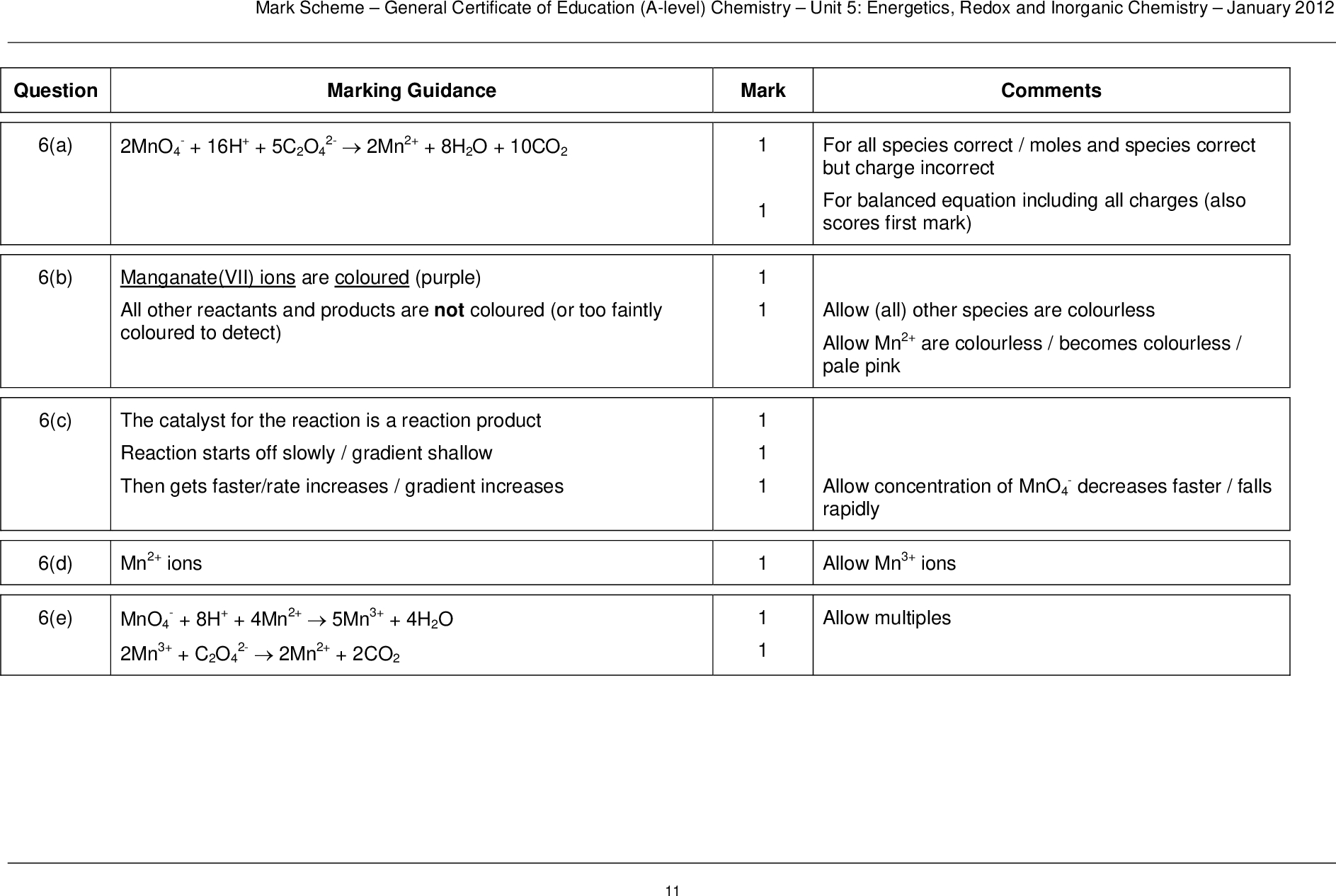 question mark scheme general certificate of education a level chemistry unit energetics redox and inorganic chemistry january marking guidance mark comments for all species correct moles and species correct but charge incorrect for balanced equation including all charges also scores first mark allow all other species are colourless allow mn are colourless becomes colourless pale pink allow concentration of mno rapidly decreases faster falls allow mn ions allow multiples a mno h c o mn h o co b c d e manganate vii ions are coloured purple all other reactants and products are not coloured or too faintly coloured to detect the catalyst for the reaction is a reaction product reaction starts off slowly gradient shallow then gets faster rate increases gradient increases mn ions mno mn c o h mn mn h o mn co