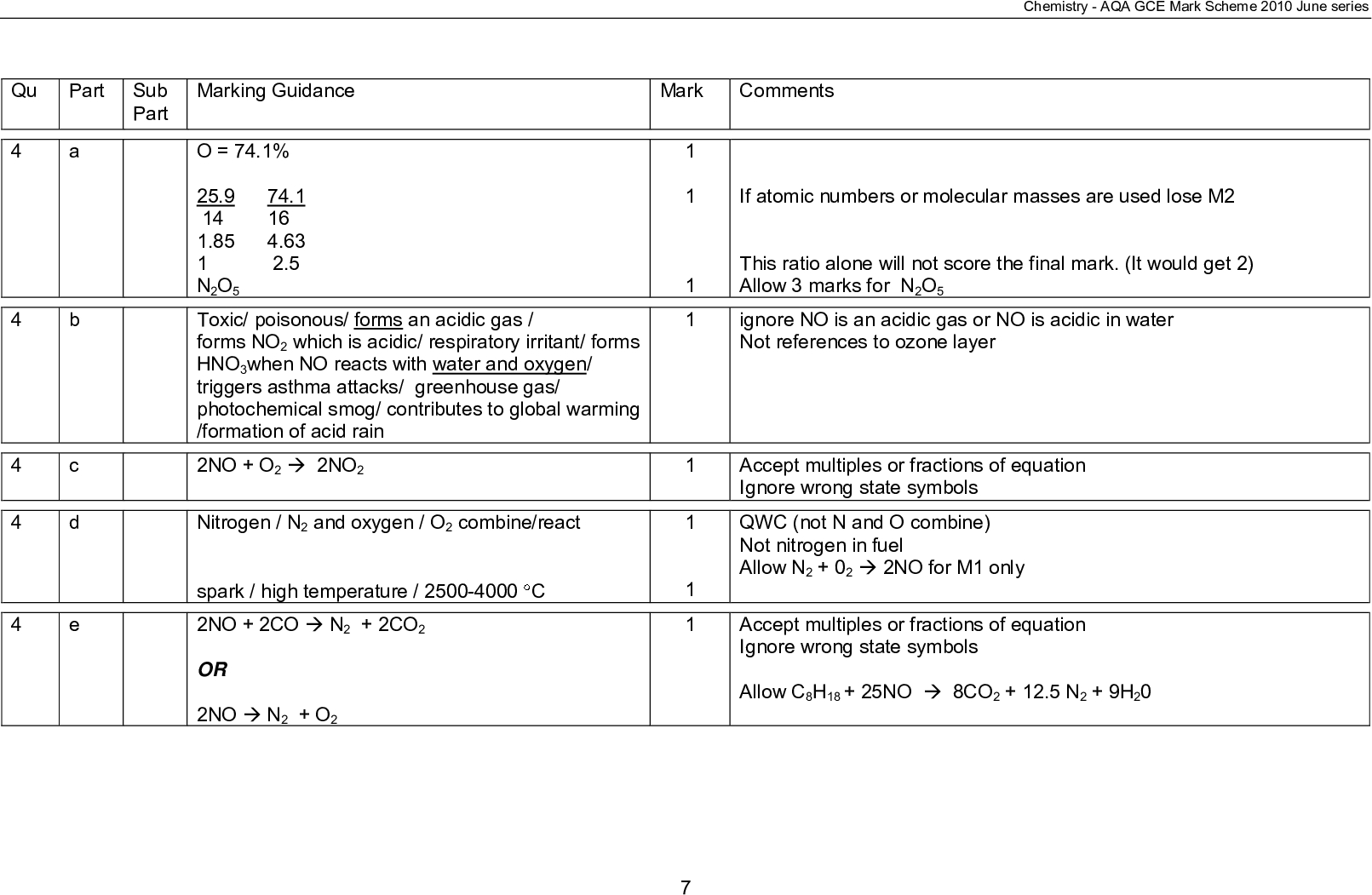qu part sub part marking guidance mark comments chemistry aqa gce mark scheme june series if atomic numbers or molecular masses are used lose m this ratio alone will not score the final mark it would get allow marks for n o ignore no is an acidic gas or no is acidic in water not references to ozone layer accept multiples or fractions of equation ignore wrong state symbols qwc not n and o combine not nitrogen in fuel allow n no for m only accept multiples or fractions of equation ignore wrong state symbols allow c h no co n h o n o toxic poisonous forms an acidic gas forms no which is acidic respiratory irritant forms hno when no reacts with water and oxygen triggers asthma attacks greenhouse gas photochemical smog contributes to global warming formation of acid rain no o no nitrogen n and oxygen o combine react spark high temperature c no co n co or no n o