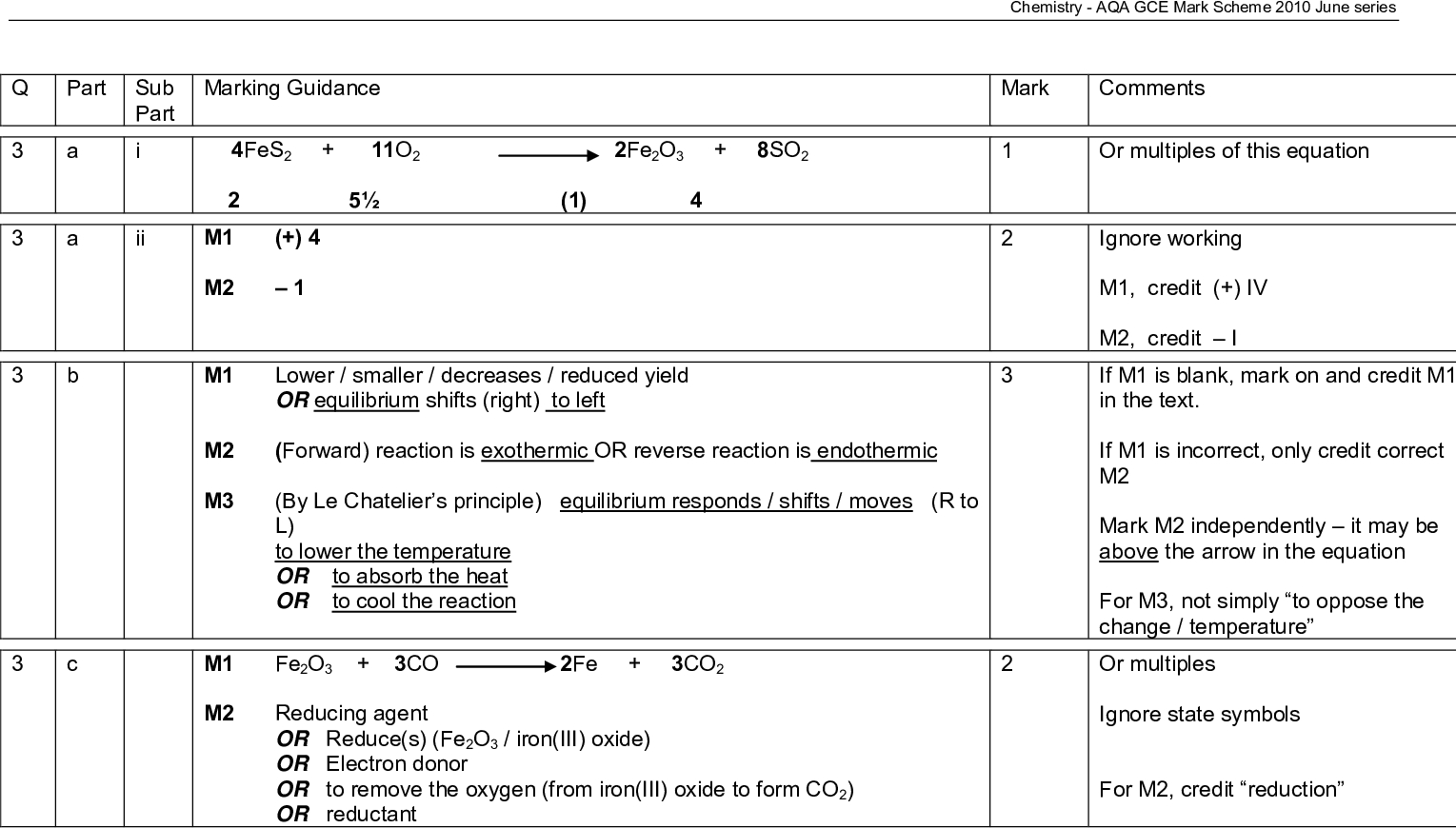 marking guidance mark comments chemistry aqa gce mark scheme june series fes o fe o so m m m lower smaller decreases reduced yield or equilibrium shifts right to left m m by le chatelier s principle equilibrium responds shifts moves r to forward reaction is exothermic or reverse reaction is endothermic l to lower the temperature or to absorb the heat or to cool the reaction m fe o co fe co m reducing agent or reduce s fe o iron iii oxide or electron donor or to remove the oxygen from iron iii oxide to form co or reductant or multiples of this equation ignore working m credit iv m credit i if m is blank mark on and credit m in the text if m is incorrect only credit correct m mark m independently it may be above the arrow in the equation for m not simply to oppose the change temperature or multiples ignore state symbols for m credit reduction part sub part i ii