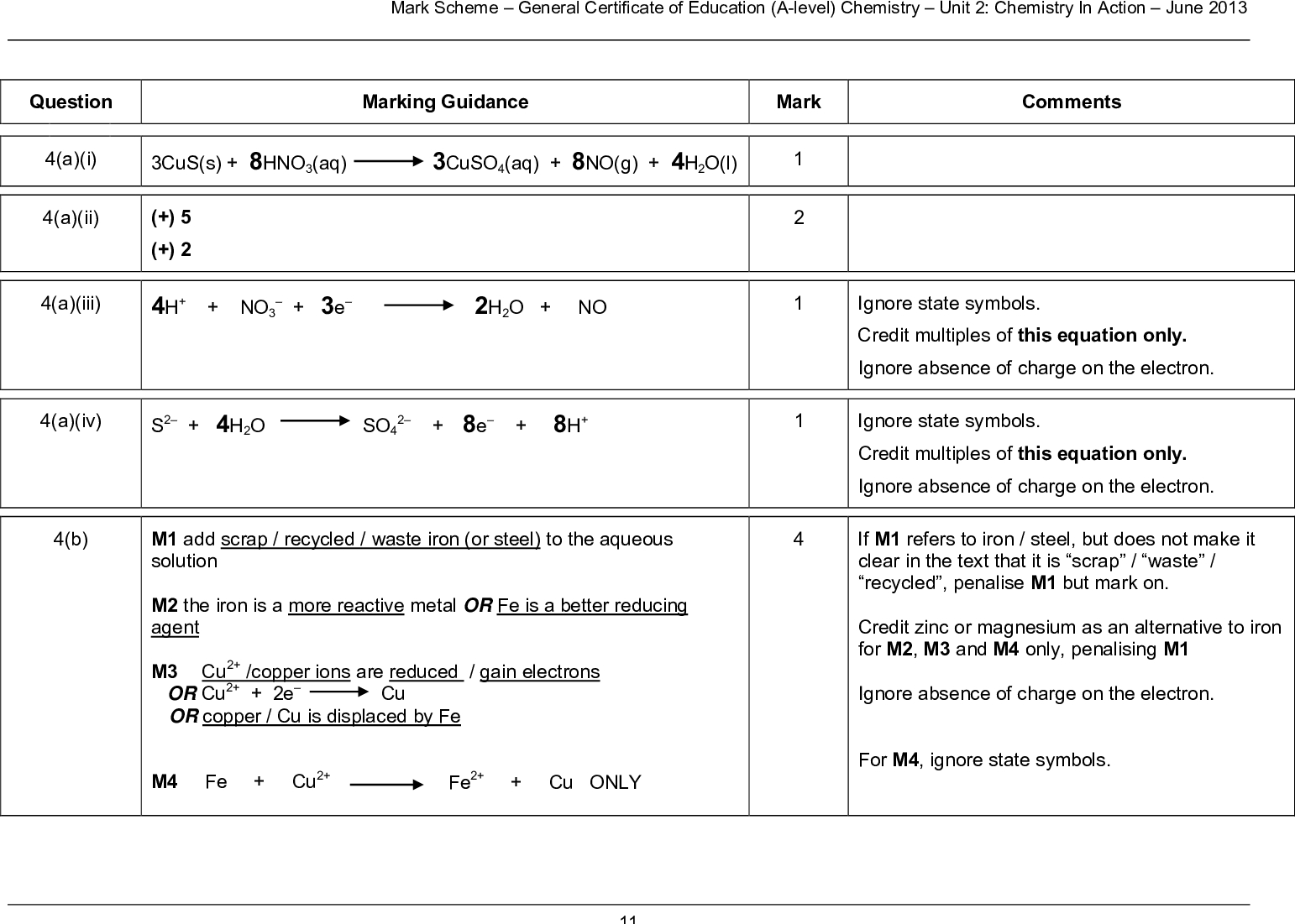 mark scheme general certificate of education a level chemistry unit chemistry in action june marking guidance mark comments question a i a ii cus s hno aq cuso aq no g h o l a iii h no e h o no a iv s h o so e h b m add scrap recycled waste iron or steel to the aqueous solution m the iron is a more reactive metal or fe is a better reducing agent m cu copper ions are reduced gain electrons or cu e cu or copper cu is displaced by fe m fe cu fe cu only ignore state symbols credit multiples of this equation only ignore absence of charge on the electron ignore state symbols credit multiples of this equation only ignore absence of charge on the electron if m refers to iron steel but does not make it clear in the text that it is scrap waste recycled penalise m but mark on credit zinc or magnesium as an alternative to iron for m m and m only penalising m ignore absence of charge on the electron for m ignore state symbols