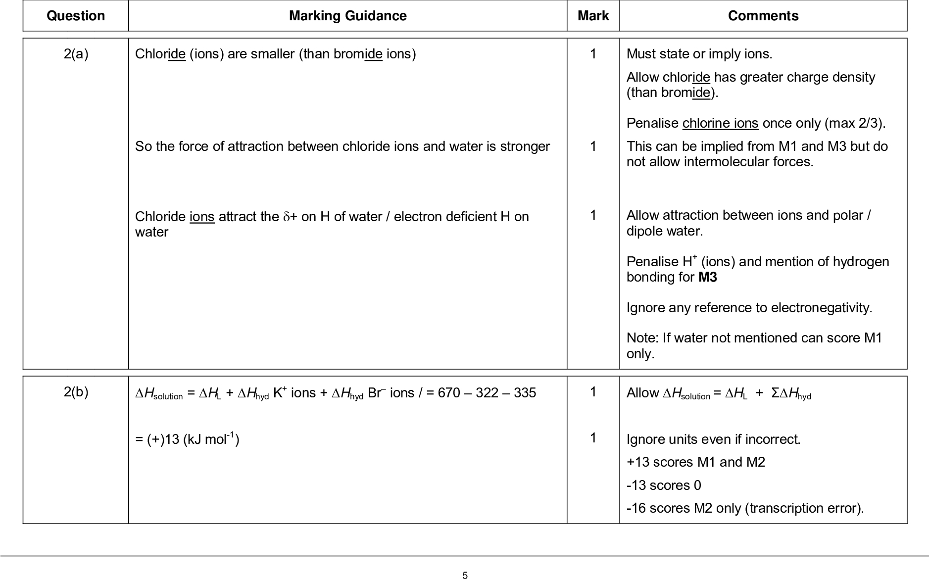 mark scheme general certificate of education a level chemistry unit energetics redox and inorganic chemistry june marking guidance mark comments question a chloride ions are smaller than bromide ions so the force of attraction between chloride ions and water is stronger chloride ions attract the on h of water electron deficient h on water must state or imply ions allow chloride has greater charge density than bromide penalise chlorine ions once only max this can be implied from m and m but do not allow intermolecular forces allow attraction between ions and polar dipole water penalise h ions and mention of hydrogen bonding for m ignore any reference to electronegativity note if water not mentioned can score m only allow hsolution hl hhyd ignore units even if incorrect scores m and m scores scores m only transcription error b hsolution hl hhyd k ions hhyd br ions kj mol c i c ii mark scheme general certificate of education a level chemistry unit energetics redox and inorganic chemistry june the entropy change is positive entropy increases because mol solid mol aqueous ions no of particles increases therefore t s h amount of kcl mr mol heat absorbed kj heat absorbed mass sp ht t t t k t k s is negative loses m and m allow the aqueous ions are more disordered than the solid mention of atoms molecules loses m if moles of kcl not worked out can score m m only answer to m likely to be k process mark for m if calculation uses g not lose m only m m if not used can only score m m m m is for a correct t note that k scores m m m m if final temperature is negative m allow no units for final temp penalise wrong units