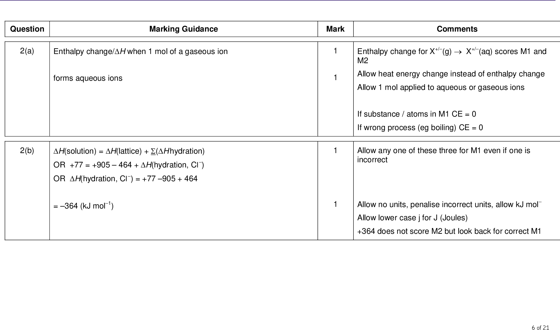 mark scheme a level chemistry chem june marking guidance mark comments enthalpy change h when mol of a gaseous ion forms aqueous ions h solution h lattice h hydration or h hydration cl or h hydration cl kj mol enthalpy change for x g x aq scores m and m allow heat energy change instead of enthalpy change allow mol applied to aqueous or gaseous ions if substance atoms in m ce if wrong process eg boiling ce allow any one of these three for m even if one is incorrect allow no units penalise incorrect units allow kj mol allow lower case j for j joules does not score m but look back for correct m of question a b mark scheme a level chemistry chem june water is polar water has h chloride ion attracts the h in water molecules note chloride ion can be implied from the question stem g h t s g so t h s t k allow range to above the boiling point of water therefore too high to be sensible water would evaporate idea that there is a force of attraction between the chloride ion and water do not allow h bonds dipole dipole vdw intermolecular but ignore loose mention of bonding do not allow just chlorine or chlorine atoms ion mark independently look for this equation in d and or e equation can be stated or implied by correct use record the mark in d units essential allow lower case k for k kelvin correct answer with units scores m m and m k scores m and m but not m can only score this mark if m k of c d s h g t or s g h t or j k mol or kj k mol allow to allow to e mark scheme a level chemistry chem june answer with units must be linked to correct m for m units must be correct correct answer with appropriate units scores m m and m and possibly m in d if not already given correct answer without units scores m and m and possibly m in d if not already given answer of means temperature of used instead of so scores m only if ans assume ae and look back to see if m and possibly m are scored of