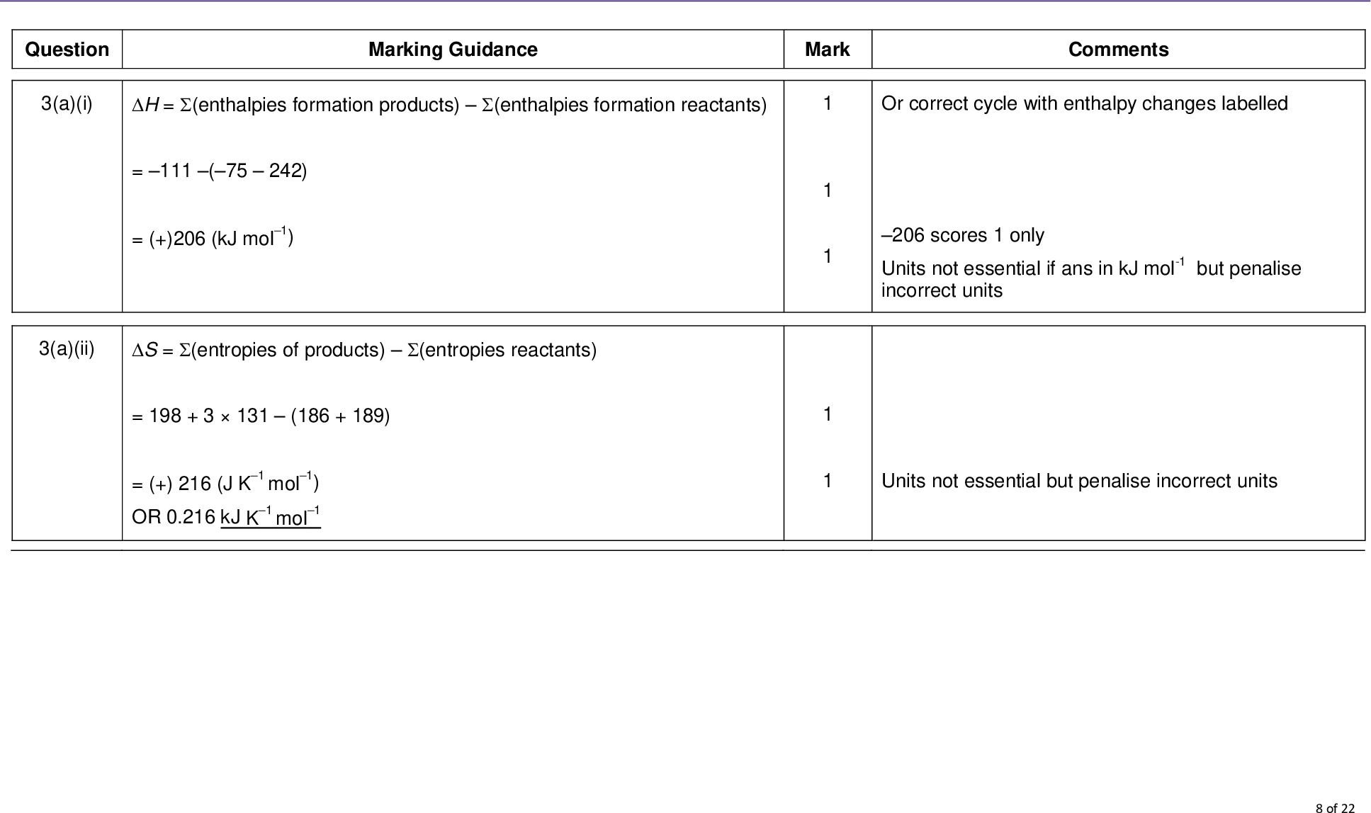 mark scheme a level chemistry chem june marking guidance mark comments question a i h enthalpies formation products enthalpies formation reactants kj mol or correct cycle with enthalpy changes labelled scores only units not essential if ans in kj mol but penalise incorrect units units not essential but penalise incorrect units of a ii s entropies of products entropies reactants j k mol or kj k mol b when g or h t s t h s k c to speed up the rate of reaction or wtte mark scheme a level chemistry chem june m also scores m allow error carried forward from a i and a ii ignore unexplained change of sign from to allow units of k essential must be ve if values from a i and a ii lead to negative value in m allow m to m but do not allow negative temperature for m if negative value changed to positive for m allow m allow so that more molecules have energy greater than the activation energy if t in b allow answers such as to reduce energy cost to slow down reaction do not allow to increase rate of d i method g h t s g m kj mol g must be negative for the reaction to be feasible or g is positive so reaction is not feasible method for reaction to be feasible g must be negative or zero t when g h s k s is ve so g must be ve at temperatures above k at k d ii if the temperature is lowered ignore reference to catalyst and or pressure g will become more negative because the t s term will be less positive t s h mark scheme a level chemistry chem june if and not used can score m only but allow g x m j mol m units essential alternative mark scheme if t is calculated allow t reduced to k or lower m at this temperature the reaction becomes feasible because g m of