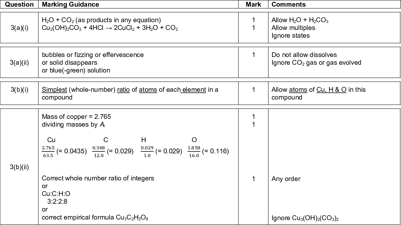 a i a ii b i b ii h o co as products in any equation cu oh co hcl cucl h o co bubbles or fizzing or effervescence or solid disappears or blue green solution simplest whole number ratio of atoms of each element in a compound mass of copper dividing masses by ar cu c h o correct whole number ratio of integers or cu c h o or correct empirical formula cu c h o question marking guidance mark comments mark scheme a level chemistry chem june allow h o h co allow multiples ignore states do not allow dissolves ignore co gas or gas evolved allow atoms of cu h o in this compound any order ignore cu oh co