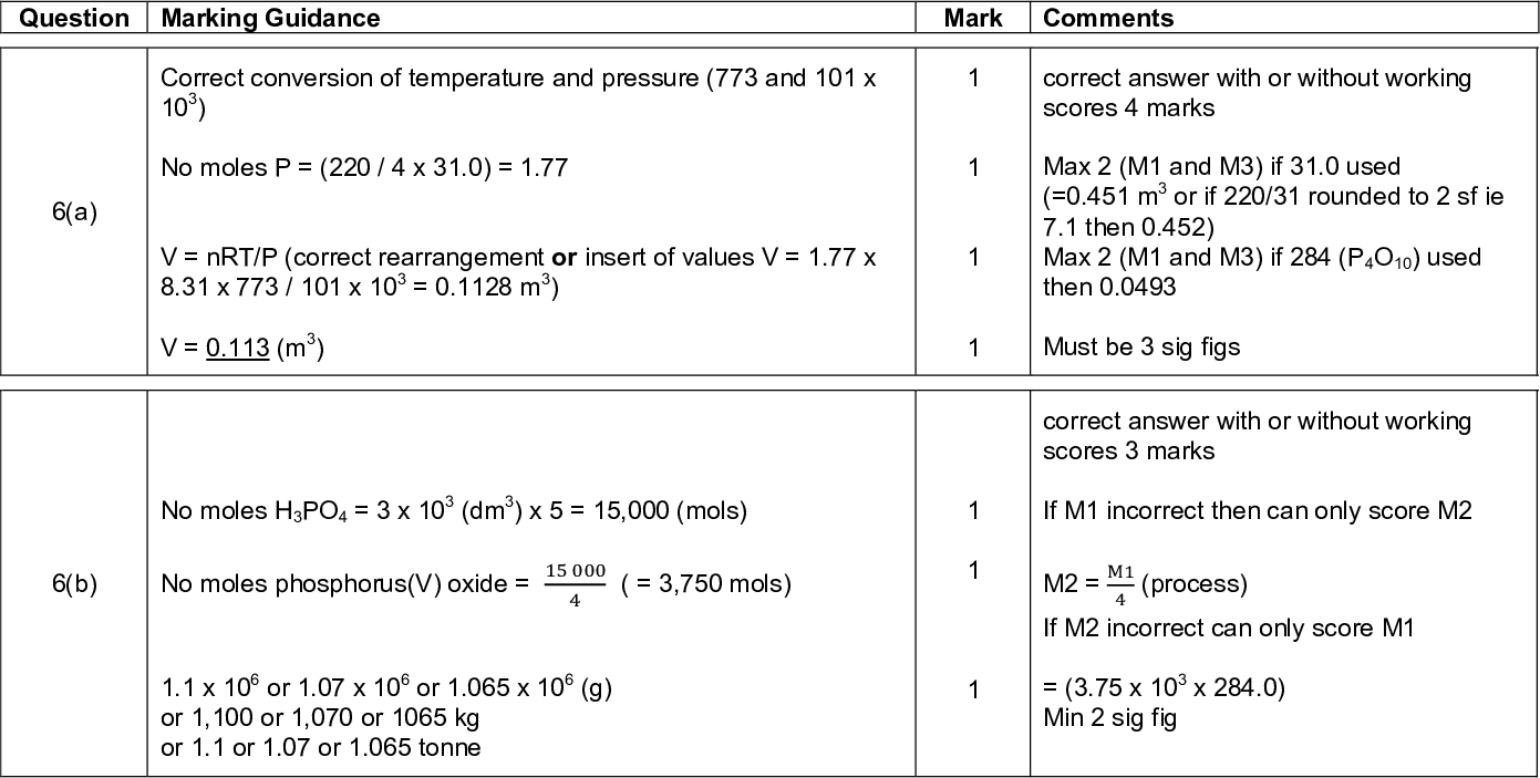 mark scheme a level chemistry chem june question marking guidance mark comments a b correct conversion of temperature and pressure and x no moles p x v nrt p correct rearrangement or insert of values v x x x m v m no moles h po x dm x mols no moles phosphorus v oxide x or x or x g or or or kg or or or tonne mols correct answer with or without working scores marks max m and m if used m or if rounded to sf ie then max m and m if p o used then must be sig figs correct answer with or without working scores marks if m incorrect then can only score m m m if m incorrect can only score m x x min sig fig process mark scheme a level chemistry chem june no moles ca po kg theoretical no moles h po x theoretical mass h po x or actual no moles h po produced c d method a b because only one product no other products formed atom economy even though two steps correct answer with or without working scores marks if m incorrect can only score m and m if m incorrect can only score m and m if m incorrect can only score m and m yield moles or yield mass x x allow calculations do not allow if p o is formed allow converse explanation