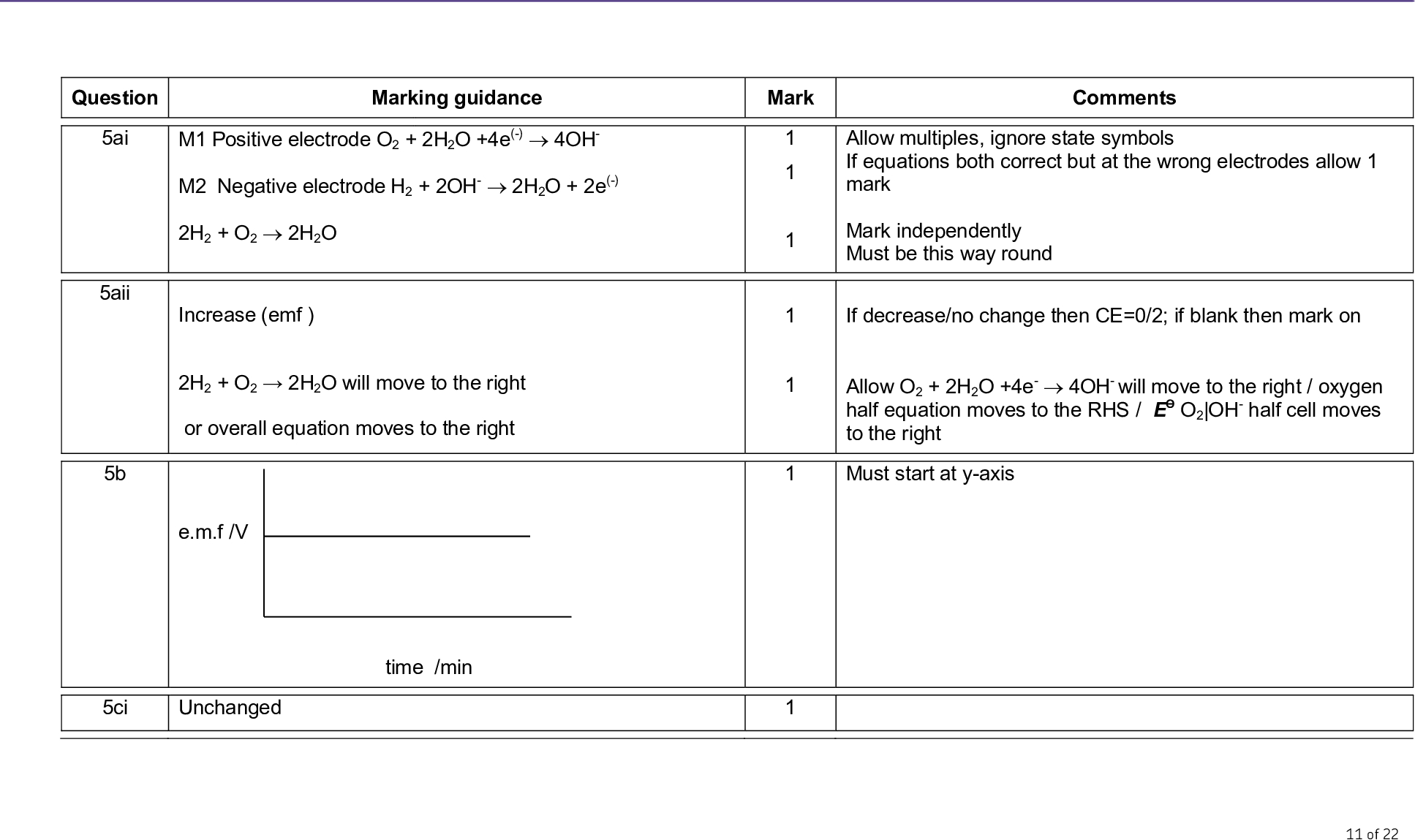 mark scheme a level chemistry chem june comments allow multiples ignore state symbols if equations both correct but at the wrong electrodes allow mark mark independently must be this way round if decrease no change then ce if blank then mark on allow o h o e oh will move to the right oxygen half equation moves to the rhs e o oh half cell moves to the right must start at y axis time min unchanged ci of marking guidance mark m positive electrode o h o e oh m negative electrode h oh h o e h o h o aii increase emf h o h o will move to the right or overall equation moves to the right b e m f v question ai mark scheme a level chemistry chem june not fuel cell does not give out pollutants unless pollutant stated allow co is released to produce the hydrogen water is the only product fuel cell does not give out pollutants such as nox or co or so or c or co or cxhy or unburnt hydrocarbons co is released because fossil fuels are burned to produce electricity to generate hydrogen or co is released when methane reacts with steam to produce hydrogen of cii d mark scheme a level chemistry chem june marking guidance mark comments h h products h reactants or kj mol s s products s reactants jk mol causes an increase in order a decrease in disorder penalise incorrect units ignore missing units allow kj k mol units must be given and must match value allow products more ordered products less disordered if answer to b is ve allow products are less ordered causes an increase in disorder causes a decrease in order of question a b c