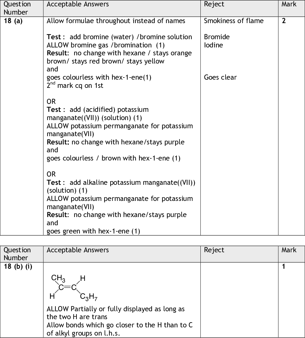 PMT Mark Smokiness of flame Bromide Iodine Goes clear Reject Mark Acceptable Answers Reject Allow formulae throughout instead of names Test : add bromine (water) /bromine solution ALLOW bromine gas /bromination (1) Result: no change with hexane / stays orange brown/ stays red brown/ stays yellow and goes colourless with hex-1-ene(1) 2nd mark cq on 1st OR Test : add (acidified) potassium manganate((VII)) (solution) (1) ALLOW potassium permanganate for potassium manganate(VII) Result: no change with hexane/stays purple and goes colourless / brown with hex-1-ene (1) OR Test : add alkaline potassium manganate((VII)) (solution) (1) ALLOW potassium permanganate for potassium manganate(VII) Result: no change with hexane/stays purple and goes green with hex-1-ene (1) Acceptable Answers CH3 H C H C3H7 ALLOW Partially or fully displayed as long as the two H are trans Allow bonds which go closer to the H than to C of alkyl groups on l.h.s. Question Number 18 (a) Question Number 18 (b) (i)<br />
 PMT Acceptable Answers Reject QWC C=C restricts rotation/ C=C prevents twisting /C=C cant rotate/ lack of free rotation round C=C (so the groups cant change position relative to the bond) (1) Hex2-ene has different groups on the C at each end of C=C / hex-1-ene has 2 hydrogens on the C at one end of C=C / hex-1-ene doesnt have different groups on the C at one end of C=C / hex-1-ene has no group which takes priority on the C at one end of C=C (1) (answer can be considered from either hex 1- ene or hex-2-ene) Alkenes cant rotate Double bond is fixed Bonds cant rotate Double bond is on first carbon (unless further explanation) Acceptable Answers Reject ignore signs (50 x 46 x 4.18) = 9614(J)/ 9.614 kJ (if converted to kJ units must be stated) ALLOW 9610 / 9600 /9.61 kJ /9.6 kJ (50.32 x 46 x 4.18) = 9676(J) Mark Mark Question Number 18 (b) (ii) Question Number 18 (c) (i)<br />
 PMT Reject Mark Acceptable Answers One mark each for moles of hexane energy change sign, units, 2 sig figs (for energy change calculated) Moles hexane = 0.32/86 = (3.72 x 10-3) (1) (9614/ 3.72 x 10-3) = 2584000 J/ 2584 kJ (1) H = -2600 kJ mol-1 /-2 600 000 J mol-1 / -2.6x106 J mol-1 (1) Allow TE: 0.32g in (i) (gives 61.53J), H = -17 kJ mol-1 /-17 000 J mol-1 /-1.7x104 J mol-1 50.32g in (i) (gives 9676J) H = -2600 kJ mol-1 /-2 600 000 J mol-1 /-2.6x106 J mol-1 Rounding of moles to 4x10-3 gives 2400 kJ mol-1 or-15 kJ mol-1 max 2 (loses moles mark) Answer alone (3) Max 2 if negative sign missing and/or more than 2 sf or error in units Mark Acceptable Answers Reject Any 2 from:Heat losses (from calorimeter)/ poor insulationIncomplete combustion/burningIncomplete transfer of heat/ loss by convectionEvaporation of fuel (after weighing)Heat capacity of calorimeter (notMeasurements not carried out under included)/ heat absorbed by calorimeter standard conditions /H2O is gas, not liquid, in this experiment Just energy losses Not all hexane burns Data books give average values Hexane is impure Human error Question Number 18 (c) (ii) Question Number 18 (c) (iii)<br />
 PMT Mark Mark Acceptable Answers Reject Using 0.1C thermometer gives a more precise reading but does not improve accuracy Reject Zeolite Carbon Hydrogen Uv light Error in reading temperature is less than the effect of ignoring heat loss etc ALLOW Other errors are greater than error in temperature reading / Readings are within margins of error/ The accuracy with the thermometer is not significantly different from other measurement errors / 0.1C is insignificant compared to temperature change / Using 0.1C thermometer does not change significant figures in final answer / Using 0.1C thermometer does not reduce errors Acceptable Answers Nickel / Ni Finely divided nickel/ Raney nickel ALLOW Platinum /Pt Palladium/ Pd Rhodium/ Rh Accept one of the above answers combined with a comment such as at high temperature, heat also needed, under pressure, lumps of, powdered Accept combinations of above answers eg Pt and Pd Question Number 18 (c) (iv) Question Number 18 (d) (i)<br />
 PMT Reject Mark Acceptable Answers Left hand arrow, pointing down, labelled Hc hex-1-ene + Hc hydrogen/ -4003-286/-4289 OR Pointing up with signs given above reversed (1) Right hand arrow pointing down labelled Hc hexane / -4163 OR Pointing up with signs given above reversed (1) Ignore oxygen on both arrows Arrows may be labelled H1 etc if key given or use of numbers in calculation makes this obvious. (Hreaction4163 = -4003286 / or words applying Hess law correctly) Hreaction = -126 however obtained(1) TE: If arrows point up and signs are not reversed Hreaction = +126 Max (1) Acceptable Answers Reject Same (number and type of) bonds are broken and made in each reaction / one C=C (and one H-H) are broken and two C-H made ALLOW reaction is CH=CH- + H2-CH2-CH2- each time (Similar energy change) as in each case H2 reacts with C=C All are alkenes going to alkanes all have the same double bond which reacts in the same way Acceptable Answers Reagent: chlorine/ Cl2 (1) Condition: uv/ sunlight (1) ALLOW light Mark independently Ignore reference to temp and pressure if given with uv light. If answers reversed/both on one line 1 out of 2 Reject Cl Just heat Acceptable Answers (free) radical (1) Substitution (1) Mark independently Reject Mark Mark Mark Question Number 18 (d) (ii) Question Number 18 (d) (iii) Question Number 19 (a) (i) Question Number 19 (a) (ii)<br />
