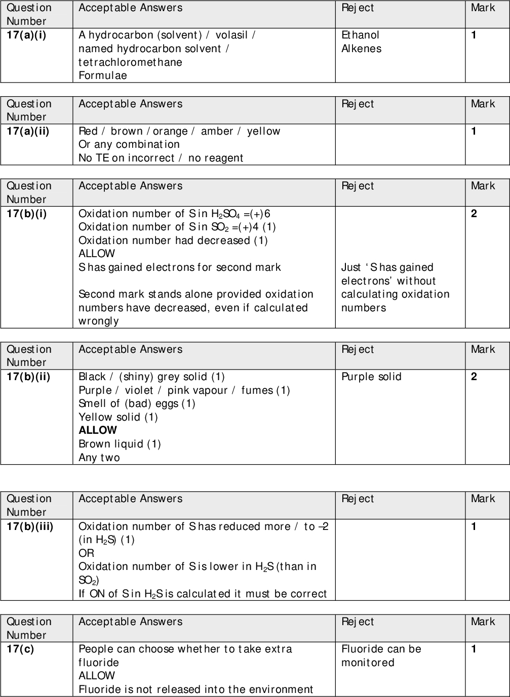 Acceptable Answers A hydrocarbon (solvent) / volasil / named hydrocarbon solvent / tetrachloromethane Formulae Acceptable Answers Red / brown /orange / amber / yellow Or any combination No TE on incorrect / no reagent Acceptable Answers Reject Ethanol Alkenes Reject Reject Oxidation number of S in H2SO4 =(+)6 Oxidation number of S in SO2 =(+)4 (1) Oxidation number had decreased (1) ALLOW S has gained electrons for second mark Second mark stands alone provided oxidation numbers have decreased, even if calculated wrongly Just S has gained electrons without calculating oxidation numbers Mark Mark Mark Acceptable Answers Black / (shiny) grey solid (1) Purple / violet / pink vapour / fumes (1) Smell of (bad) eggs (1) Yellow solid (1) ALLOW Brown liquid (1) Any two Reject Purple solid Mark Acceptable Answers Reject Oxidation number of S has reduced more / to 2 (in H2S) (1) OR Oxidation number of S is lower in H2S (than in SO2) If ON of S in H2S is calculated it must be correct Acceptable Answers People can choose whether to take extra fluoride ALLOW Fluoride is not released into the environment Reject Fluoride can be monitored Mark Mark Question Number 17(a)(i) Question Number 17(a)(ii) Question Number 17(b)(i) Question Number 17(b)(ii) Question Number 17(b)(iii) Question Number 17(c)<br />
