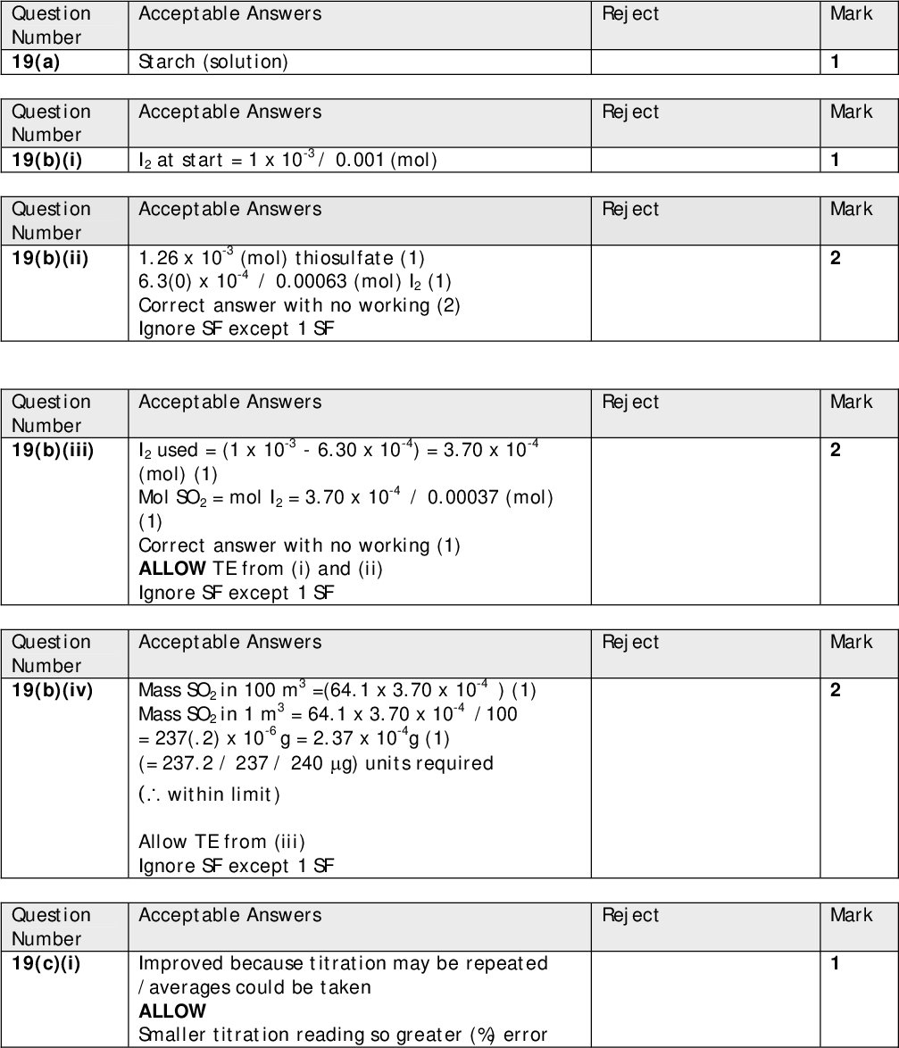 Acceptable Answers Starch (solution) Acceptable Answers I2 at start = 1 x 10-3 / 0.001 (mol) Acceptable Answers 1.26 x 10-3 (mol) thiosulfate (1) 6.3(0) x 10-4 / 0.00063 (mol) I2 (1) Correct answer with no working (2) Ignore SF except 1 SF Acceptable Answers I2 used = (1 x 10-3 - 6.30 x 10-4) = 3.70 x 10-4 (mol) (1) Mol SO2 = mol I2 = 3.70 x 10-4 / 0.00037 (mol) (1) Correct answer with no working (1) ALLOW TE from (i) and (ii) Ignore SF except 1 SF Acceptable Answers Mass SO2 in 100 m3 =(64.1 x 3.70 x 10-4 ) (1) Mass SO2 in 1 m3 = 64.1 x 3.70 x 10-4 /100 = 237(.2) x 10-6 g = 2.37 x 10-4g (1) (= 237.2 / 237 / 240 g) units required ( within limit) Allow TE from (iii) Ignore SF except 1 SF Acceptable Answers Improved because titration may be repeated /averages could be taken ALLOW Smaller titration reading so greater (%) error Reject Reject Reject Reject Reject Reject Mark Mark Mark Mark Mark Mark Question Number 19(a) Question Number 19(b)(i) Question Number 19(b)(ii) Question Number 19(b)(iii) Question Number 19(b)(iv) Question Number 19(c)(i)<br />
 Question Number 19(c)(ii) Question Number 19(c)(iii) Acceptable Answers Larger titration reading (1) So smaller (%)error in titration reading (1) OR Smaller mass of sodium thiosulfate used to make solution (1) So greater %) error in the mass measurement (1) Second mark dependent on correct first or near miss Acceptable Answers Smaller titration reading as more I2 reacts/ less I2 left (1) So greater (%) error in titration reading (1) Second mark dependent on correct first or near miss) OR Smaller (%) error in measuring volume of air (1) Reject Reject Mark Mark<br />
