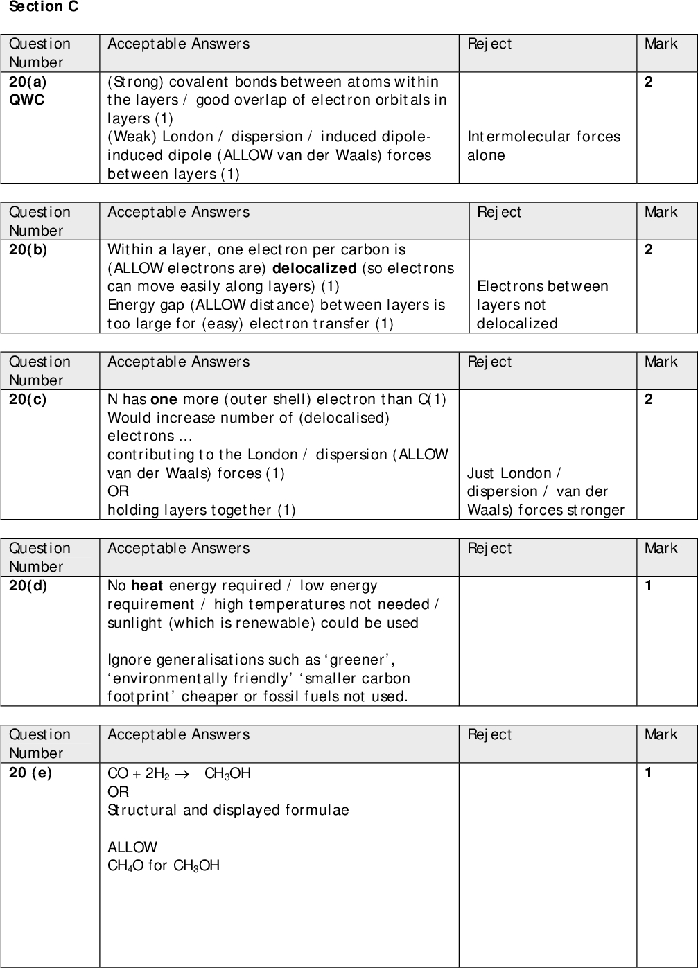 Mark Mark Mark Mark Mark Acceptable Answers Reject (Strong) covalent bonds between atoms within the layers / good overlap of electron orbitals in layers (1) (Weak) London / dispersion / induced dipole- induced dipole (ALLOW van der Waals) forces between layers (1) Intermolecular forces alone Acceptable Answers Reject Within a layer, one electron per carbon is (ALLOW electrons are) delocalized (so electrons can move easily along layers) (1) Energy gap (ALLOW distance) between layers is too large for (easy) electron transfer (1) Electrons between layers not delocalized Acceptable Answers Reject N has one more (outer shell) electron than C(1) Would increase number of (delocalised) electronscontributing to the London / dispersion (ALLOW van der Waals) forces (1) OR holding layers together (1) Just London / dispersion / van der Waals) forces stronger Reject Reject Acceptable Answers No heat energy required / low energy requirement / high temperatures not needed / sunlight (which is renewable) could be used Ignore generalisations such as greener, environmentally friendly smaller carbon footprint cheaper or fossil fuels not used. Acceptable Answers CO + 2H2CH3OH OR Structural and displayed formulae ALLOW CH4O for CH3OH Section C Question Number 20(a) QWC Question Number 20(b) Question Number 20(c) Question Number 20(d) Question Number 20 (e)<br />
 Reject References to the ozone layer Mark Acceptable Answers Score 1 mark for each clearly made point 1. Need energy to make benzene / catalyst / hydrogen 2. High energy / temperature / pressure needed for the reaction (ALLOW stated T or P) 3. Fossil fuel (oil or coal) used as source of energy, benzene or hydrogen 4. Hydrogen has to be manufactured 5. Hydrogen has to be stored 6. Fossil fuels non-renewable 7. Reduces CO2 in atmosphere / recycles CO2 8. CO2, is a greenhouse gas / causes global warming 9. CO toxic 10. Benzene toxic / carcinogenic 11. 100% atom economy in making methanol 12. Beneficial if phenol useful / not beneficial if phenol a waste product Ignore generalisations such as greener, smaller carbon footprint or environmentally friendly. Acceptable Answers Reject Mark Delivering drugs to cells ALLOW Delivering drugs to specific / targeted parts of the body Catalyst with big surface area Just drug delivery Question Number 20 (f) QWC Question Number 20 (g)<br />
<br />
