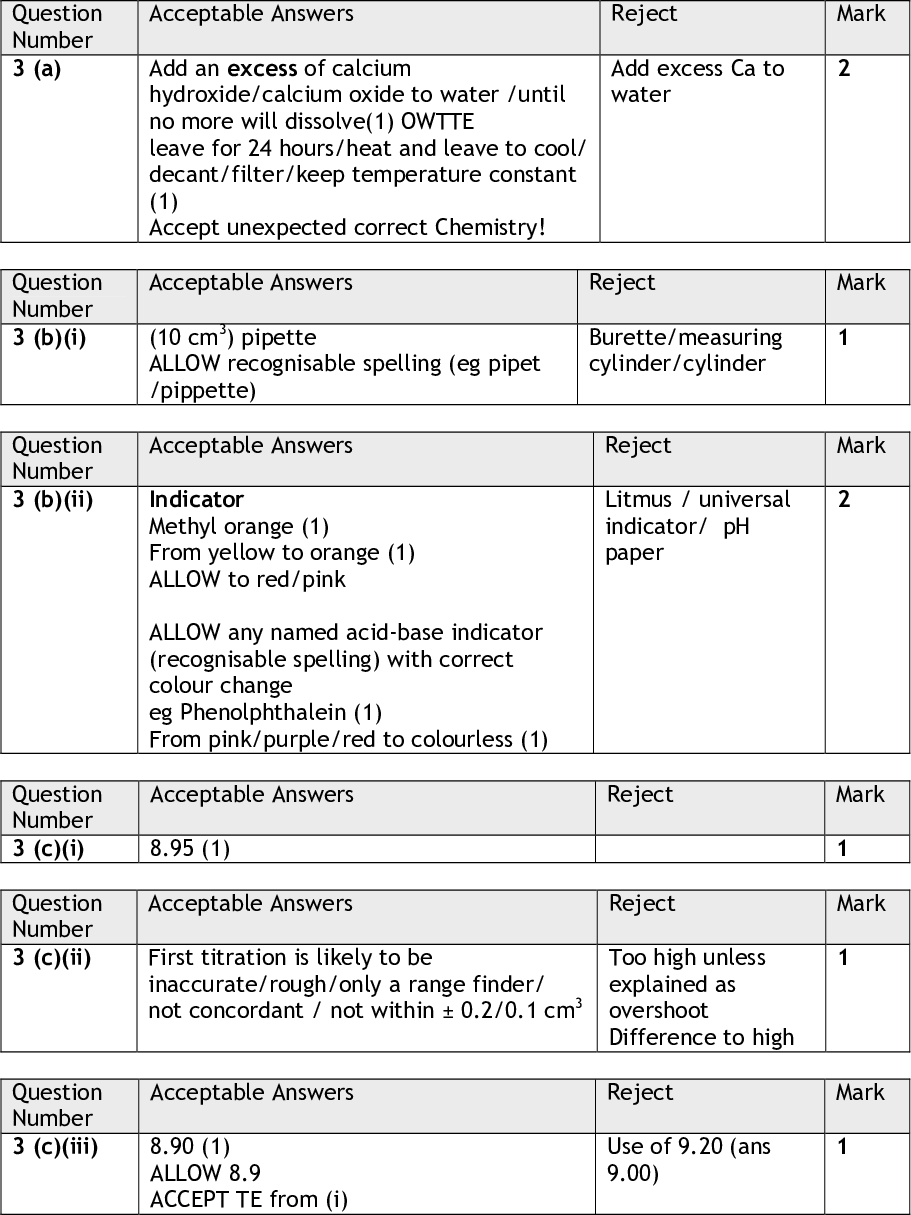 Acceptable Answers Reject Add an excess of calcium hydroxide/calcium oxide to water /until no more will dissolve(1) OWTTE leave for 24 hours/heat and leave to cool/ decant/filter/keep temperature constant (1) Accept unexpected correct Chemistry! Add excess Ca to water Acceptable Answers Reject (10 cm3) pipette ALLOW recognisable spelling (eg pipet /pippette) Burette/measuring cylinder/cylinder Acceptable Answers Reject Litmus / universal indicator/ pH paper Indicator Methyl orange (1) From yellow to orange (1) ALLOW to red/pink ALLOW any named acid-base indicator (recognisable spelling) with correct colour change eg Phenolphthalein (1) From pink/purple/red to colourless (1) Acceptable Answers 8.95 (1) Acceptable Answers Reject Reject First titration is likely to be inaccurate/rough/only a range finder/ not concordant / not within0.2/0.1 cm3 Too high unless explained as overshoot Difference to high Acceptable Answers Reject 8.90 (1) ALLOW 8.9 ACCEPT TE from (i) Use of 9.20 (ans 9.00) Mark Mark Mark Mark Mark Mark Question Number 3 (a) Question Number 3 (b)(i) Question Number 3 (b)(ii) Question Number 3 (c)(i) Question Number 3 (c)(ii) Question Number 3 (c)(iii)<br />
 Acceptable Answers 8.90 x 0.05 1000 = 4.45 x 10-4 / 4.45.10-4 / 0.000445 (mol) ALLOW Answer to (iii) x 0.00005 ALLOW 4.5x10-4/4.5.10-4/ 0.00045 Reject Mark Acceptable Answers Reject Mark 2.225 x 10-4 / 0.0002225 (mol) ALLOW Answer to (iv) divided by 2 ALLOW 2.23 x 10-4 / 0.000223 2.2 x 10-4 / 0.00022 2.3 x 10-4 / 0.00023 1 Mark Mark Acceptable Answers Reject 2.225 x 10-4 x 100 = 2.225 x 10-2 (mol dm- 3) ALLOW answer to (v) x 100 Reject Acceptable Answers 2.225 x 10-2 x 74.1 = 1.648725 = 1.65 (g dm-3) if Mr 74 the answer is 1.6465 = 1.65 (g dm-3) ALLOW Answer to (vi) x 74.1 or x 74 Ignore s.f. Note that 2.23 x 10-4 gives 1.650 with 74 or 1.652 with 74.1 2.3 gives 1.702 and 1.704 respectively 2.2 gives 1.628 and 1.630 respectively Question Number 3 (c)(iv) Question Number 3 (c)(v) Question Number 3 (c)(vi) Question Number 3 (c)(vii)<br />
 Acceptable Answers Reject Mark 50.74 as mass Reject Mark Reject 1.81 % Reject Mark Mark Question Number 3 (d)(i) Question Number 3 (d)(ii) Question Number 3 (d)(iii) Question Number 3 (d)(iv) 50 x 4.18 x 5.5 = 1150/1149.5 (J) ALLOW 1.1/1.150/1.1495 kJ Acceptable Answers 1149.5 x10-3 0.01 =-114.95/-115 kJ mol-1 kJ/mol ALLOW -114950/-115000 J mol-1 Value (1) Sign and unit (1) ALLOW TE from (d)(i) ALLOW division by incorrect number of moles eg 1149.5 x10-3 (0) 0.05 = -22.99/-23.0 kJ mol-1 (1) internal TE for sign/unit but only for dividing by an incorrect number of moles. Acceptable Answers 0.2 x 100 5.5 = 3.6/3.64 % (2) 3.63 % (1max) First mark total error = 0.2 Second mark percentage ALLOW 0.1x100 = 1.8/1.82 % (1max) 5.5 Acceptable Answers as the same neutralisation reaction/ same ionic equation ALLOW as nitric acid is a strong acid /both acids the same strength /same volume of same concentration of acid /same numbers of moles of protons/H+ and same volume. Same numbers of moles of acid Question Number 3 (d)(v) Acceptable Answers 11 oC /doubles Reject increases Mark<br />
 Reject Mark Mark Mark Mark Acceptable Answers Experiment (v)/ more concentrated hydrochloric acid A bigger temperature change (1) IF temperature rise is the same in (v) ALLOW TE eg (iv) as larger volume gives(lower percentage error in volume measurement) Also: A smaller temperature change in (v) means (iv) is more accurate Acceptable Answers 0.2 x 74.1 0.789 = 18.8 /18.78 (cm3) but check unit is not wrong ie dm3 ignore s.f. except one ALLOW 18.76/19 (from M = 74) Acceptable Answers Funnel with tap (1) ALLOW any shaped tube with opening at the top(which may be stoppered) with tap at the bottom Upper layer labelled as 2-chloro-2- methylpropane (1) Mark independently Reject 18.79 Reject Acceptable Answers Reject To remove/react with acid/neutralize (hydrochloric acid) Acceptable Answers Reject Mark No more bubbles/gas/pressure build up/carbon dioxide Use of indicators Acceptable Answers Reject (Anhydrous) sodium sulfate/calcium chloride/magnesium sulfate anhydrous copper sulfate /anhydrous cobalt chloride/concentrated sulfuric acid /calcium oxide Mark Question Number 3 (d)(vi) Question Number 4 (a) Question Number 4 (b) Question Number 4 (c)(i) Question Number 4 (c)(ii) Question Number 4 (d)<br />
