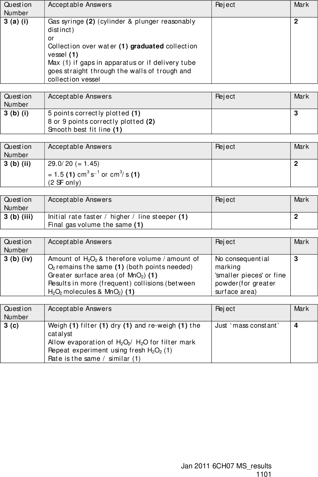 Question Number 3 (a) (i) Question Number 3 (b) (i) Question Number 3 (b) (ii) Question Number 3 (b) (iii) Question Number 3 (b) (iv) Question Number 3 (c) Acceptable Answers Gas syringe (2) (cylinder & plunger reasonably distinct) or Collection over water (1) graduated collection vessel (1) Max (1) if gaps in apparatus or if delivery tube goes straight through the walls of trough and collection vessel Acceptable Answers 5 points correctly plotted (1) 8 or 9 points correctly plotted (2) Smooth best fit line (1) Acceptable Answers 29.0/20 (= 1.45) = 1.5 (1) cm3 s1 or cm3/s (1) (2 SF only) Acceptable Answers Initial rate faster / higher / line steeper (1) Final gas volume the same (1) Acceptable Answers Reject Reject Reject Reject Reject Amount of H2O2 & therefore volume /amount of O2 remains the same (1) (both points needed) Greater surface area (of MnO2) (1) Results in more (frequent) collisions (between H2O2 molecules & MnO2) (1) No consequential marking 'smaller pieces' or fine powder(for greater surface area) Mark Mark Mark Mark Mark Acceptable Answers Weigh (1) filter (1) dry (1) and re-weigh (1) the catalyst Allow evaporation of H2O2/ H2O for filter mark Repeat experiment using fresh H2O2 (1) Rate is the same / similar (1) Reject Mark Just mass constant Jan 2011 6CH07 MSresults 1101<br />
