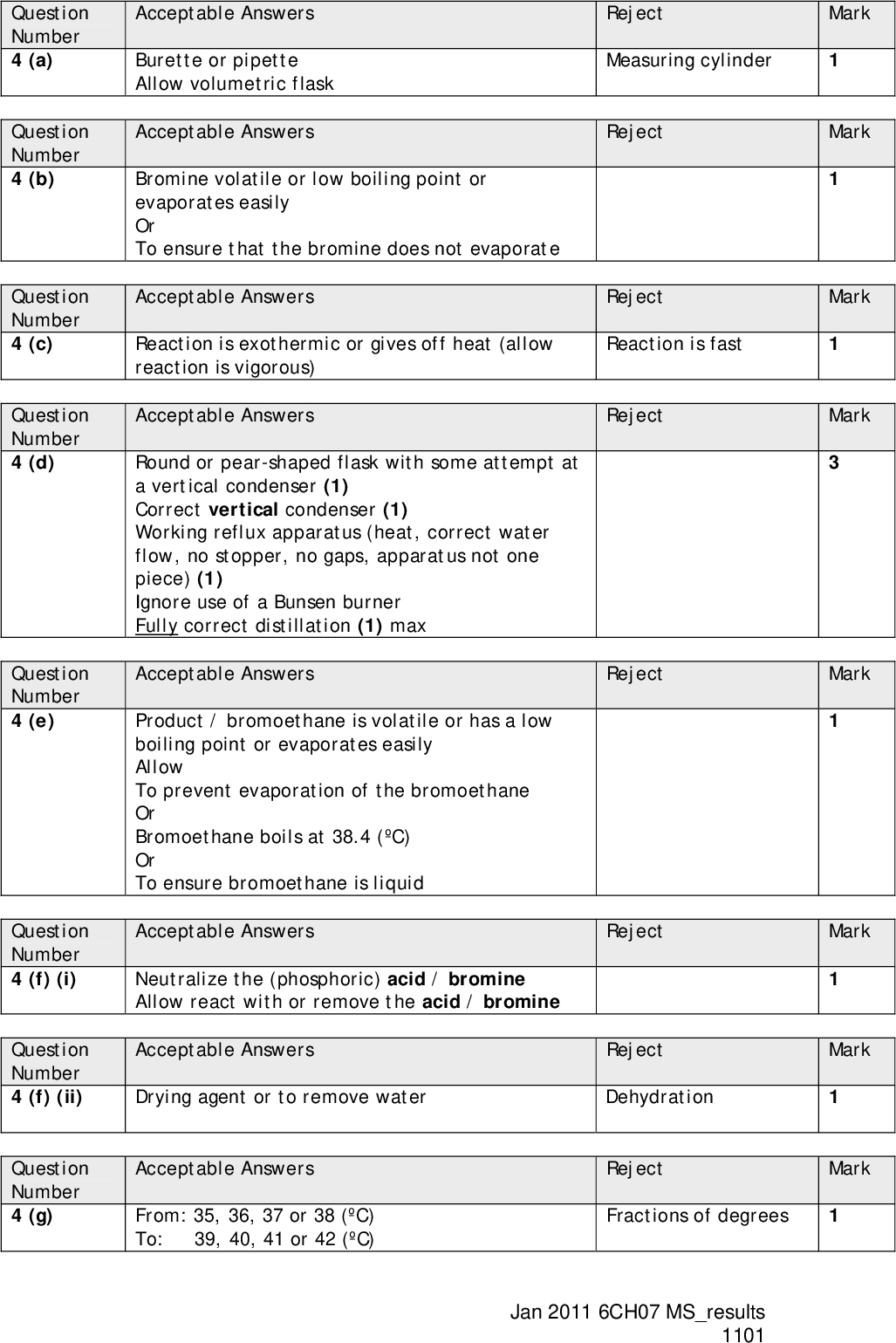 Question Number 4 (a) Question Number 4 (b) Question Number 4 (c) Question Number 4 (d) Question Number 4 (e) Question Number 4 (f) (i) Question Number 4 (f) (ii) Question Number 4 (g) Acceptable Answers Burette or pipette Allow volumetric flask Acceptable Answers Bromine volatile or low boiling point or evaporates easily Or To ensure that the bromine does not evaporate Reject Measuring cylinder Reject Acceptable Answers Reaction is exothermic or gives off heat (allow reaction is vigorous) Reject Reaction is fast Reject Reject Acceptable Answers Round or pear-shaped flask with some attempt at a vertical condenser (1) Correct vertical condenser (1) Working reflux apparatus (heat, correct water flow, no stopper, no gaps, apparatus not one piece) (1) Ignore use of a Bunsen burner Fully correct distillation (1) max Acceptable Answers Product / bromoethane is volatile or has a low boiling point or evaporates easily Allow To prevent evaporation of the bromoethane Or Bromoethane boils at 38.4 (C) Or To ensure bromoethane is liquid Acceptable Answers Reject Neutralize the (phosphoric) acid / bromine Allow react with or remove the acid / bromine Acceptable Answers Drying agent or to remove water Acceptable Answers From: 35, 36, 37 or 38 (C) To: 39, 40, 41 or 42 (C) Mark Mark Mark Mark Mark Mark Mark Mark Reject Dehydration Reject Fractions of degrees Jan 2011 6CH07 MSresults 1101<br />
 Question Number 4 (h) (i) Question Number 4 (h) (ii) Question Number 4 (h) (iii) Question Number 4 (h) (iv) Question Number 4 (h)(v) Acceptable Answers 10 x 0.789/46 (=0.17152) = 0.172 (ignore sf except 1 sf) Acceptable Answers 0.17152 x 109 = 18.6959 = 18.7 (g) 0.172 x 109 = 18.748 = 18.7 (g) 0.17 x 109 = 18.53 = 18.5 (g) ECF on 4 (h)(i) Allow use of 108.9 (from periodic table) If Mr values transposed in 4hi) and 4hii) (mass = 3.33 g) penalise once (ignore sf except 1 sf) Acceptable Answers 100 x 13.3/18.7 = 71.123 = 71.1 (%) 100 x 13.3/18.5 = 71.8919 = 71.9 (%) Or using moles: Moles of C2H5Br formed = 13.3/109 = 0.12202 Yield = 100 x 0.12202 / 0.17152 = 71.123 = 71.1 (%) Final answer = 71.1% if all values in calculator ECF on 4 (h)(ii) (ignore sf except 1 sf) Acceptable Answers Bromine is in excess or All the ethanol is used up Acceptable Answers Transfer losses or handling losses or specific examples of these (e.g. some product remains in the aqueous layer during separation or in the flask during distillation. Reaction incomplete or Side / competing reactions Reject Mark incorrect rounding Reject Mark Reject Yield > 100 % Mark Mark Mark Reject Ethanol limiting reagent Reject Just lost Handling errors Evaporation Equilibrium Named other products of this reaction formed (i.e. phosphoric acid or water) Waste products Jan 2011 6CH07 MSresults 1101<br />
