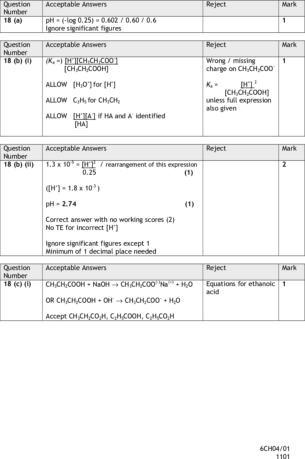 Question Number 18 (a) Question Number 18 (b) (i) Question Number 18 (b) (ii) Question Number 18 (c) (i) Mark Mark Reject Reject Wrong / missing charge on CH3CH2COO- Ka = [H+] 2 [CH3CH2COOH] unless full expression also given Reject Mark Acceptable Answers pH = (-log 0.25) = 0.602 / 0.60 / 0.6 Ignore significant figures Acceptable Answers (Ka =) [H+][CH3CH2COO-] [CH3CH2COOH] ALLOW [H3O+] for [H+] ALLOW C2H5 for CH3CH2 ALLOW [H+][A-] if HA and A- identified [HA] Acceptable Answers 1.3 x 10-5 = [H+]2 / rearrangement of this expression 0.25 (1) ([H+] = 1.8 x 10-3 ) pH = 2.74 (1) Correct answer with no working scores (2) No TE for incorrect [H+] Ignore significant figures except 1 Minimum of 1 decimal place needed Acceptable Answers Reject Mark CH3CH2COO(-)Na(+) + H2O CH3CH2COOH + NaOHOR CH3CH2COOH + OH-Accept CH3CH2CO2H, C2H5COOH, C2H5CO2H CH3CH2COO- + H2O Equations for ethanoic acid 6CH04/01 1101<br />
 Reject Mark Question Number 18 (c) (ii) Acceptable Answers 1.3 x 10-5 = [H+][5 x 10-2] (concentration ratio) [7.5 x 10-2] OR 1.3 x 10-5 = [H+](1 x 10-3) (ratio by moles) (1.5 x 10-3) (ratio by moles allowed as volumes acid and salt equal) (1) ( [H+] = 1.95 x 10-5 ) pH = 4.7 / 4.7099654 (1) Second mark dependent on first Correct answer with or without working (2) OR pH = pKa -log (1.5 x 10-3) 1 x 10-3 OR pH = pKa -log (7.5 x 10-2) (1) 5 x 10-2 pH = 4.7 (1) Correct answer with or without working (2) Accept any value which rounds to 4.7 6CH04/01 1101<br />
 Question Number *18 (c) (iii) Mixture is a buffer (1) Acceptable Answers EITHER OH- combines with H+ in solution (1) Propanoic acid dissociates to replace H + (1) Correct equations could gain these marks OR OH- reacts with propanoic acid (1) Correct equation could gain this mark Significant quantities of weak acid and salt are both present /ratio of acid and salt does not change (1) ALLOW a reservoir of weak acid and salt are present: Allow conjugate base for salt Acceptable Answers S-shaped curve, vertical at 25 cm3 (with kink at start ) (1) Starting at pH 2-3 (TE from (b)(ii), finishing at pH 12 -13 (1) Vertical section between 3 and 6 units high centred round a pH of between 8 and 9 (1) Vertical section should not extend over more than2.5cm3 This section should start between 5.5 and 7.5 and finish between 9.5 and 11.5 but do not penalise for very small differences. Reverse curve maximum 2 Question Number 18 (c) (iv) Reject NaOH combines Mark Reject Mark 6CH04/01 1101<br />
 Question Number 18 (c) (v) Question Number 18 (d) (i) Question Number 18 (d) (ii) Acceptable Answers Reject Mark Just the equivalence point is outside the bromocresol green range Either Need indicator changing in vertical region of curve / need indicator changing where pH changes sharply / bromocresol green changes before the vertical region (1) Not bromocresol green which changes at 3.85.4 (1) OR pKin 1 must be in vertical section / sharply changing section (1) Not bromocresol green because pKin is 4.7 (1) TE from curve with vertical section including pH 3.75.7 Acceptable Answers Reject Dilute acid / dilute strong named acid or formula / NaOH(aq) followed by dilute acid /water plus dilute acid / water plus H+ NaOH alone water any weak acid concentrated sulfuric acid HCN acid hydrolysis alone Mark Acceptable Answers Reject Mark CH3CH2COCl + H2OC2H5COCl + H2OAccept displayed formula CH3CH2COOH + HCl / C2H5COOH + HCl Equations with NaOH or OH- Reject Mark Question Number 18 (d) (iii) Colour change orange to green / blue Acceptable Answers 6CH04/01 1101<br />
 Question Number 18 (e) Mark Acceptable Answers Reject Lithal without correct name or formula Reducing agent /Reduction (of the acid) occurs (1) Li Al H4 / lithium tetrahydridoaluminate / lithium aluminium hydride (1) Allow minor error in name if correct formula is given Ignore solvent ALLOW nucleophile AND H- for 1 mark 6CH04/01 1101<br />
