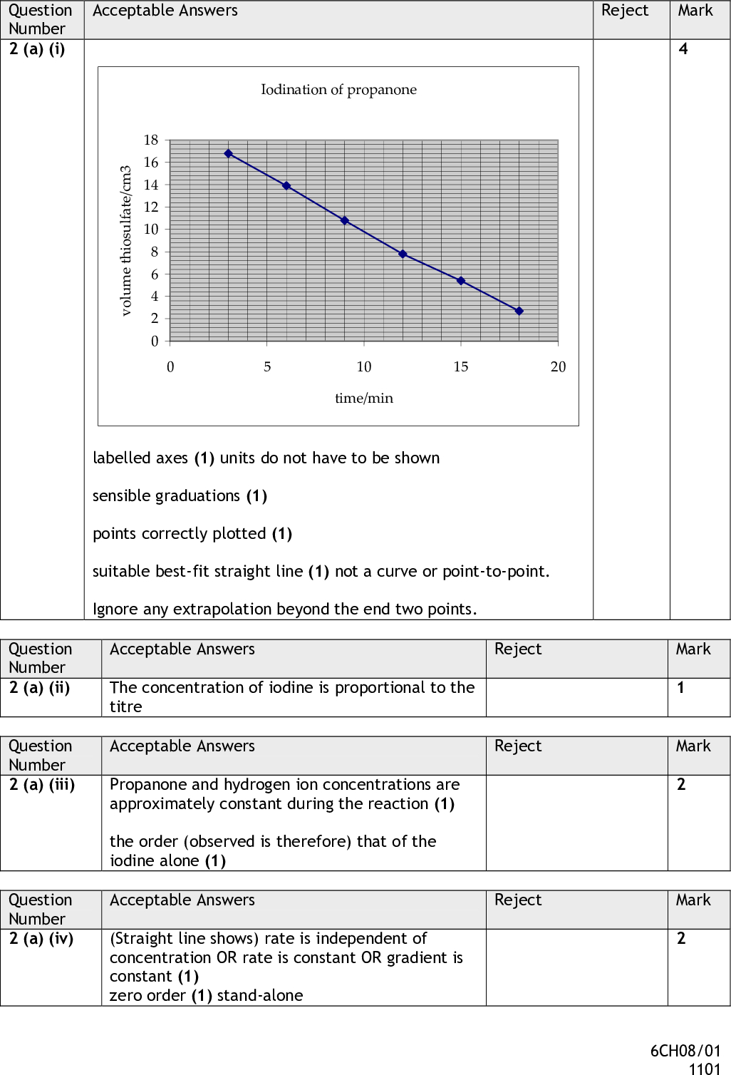 Question Number 2 (a) (i) Acceptable Answers Iodination of propanone Reject Mark 3 m c / e t a f l u s o i h t e m u l o v 18 16 14 12 10 10 15 20 time/min labelled axes (1) units do not have to be shown sensible graduations (1) points correctly plotted (1) suitable best-fit straight line (1) not a curve or point-to-point. Ignore any extrapolation beyond the end two points. Question Number 2 (a) (ii) Question Number 2 (a) (iii) Question Number 2 (a) (iv) Acceptable Answers The concentration of iodine is proportional to the titre Reject Acceptable Answers Propanone and hydrogen ion concentrations are approximately constant during the reaction (1) the order (observed is therefore) that of the iodine alone (1) Acceptable Answers (Straight line shows) rate is independent of concentration OR rate is constant OR gradient is constant (1) zero order (1) stand-alone Reject Reject Mark Mark Mark 6CH08/01 1101<br />
 Acceptable Answers Starch (solution) (1) blue OR black OR blue-black solution turns colourless (1) colour change needed Acceptable Answers When the solution is pale yellow / straw coloured (1) starch not added initially because it forms an insoluble complex / compound / substance (1) Reject Mark Reject Mark near OR at endpoint Acceptable Answers Titres are small so the relative / percentage error is high(er) Reject Mark Points are not on the line Acceptable Answers One OR first order (1) stand alone (because) doubling its (constant) concentration in the rate equation also doubles the rate (1) Reject Reject Dilatometry Acceptable Answers Technique (1) Colorimetry Conductivity ALLOW pH Acid base titration Silver nitrate titration Reason (1) Iodine is coloured Increase in concentration of ions Increase in concentration of hydrogen ions Increase in concentration of hydrogen ions Increase in concentration of Iodide ions Question Number 2 (b) (i) Question Number 2 (b) (ii) Question Number 2 (c) Question Number 2 (d) Question Number 2 (e) Mark Mark 6CH08/01 1101<br />
