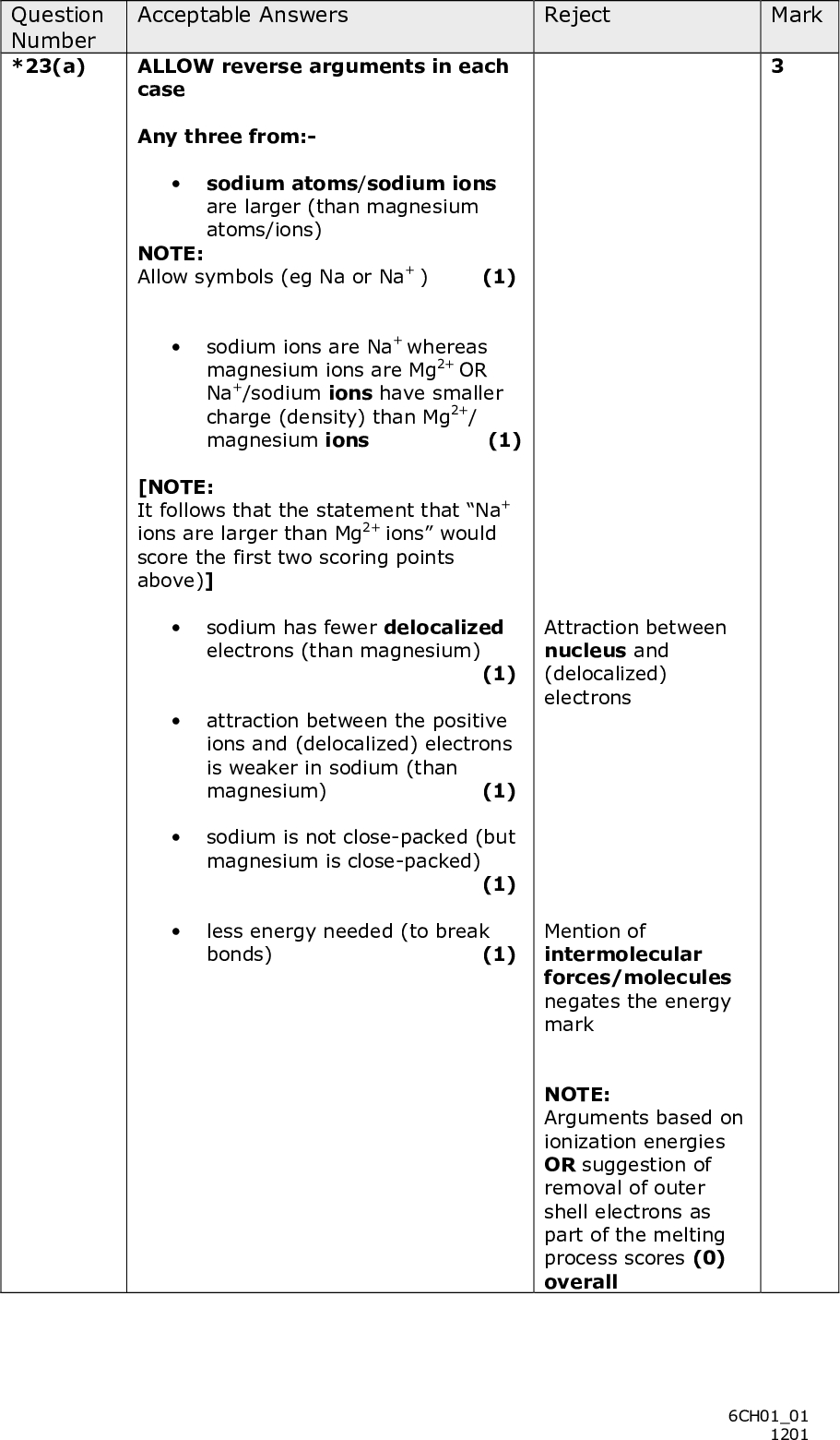 Question Number *23(a) Mark Acceptable Answers Reject ALLOW reverse arguments in each case Any three from:-sodium atoms/sodium ions are larger (than magnesium atoms/ions) NOTE: Allow symbols (eg Na or Na+ ) (1) sodium ions are Na+ whereas magnesium ions are Mg2+ OR Na+/sodium ions have smaller charge (density) than Mg2+/ magnesium ions (1) [NOTE: It follows that the statement that Na+ ions are larger than Mg2+ ions would score the first two scoring points above)] sodium has fewer delocalized electrons (than magnesium) Attraction between nucleus and (delocalized) electrons Mention of intermolecular forces/molecules negates the energy mark NOTE: Arguments based on ionization energies OR suggestion of removal of outer shell electrons as part of the melting process scores (0) overall (1)attraction between the positive ions and (delocalized) electrons is weaker in sodium (than magnesium) (1) sodium is not close-packed (but magnesium is close-packed) (1) less energy needed (to break bonds) (1) 6CH0101 1201<br />
 Question Number *23(b) Acceptable Answers Reject Mark First mark: Idea of (breaking) covalent bonds in silicon (1) Second and third marks: ANY TWO FROMSilicon is giant covalent / giant atomic/giant molecular/ macromolecular/giant structure/giant lattice IGNORE just giant (1) Intermolecular forces broken in silicon/ covalent bonds broken in phosphorus silicon giant ionic/silicon giant metallic Weak bonds between phosphorus atomsPhosphorus made up of simple molecules /small molecules/ P4 molecules /phosphorus is molecular covalent /molecular/simple covalent IGNORE just simple/simple structure (1)Between phosphorus molecules: weak forces/weak intermolecular forces/weak London forces/weak van der Waals forces/weak dispersion forces/weak induced-dipole forces (1) [ALLOW weak bonds if implies between phosphorus molecules]More energy needed (to break bonds in silicon) (1) 6CH0101 1201<br />
 Question Number *23(c) Question Number *23(d) Mark Mark Acceptable Answers Reject IGNORE any references to energy in this part of the question Argon monatomic/argon (composed of) single atoms NOTE: This must be stated in words, not just by use of its symbol Ar IGNORE any comments about argon atoms having a full outer shell or argon being a noble gas IGNORE any comment about forces/bonds between argon particles Any suggestion that argon is molecular Argon having a giant structure (of atoms) Acceptable Answers Reject First mark: Mg has mobile electrons/delocalized electrons/free electrons/sea of electrons (to carry the charge) ALLOW Mg2+ instead of Mg or magnesium (1) Second mark: Sulfurs electrons are fixed (in covalent bonds)/sulfurs electrons are involved in bonding/sulfurs electrons are not free (to move)/no delocalized electrons in sulfur/no mobile electrons in sulfur (1) Mg has free ions/Mg has mobile ions Sulfur has no free ions/sulfur has delocalized electrons/just sulfur has covalent bonds/ just sulfur is not a metal 6CH0101 1201<br />
