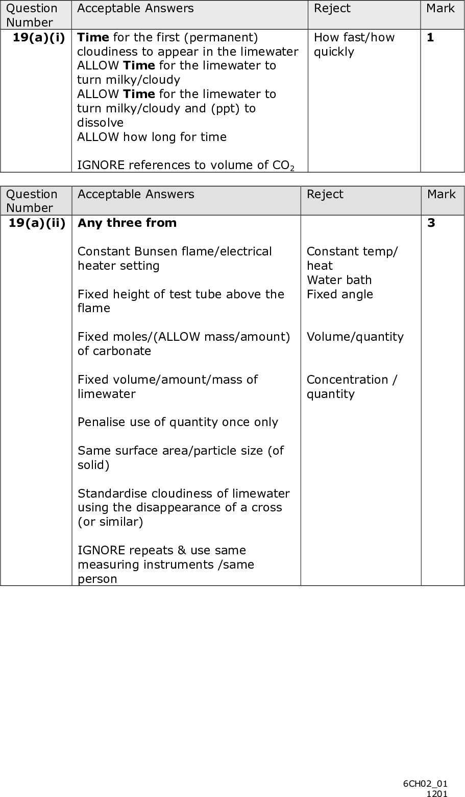 Mark Mark Question Number 19(a)(i) Acceptable Answers Reject How fast/how quickly Time for the first (permanent) cloudiness to appear in the limewater ALLOW Time for the limewater to turn milky/cloudy ALLOW Time for the limewater to turn milky/cloudy and (ppt) to dissolve ALLOW how long for time IGNORE references to volume of CO2 Reject Constant temp/ heat Water bath Fixed angle Volume/quantity Concentration / quantity Acceptable Answers Question Number 19(a)(ii) Any three from Constant Bunsen flame/electrical heater setting Fixed height of test tube above the flame Fixed moles/(ALLOW mass/amount) of carbonate Fixed volume/amount/mass of limewater Penalise use of quantity once only Same surface area/particle size (of solid) Standardise cloudiness of limewater using the disappearance of a cross (or similar) IGNORE repeats & use same measuring instruments /same person 6CH0201 1201<br />
 Question Number 19(b)(i) Acceptable Answers Reject Mark More stable/(thermal stability) increases (as the group is descended) Mark Acceptable Answers Question Number 19(b)(ii) Ignore an incorrect answer to 19b(i) Reject Atomic/metal radius/charge density of atom/ molecule and mark statements given independently Cation/positive (ALLOW metal) ion becomes larger (charge unchanged) OR cation charge density reduced (1) IGNORE references to shielding Polarisation/distortion reduced (1) (ALLOW polarising power reduced) of carbonate electron cloud/ carbonate ion/C-O bonds /anion (1) OR reverse argument for stability decreasing as group ascended 6CH0201 1201<br />
 Acceptable Answers Reject Throughout 20 (a): IGNORE sf except 1 sf (penalise once) correct answer with no working scores full marks mark consequentially IGNORE units unless incorrect 0.109 x 27.35 x 103 (1) = 2.98115 x 103 (mol) = 2.98 x 103 / 0.00298(mol) 0.003 (1) cq only on some concentration x some volume Acceptable Answers Reject Moles I2 = 0.5 x moles thiosulfate = 0.5 x answer to (a)(i) = 1.490575 x 103 = 1.49 x 103 /0.00149(mol) Acceptable Answers Reject Moles of Cl2 = moles of I2 = answer to (a)(ii) = 1.49 x 103 /0.00149(mol) Mark Mark Mark Question Number 20 (a)(i) Question Number 20 (a)(ii) Question Number 20 (a)(iii) 6CH0201 1201<br />
