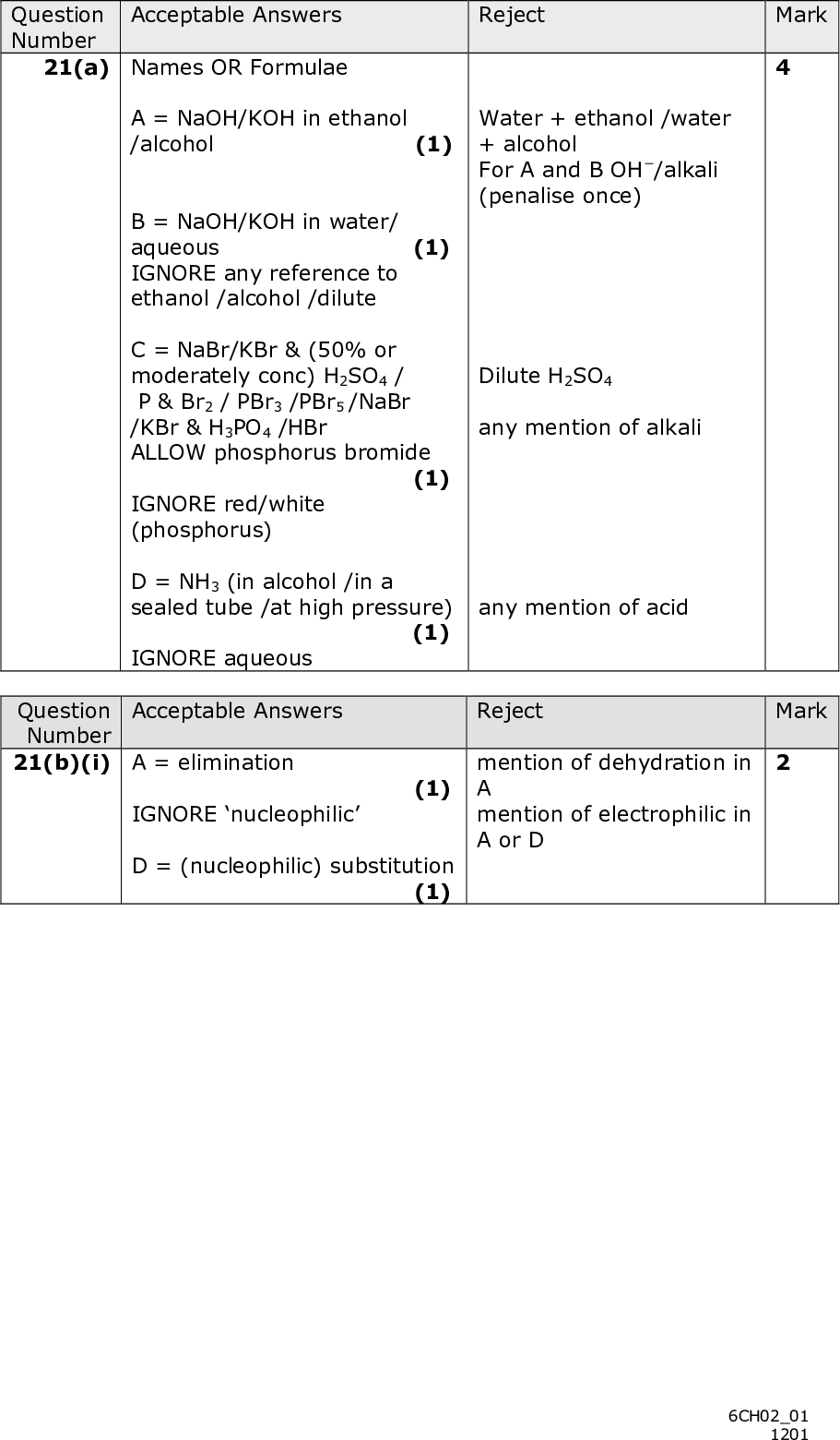 Mark Question Number Acceptable Answers Reject 21(a) Names OR Formulae A = NaOH/KOH in ethanol /alcohol (1) B = NaOH/KOH in water/ aqueous (1) IGNORE any reference to ethanol /alcohol /dilute C = NaBr/KBr & (50% or moderately conc) H2SO4 / P & Br2 / PBr3 /PBr5 /NaBr /KBr & H3PO4 /HBr ALLOW phosphorus bromide (1) IGNORE red/white (phosphorus) D = NH3 (in alcohol /in a sealed tube /at high pressure) (1) IGNORE aqueous Water + ethanol /water + alcohol For A and B OH/alkali (penalise once) Dilute H2SO4 any mention of alkali any mention of acid Question Number 21(b)(i) Acceptable Answers Reject Mark A = elimination (1) IGNORE nucleophilic D = (nucleophilic) substitution (1) mention of dehydration in A mention of electrophilic in A or D 6CH0201 1201<br />
 Question Number 21(b)(ii) Mark Acceptable Answers Reject Full OCBr bonds OHC + sign + Just primary carbocation unstable Mark the diagrams; then mark the explanation sections together Score (1) for intermediate/ transition state wrong way round C3H7 Br IGNORE geometry and missing minus sign and +/ - (1) CH3 H3C CH3 (1) Any two from Tertiary carbocation more stable (than primary carbocation) ALLOW Tertiary carbocation very stable/fairly stable/stable (1) This mark can be awarded even if structures and other explanations are incorrect or missing Methyl groups stabilise charge (of carbocation) (through positive inductive effect) Steric hindrance (by methyl groups ) inhibits formation of (trigonal bipyramid) transition state/attack by nucleophile with tertiary compound Steric hindrance is less with the primary halogenoalkane/more with tertiary halogenoalkane ALLOW a description of steric hindrance e.g. blocking/less space 6CH0201 1201<br />
 Question Number Acceptable Answers Reject Just CI bond longer 21(b)(iii) CI bond weaker ALLOW CI bond easier to break ALLOW iodine forms weaker bonds than bromine without mention of carbon ALLOW reverse arguments with CBr bond stronger IGNORE Explanations in terms of electronegativity or bond polarity or activation energy or shielding even if incorrect Question Number 21 (c)(i) Acceptable Answers Reject (Boiling) absorbs heat (allow energy)/latent heat (of vaporization)/enthalpy of vaporization from the surroundings/endothermic. If bonds are mentioned they must be intermolecular Mark Mark 6CH0201 1201<br />
 Question Number 21 (c)(ii) Mark Acceptable Answers Reject Does not produce CFCs Gas/solid stable Any two from Not flammable Not toxic Unreactive/inert/non-corrosive (only one of these can score) (easily) compressible does not harm the ozone layer Boiling temperature below target temperature ALLOW low boiling temperature high heat of vaporization high gas density high critical temperature IGNORE Non-polluting/ environmentally friendly/ cheap/easily manufactured/ easy to store/easy to contain /take up little space/low melting point/endothermic/ harmful 6CH0201 1201<br />
