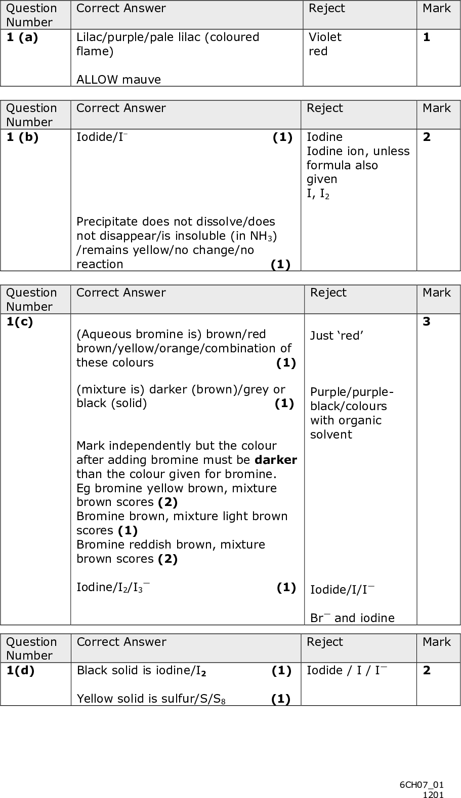 Question Number 1 (a) Question Number 1 (b) Question Number 1(c) Question Number 1(d) Mark Mark Mark Correct Answer Lilac/purple/pale lilac (coloured flame) ALLOW mauve Reject Violet red Correct Answer Reject - (1) Iodide/I Precipitate does not dissolve/does not disappear/is insoluble (in NH3) /remains yellow/no change/no reaction (1) Iodine Iodine ion, unless formula also given I, I2 Correct Answer Reject (Aqueous bromine is) brown/red brown/yellow/orange/combination of these colours (1) (mixture is) darker (brown)/grey or black (solid) (1) Mark independently but the colour after adding bromine must be darker than the colour given for bromine. Eg bromine yellow brown, mixture brown scores (2) Bromine brown, mixture light brown scores (1) Bromine reddish brown, mixture brown scores (2) Iodine/I2/I3(1) Just red Purple/purple- black/colours with organic solvent Iodide/I/I Br and iodine Correct Answer Reject Mark Black solid is iodine/I2 (1) Yellow solid is sulfur/S/S8 (1) Iodide / I / I 6CH0701 1201<br />

