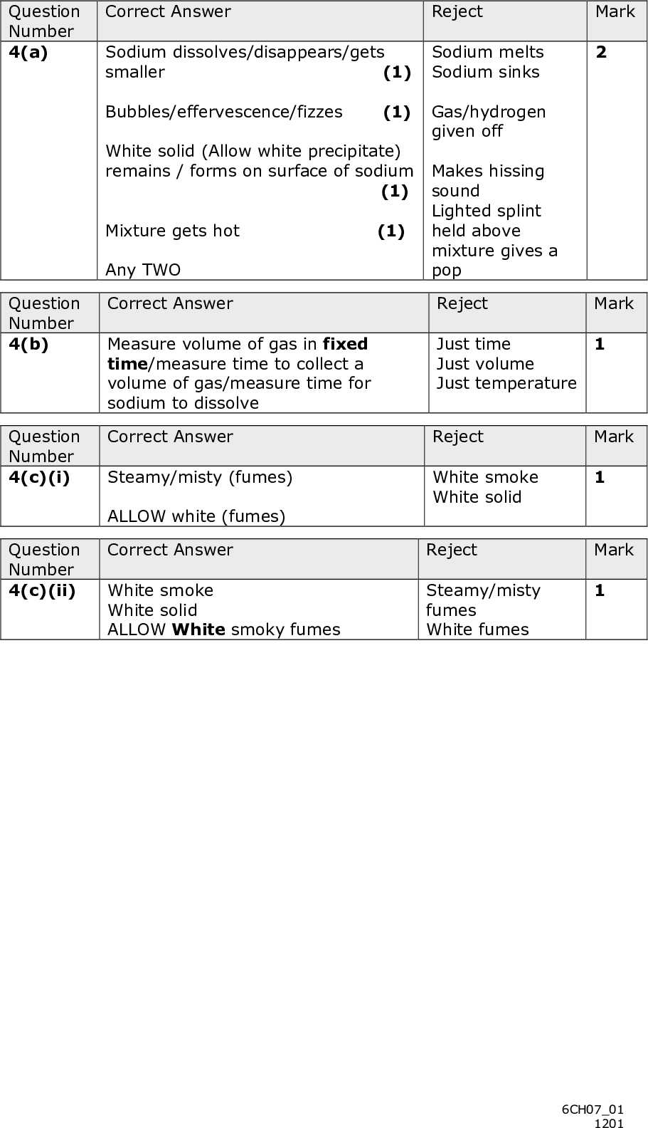 Question Number 4(a) Question Number 4(b) Question Number 4(c)(i) Correct Answer Reject Mark Sodium melts Sodium dissolves/disappears/gets Sodium sinks smaller (1) Bubbles/effervescence/fizzes (1) Gas/hydrogen given off White solid (Allow white precipitate) remains / forms on surface of sodium Makes hissing (1) sound Lighted splint Mixture gets hot (1) held above mixture gives a Any TWO pop Correct Answer Reject Mark Measure volume of gas in fixed time/measure time to collect a volume of gas/measure time for sodium to dissolve Just time Just volume Just temperature Correct Answer Reject Mark Mark Steamy/misty (fumes) ALLOW white (fumes) Question Number 4(c)(ii) White smoke Correct Answer White solid ALLOW White smoky fumes White smoke White solid Reject Steamy/misty fumes White fumes 6CH0701 1201<br />
