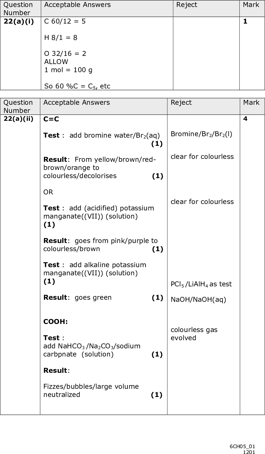 Acceptable Answers Question Number 22(a)(i) C 60/12 = 5 Reject Mark H 8/1 = 8 O 32/16 = 2 ALLOW 1 mol = 100 g So 60 %C = C5, etc Acceptable Answers Question Number 22(a)(ii) C=C Reject Mark Test : add bromine water/Br2(aq) (1) Result: From yellow/brown/red- brown/orange to colourless/decolorises (1) OR Test : add (acidified) potassium manganate((VII)) (solution) (1) Result: goes from pink/purple to colourless/brown (1) Test : add alkaline potassium manganate((VII)) (solution) (1) Result: goes green (1) COOH: Test : add NaHCO3 /Na2CO3/sodium carbpnate (solution) (1) Result: Fizzes/bubbles/large volume neutralized (1) Bromine/Br2/Br2(l) clear for colourless clear for colourless PCl5 /LiAlH4 as test NaOH/NaOH(aq) colourless gas evolved 6CH0501 1201<br />
 ALLOW gas given off that turns limewater cloudy OR Test : with blue litmus (1) Result: turns red (1) The test can be with any other indicator, including universal Add sodium indicator, with the correct initial and final colour colourless gas evolved ALLOW pH meter (1) pH 4-6 (1) OR Test : add ethanol with conc H2SO4 (and warm) (1) Result: gives pleasant/fruity smell of ester (1) OR Test: add magnesium (1) Result: fizzing/bubbles etc (of hydrogen) (1) ALLOW gas given off that burns with a squeaky pop 6CH0501 1201<br />
 Mark Reject Question Number 22(b)(i) Explanation of precedence/priority in terms of atomic numbers/masses of the attached groups OR Highest-precedent/priority groups on each carbon are on opposite sides of the molecule (1) E-/entgegen (1) Mark independently Both CH3/methyl groups on the same side so Z (0/2) Acceptable Answers Question Number 22(b)(ii) 45 Reject Mark COOH+ /CO2H+ (1) 55 C4H7 + (1) OR C3OH3 ALLOW Structural/displayed formulae of ions Absence of + charge (1 max) Acceptable Answers Question Number 22(b)(iii) If they say yes (0) Mark Reject No on its own (No) (Cleavage of the CCOOH bond in) both compounds gives fragment(s) of the same mass OR Both give the same peak(s)/fragment(s) Both give CO2H+/ C4H7 The mark can be scored by referring to just one of the fragments/peaks/masses. + fragments 6CH0501 1201<br />
 Question Number *22(c)(i) QWC Acceptable Answers Reject Mark CH3COH 1 max 6 C is CH3CHO (alone) (2) D is CH3COCOOH (alone) (2) so tiglic acid must be B (1) tiglic acid mark can only be awarded if correct structures of either C or D are given. Any one of the following C must be an aldehyde (1) D is a ketone (1) Mention that CH3CO present in either/both compounds (because of formation of iodoform) (1) If one or both of the structures are incorrect any of the last 3 marks can be awarded max 5 If C and D are fully correct, but the wrong way round max 5 Acceptable Answers Question Number 22(c)(ii) Doesnt distinguish E- isomer from Z- isomer/geometric isomers (so no) OR Doesnt distinguish which sides of C=C functional groups are on Reject Mark Just isomers/ stereoisomers/ enatiomers 6CH0501 1201<br />
 Acceptable Answers Question Number 22(d)(i) CH3CHO (1) Reject Mark CH3COH Manganate VII/KMnO4 Reflux HCN alone ACCEPT displayed or skeletal Step 1 (heat)using acidified potassium dichromate/or H+/Cr2O7 2- (1) distil (product as formed) conditional on dichromate (1) Step 2 HCN with KCN OR KCN with H+/acid OR KCN with (cold) NaOH(aq)/alkali (1) ALLOW HCN with NaOH/alkali For step 2 Ignore conditions e.g. any references to heat Question Number 22(d)(ii) Acceptable Answers Reject Nucleophilic addition Any recognisable spelling of philic and addition, either order Both words needed Nutrophilic addition Any other or additional words Mark 6CH0501 1201<br />
 Question Number *22(d)(iii) QWC Mark Acceptable Answers Reject Ethanal is planar (at the reaction site) OR Ethanal is a planar molecule (1) Attack (from CN- to give the cyanohydrin) is (equally likely) from either side/above or below/from both sides (of the molecule) (so a racemic mixture is formed) (1) Mark independently Intermediate is planar Square planar Can attack carbocation from either side/any reference to SN1/SN2 Acceptable Answers Question Number 22(d)(iv) Receptors for the compound in the body Reject Mark are often stereospecific so only one stereoisomer is pharmacologically active OR Body recognises one (stereo)isomer ALLOW Only one (stereo)isomer is active OR One/the other isomer may be toxic/dangerous/harmful OR One isomer destroys body cells OR (Different) isomers have different biological/pharmacological/biochemical properties 6CH0501 1201<br />
