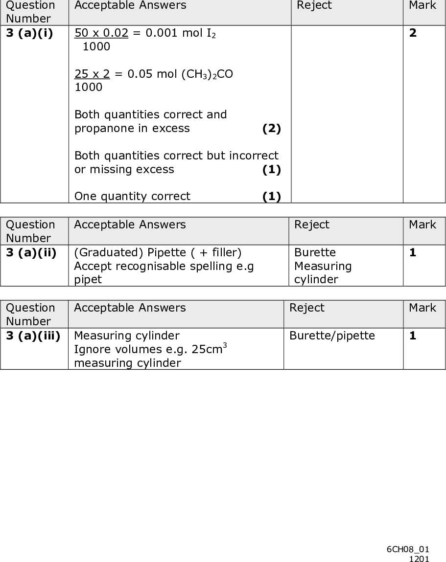 Question Number 2 (d) Question Number 3 (a)(i) Acceptable Answers Reject Fe2+ (1) + (1) NH4 2- (1) SO4 ALLOW: FeSO4.(NH4)2SO4 (xH2O) Fe(NH4)2 (SO4)2 (2) +/ NH4 NH3 / NH3 If the formula of D is given rather than the ions, the presence of NH3 scores (0). Mark (2) ALLOW a formula containing all three ions without charges and unbalanced (1) Acceptable Answers Reject Mark 50 x 0.02 = 0.001 mol I2 1000 25 x 2 = 0.05 mol (CH3)2CO 1000 Both quantities correct and propanone in excess Both quantities correct but incorrect or missing excess (1) One quantity correct (2) (1) Question Number 3 (a)(ii) Acceptable Answers Reject (Graduated) Pipette ( + filler) Accept recognisable spelling e.g pipet Burette Measuring cylinder Mark Question Number 3 (a)(iii) Measuring cylinder Acceptable Answers Ignore volumes e.g. 25cm3 measuring cylinder Reject Mark Burette/pipette 6CH0801 1201<br />
 Acceptable Answers Question Number 3 (a)(iv) To quench /slow /stop the reaction Reject (1) By reacting with the sulfuric acid / neutralize (the acid) / remove the H+ ions (1) Mark independently Question Number 3 (b)(i) Acceptable Answers Reject From yellow/orange/red-brown /brown (1) To colourless / pale yellow (1) Second mark is dependent on the firstto clear /yellow Mark Mark Acceptable Answers Question Number 3 (b)(ii) Starch (1) From blue / blue-black / black To colourless Mark independently (1) Reject From Purple. to clear Mark Question Number 3 (b)(iii) As the colour of the iodine solution Acceptable Answers begins to fade/turns pale yellow/straw coloured/just before the end point (1) Reject Mark When colourless / yellow/brown Question Number 3 (c)(i) Acceptable Answers Reject Iodine concentration is proportional to the volume of sodium thiosulfate solution Mark 6CH0801 1201<br />
 Acceptable Answers Question Number 3 (c)(ii) Axes correctly labelled including units with sensible scales (more than half graph paper used in each direction) (1) Points correctly plotted and best fitting straight line drawn (1) Absence of units Dots joined with straight lines Reject Mark Allow - completely correct but axes wrong way round (1) Acceptable Answers Reject Mark (1) reaction is order zero rate is constant/gradient is constant/ [iodine] does not affect rate (1) Mark independently Reject Mark Acceptable Answers Iodine is not involved in the rate determining step, (because order is zero with respect to iodine) If 3ciii is not zero order, the mark is only awarded if the candidate states that the order is inconsistent. 6CH0801 1201 Question Number 3 (c)(iii) Question Number 3 (d)<br />
