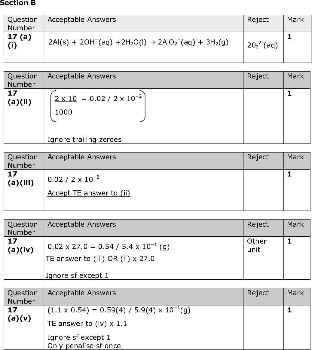 PMT Acceptable Answers 2Al(s) + 2OH(aq) +2H2O(l) (cid:74) 2AlO2 (aq) + 3H2(g) Acceptable Answers 2 x 10 = 0.02 / 2 x 102 1000 Ignore trailing zeroes Acceptable Answers 0.02 / 2 x 102 Accept TE answer to (ii) Acceptable Answers 0.02 x 27.0 = 0.54 / 5.4 x 101 (g) TE answer to (iii) OR (ii) x 27.0 Ignore sf except 1 Acceptable Answers (1.1 x 0.54) = 0.59(4) / 5.9(4) x 101(g) TE answer to (iv) x 1.1 Ignore sf except 1 Only penalise sf once Reject Mark 202 2-(aq) Reject Mark Reject Mark Reject Mark Other unit Reject Mark Section B Question Number 17 (a) (i) Question Number 17 (a)(ii) Question Number 17 (a)(iii) Question Number 17 (a)(iv) Question Number 17 (a)(v)<br />
 PMT Mark Reject Toxic, carcinogenic, alone or in combination with correct answer Burns alone Additional chemicals Reject Reject Mark Mark Question Number 17 (a)(vi) Question Number 17 (b)(i) Question Number 17 (b)(ii) Acceptable Answers Potassium hydroxide / KOH (solution) is corrosive / burns / caustic OR KOH damages / harms / is harmful to / dissolves / reacts with skin / eye(s) (1) OR KOH in eye(s) (1) Ignore Harmful, irritant, highly reactive alone Hydrogen / H2 is flammable / explodes / explosive (1) Allow mention of both potassium hydroxide and hydrogen alone scores (1) Allow Al foil can cut your skin (1) Correct answer with additional incorrect chemistry e.g. KOH is oxidising so corrosive scores (0) Acceptable Answers KAlO2(aq) + 2H2SO4(aq) (cid:74) KAl(SO4)2(aq) + 2H2O(l) Allow multiples Acceptable Answers 2 x 1000 x 0.02 =40 (cm3) 1 Allow 0.04(0) dm3 TE answer to (a)(ii) x 2000 and TE from (b)(i)<br />
 PMT Mark Acceptable Answers Reject Litmus (paper / solution) (1) Red / pink (in acid) (1) OR any other named acid-base indicator including universal indicator (1) with a correct acidic colour (1) NB phenolphthalein must be spelt correctly to score (1) and no mark for colour Notice that other indicators only require recognisable spellings Red litmus turns blue scores for the indicator (1) OR pH meter / universal indicator (1) with value < 7 (1) NB measure pH alone (0) pH < 7 (1) OR add a (metal) carbonate / suitable metal eg Mg (1) bubbles / fizzing (1) Calculation of amounts / moles of both reactants (1 maximum) Question Number 17 (b)(iii)<br />
 PMT Mark Acceptable Answers Each point must be made in full The second and final scoring points, which are asterisked, can only be gained through these statements. Two further marks can be scored for any two of the other four points. 1 Filter (to remove any aluminium / impurities) (1) NB This mark can only be awarded if it is the first action and the mixture is subsequently heated. 2 *Boil / heat / evaporate to reduce the volume of water (1) NB boil / heat to remove water only gets the mark if it is clear, subsequently, that some solution is left 3 Cool / set aside / leave to allow crystals to form (1) 4 Filter OR pick out / remove / take out crystals (to separate) (1) 5 Wash with a little/cold water (1) 6 *Place between filter papers / dab with paper towel / use dessicator (to dry) (1) Reject Leave in the sun If boiled to dry stop marking here Heat in oven Acceptable Answers Question Number 17 (b)(v) White / colourless Ignore clear / transparent / cloudy / opaque e.g. accept clear and colourless Reject Any other colours with or without white Mark Question Number 17 (b)(iv)<br />
 PMT Question Number 17 (b)(vi) Acceptable Answers Cr3+/ Fe3+/ Sc3+ / Ga3+ Accept any feasible triply positive metal ion Allow B3+ Allow any name or symbol for a Group 3 element Allow named existing transition metal ions with (III) after the name (if they exist) Fully correct formula for an alum or intermediate starting entity Eg KGa(SO4)2 / KGaO2 Mark Reject Al3+ and anything else Group 3 element with incorrect charge<br />
