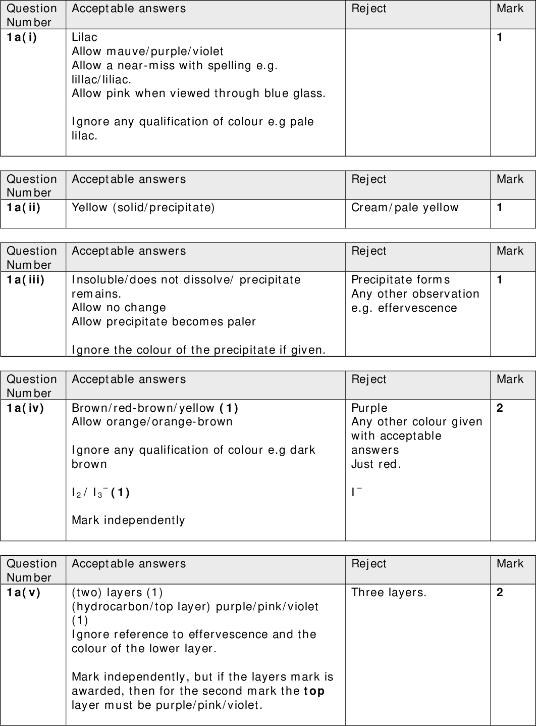 Reject Mark Reject Mark Cream/pale yellow Mark Mark Reject Precipitate forms Any other observation e.g. effervescence Reject Purple Any other colour given with acceptable answers Just red. I Reject Three layers. Mark Acceptable answers Lilac Allow mauve/purple/violet Allow a near-miss with spelling e.g. lillac/liliac. Allow pink when viewed through blue glass. Ignore any qualification of colour e.g pale lilac. Acceptable answers Yellow (solid/precipitate) Acceptable answers Insoluble/does not dissolve/ precipitate remains. Allow no change Allow precipitate becomes paler Ignore the colour of the precipitate if given. Acceptable answers Brown/red-brown/yellow (1) Allow orange/orange-brown Ignore any qualification of colour e.g dark brown I2 / I3 Mark independently(1) Acceptable answers (two) layers (1) (hydrocarbon/top layer) purple/pink/violet (1) Ignore reference to effervescence and the colour of the lower layer. Mark independently, but if the layers mark is awarded, then for the second mark the top layer must be purple/pink/violet. Question Number 1a(i) Question Number 1a(ii) Question Number 1a(iii) Question Number 1a(iv) Question Number 1a(v)<br />
 Acceptable answers Starch (solution/indicator) Acceptable answers blue-black OR blue OR black to colourless Ignore any qualification of colour e.g dark blue. Reject Reject clear for colourless purple Acceptable Answers (amount sodium thiosulfate = 0.045 x 0.100) =4.5 x 10-3 / 0.0045 (mol) Reject Mark Mark Mark Acceptable Answers Reject Mark 0.0025/2.5 x 10-3 Mark Mark Mark Total = 14 marks (Amount of iodine = 4.5 x 10-32 ) = 2.25 x 10-3 / 0.00225 (mol) TE answer to (b)(iii)2 Acceptable Answers Amount of H+ ions = 2.25 x 10-3 x 2 = 4.5 x 10-3 / 0.0045 (mol) TE answer to (b)(iv) x 2 Acceptable Answers Concentration of HCl = 4.5 x 10-3 x 1000/30 = 0.15 (mol dm3) TE answer to (b)(v) x 1000/30 Reject Reject+ 6H+ + 5eI2 + 3H2O Acceptable answers IO3 Ignore any other numbers written around the equation. Reject Question Number 1b(i) Question Number 1b(ii) Question Number 1b(iii) Question Number 1b(iv) Question Number 1b(v) Question Number 1b(vi) Question Number 1c<br />
