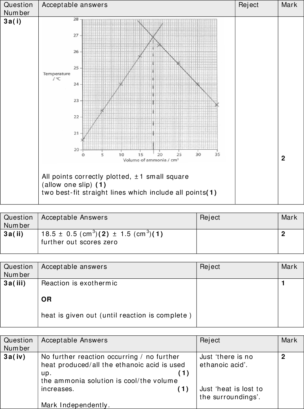 Mark Mark Mark Mark Question Number 3a(i) Acceptable answers Reject All points correctly plotted, 1 small square (allow one slip) (1) two best-fit straight lines which include all points(1) Acceptable Answers 18.50.5 (cm3)(2)1.5 (cm3)(1) further out scores zero Acceptable answers Reaction is exothermic OR heat is given out (until reaction is complete ) Reject Reject Acceptable Answers Reject No further reaction occurring / no further heat produced/all the ethanoic acid is used up. (1) the ammonia solution is cool/the volume increases. (1) Mark Independently. Just there is no ethanoic acid. Just heat is lost to the surroundings. Question Number 3a(ii) Question Number 3a(iii) Question Number 3a(iv)<br />
 Reject Mark Reject Reject Mark Mark Total = 13 Marks Question Number 3b(i) Question Number 3b(ii) Question Number 3b(iii) Acceptable Answers q = 50 x 4.18 x (29.820.6) (J) (1) = 1922.8 (J) / 1923 (J )(1) Ignore SF except 1 SF OR 1.923 kJ Answer alone scores 2. TE for second mark if incorrect mass or temperature change e.g Use of 25 gives 961.4 (J) and scores 1 Ignore any sign and units if given Acceptable Answers (amount = (2.00 x 25/1000) =) 0.050/0.0500. Acceptable Answers H = - 1922.80.05 J mol1 = - 38456 (J mol1) (1) = - 38.5 (1) kJ mol1 (1) OR H = - 19230.05 J mol1 = - 38460 (J mol1) (1) = - 38.5 (1) kJ mol1 (1) If 1920 J quoted above the answer is38.4 kJ mol1 second mark is for number to 3 SF third mark is for sign and units<br />
