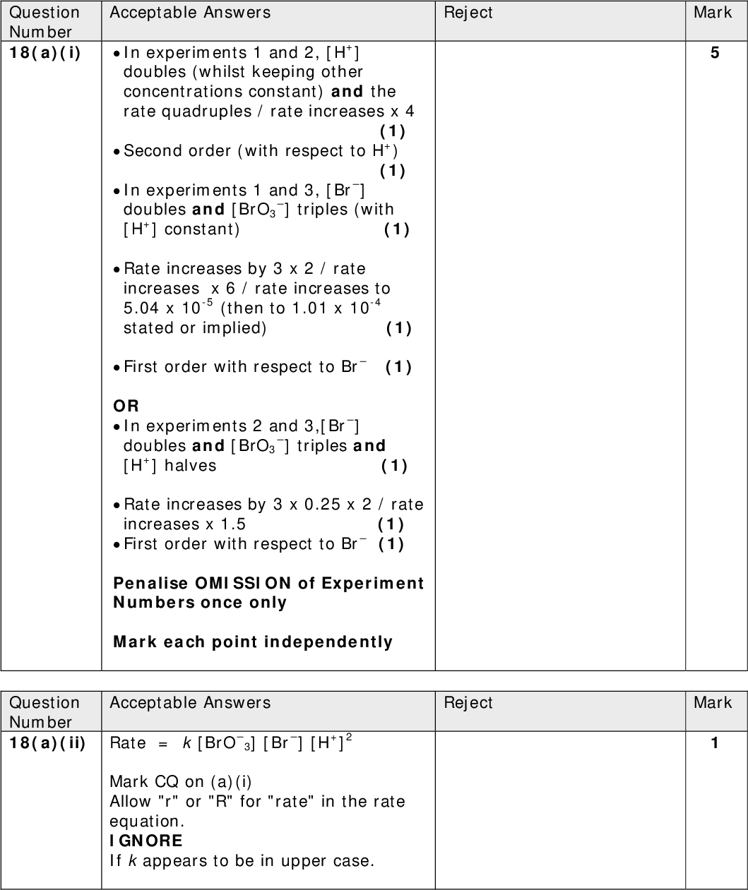 Reject Mark Reject Mark Question Number 18(a)(i) Acceptable Answers ] triples (withIn experiments 1 and 2, [H+] doubles (whilst keeping other concentrations constant) and the rate quadruples / rate increases x 4 (1)Second order (with respect to H+) (1)In experiments 1 and 3, [Br] doubles and [BrO3 [H+] constant) (1)Rate increases by 3 x 2 / rate increases x 6 / rate increases to 5.04 x 10-5 (then to 1.01 x 10-4 stated or implied) (1)First order with respect to Br (1) ORIn experiments 2 and 3,[Br] doubles and [BrO3 [H+] halves (1)Rate increases by 3 x 0.25 x 2 / rate increases x 1.5 (1)First order with respect to Br (1) Penalise OMISSION of Experiment Numbers once only Mark each point independently ] triples and Question Number 18(a)(ii) Rate = k [BrO Acceptable Answers 3] [Br] [H+]2 Mark CQ on (a)(i) Allow "r" or "R" for "rate" in the rate equation. IGNORE If k appears to be in upper case.<br />
 Question Number 18(a)(iii) IGNORE sf except 1 sf THROUGHOUT Acceptable Answers Reject Mark 3] [Br] [H+]2 FIRST, CHECK THE FINAL ANSWER IF answer k = 1.49 x 102 dm9 mol3 s1 award (3) marks k = rate . [BrO = 1.68 x 105 . 0.05 x 0.25 x (0.30)2 (1) = 0.014933333 = 0.0149 (1) dm9 mol3 s1 / mol3 dm9 s1 (1) IGNORE sf except 1 sf Mark CQ from (a)(ii) or, if no rate equation in (a)(ii), then any rate equation stated in (a)(iii) NOTE: IF the rate equation in (a)(ii) is given as Rate = k [BrO CQ k = 3.73 x 103 dm6 mol2 s1 scores (3) IF [H+] is not squared in the correct rate equation: k = 4.48 x103 dm9 mol3 s1 OR k = 4.48 x103 dm6 mol2 s1 scores (2) ALLOW Correct answers derived from the data in the table for Experiment 2 or Experiment 3 3] [H+]2<br />
 Reject Mark Question Number 18(b) Acceptable Answers The number(s) (of particles) in the rate equation / rate-determining step do not match those in the equation for the reaction OR The chance of (simultaneous) collision of 12 particles is unlikely OR The chance of (simultaneous) collision of 4 particles is unlikely OR The chance of (simultaneous) collision of 3 reactants is unlikely ALLOW molecules / substances for particles NOTE ALLOW AS A CQ from (a)(ii) Br ions not in rate equation / Br ions not in rate-determining step / Zero order with respect to Br / (Only) two reactants in the rate- determining step / (only) two reactants in the rate-equation/ particles are in the equation (for the reaction) that are not in the rate equation<br />
 Mark Acceptable Answers Reject Answers relating to half-life score (0) overall If sketch-graph or comments suggest that gradient is measured at other than t = 0 or at several values of t then max (1) REMEMBER TO SCROLL DOWN BELOW THE SPACE LEFT FOR A SKETCH-GRAPH TO SEE WHAT CANDIDATE HAS WRITTEN ON THE DOTTED LINES(Calculate) gradient (of tangent) (1) ALLOW slope for gradientAt t = 0 / at the start / at the beginning / when reaction is at its fastest / at the origin (1) Each mark is stand-alone NOTE: Answer may be annotated on a suitable sketch-graph IGNORE any sketch-graph that shows an increase in concentration with time MAX (1) if sketch-graph shows a decrease in the concentration of a reactant / Br2 (Total 12 marks) Question Number 18(c)<br />
