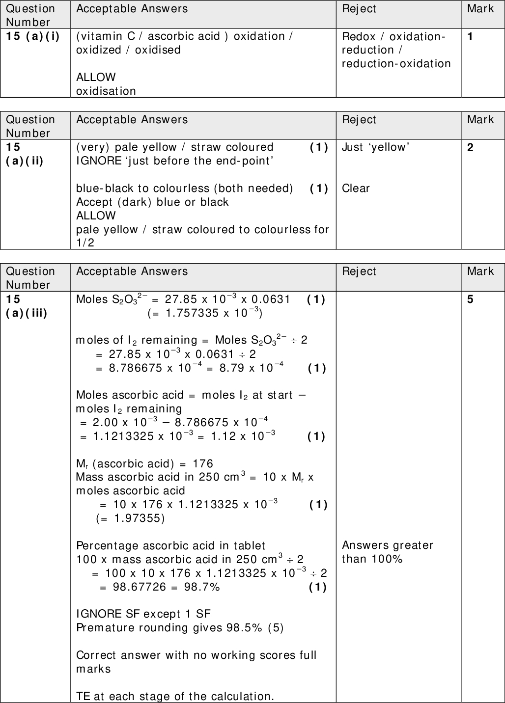 Mark Mark Mark Acceptable Answers Reject (vitamin C / ascorbic acid ) oxidation / oxidized / oxidised ALLOW oxidisation Acceptable Answers (very) pale yellow / straw coloured (1) IGNORE just before the end-point blue-black to colourless (both needed) (1) Accept (dark) blue or black ALLOW pale yellow / straw coloured to colourless for 1/2 Redox / oxidation- reduction / reduction-oxidation Reject Just yellow Clear Acceptable Answers Reject Answers greater than 100% 22 2 = 27.85 x 103 x 0.0631 (1) Moles S2O3 (= 1.757335 x 103) moles of I2 remaining = Moles S2O3 = 27.85 x 103 x 0.06312 = 8.786675 x 104 = 8.79 x 104 (1) Moles ascorbic acid = moles I2 at startmoles I2 remaining = 2.00 x 1038.786675 x 104 = 1.1213325 x 103 = 1.12 x 103 (1) Mr (ascorbic acid) = 176 Mass ascorbic acid in 250 cm3 = 10 x Mr x moles ascorbic acid = 10 x 176 x 1.1213325 x 103 (1) (= 1.97355) Percentage ascorbic acid in tablet 100 x mass ascorbic acid in 250 cm32 = 100 x 10 x 176 x 1.1213325 x 1032 = 98.67726 = 98.7% (1) IGNORE SF except 1 SF Premature rounding gives 98.5% (5) Correct answer with no working scores full marks TE at each stage of the calculation. Question Number 15 (a)(i) Question Number 15 (a)(ii) Question Number 15 (a)(iii)<br />
 Mark Reject Just reduces the percentage error Titration value will be larger (with four tablets) so reduces the percentage error (in volume measurement) Reject Mark Reject Mark Question Number 15(a)(iv) EITHER Acceptable Answers Using larger mass reduces the percentage error / uncertainty (in weighing) OR Using larger amount reduces the percentage error / uncertainty in weighing OR Reverse discussion of two tablets ALLOW using four tablets gives a more representative sample Acceptable Answers HO HO HO OH (2) Mark independently ALLOW any clear indication of chiral centres Acceptable Answers First mark Use of (plane-)polarized light (mentioned somewhere) (1) ALLOW Use a polarimeter Second mark Pure optical isomer / enantiomer) rotates the plane of (plane-) polarized light OR racemic mixture has no effect on the plane of (plane-) polarized light (1) IGNORE optically active / inactive ALLOW rotates plane-polarized light scores 2 Question Number 15 (b)(i) Question Number 15 (b)(ii)<br />
 Reject Mark C=O is broken Just oxidation Total for Q15 =14 Marks Question Number 15(b)(iii) (Ester group / vitamin C / it) is hydrolysed Acceptable Answers ALLOW Vitamin C is oxidized Ester / vitamin C is broken down to form carboxylic acid and alcohol (groups) IGNORE Just breaks down<br />
