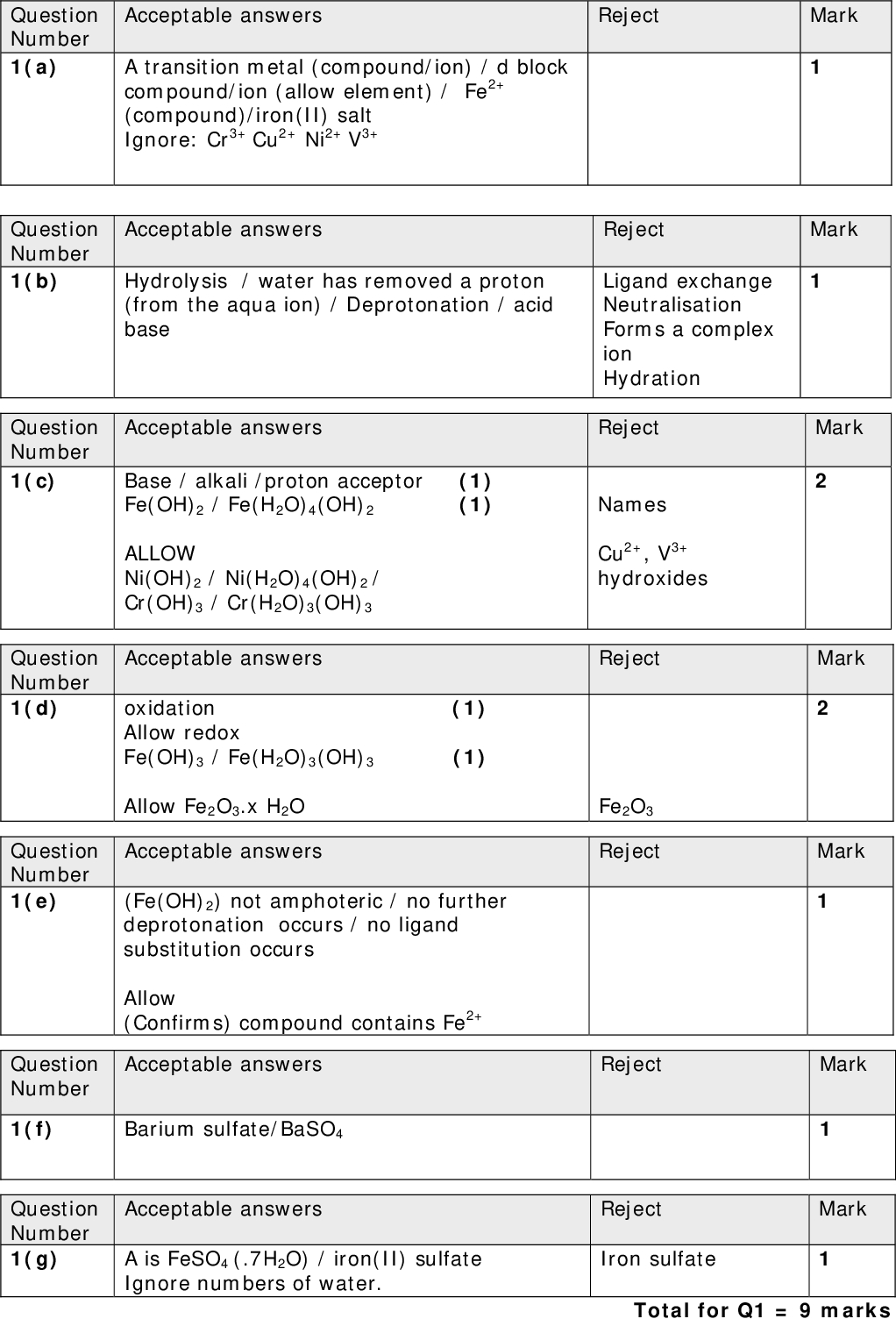 Question Number 1(a) Acceptable answers A transition metal (compound/ion) / d block compound/ion (allow element) / Fe2+ (compound)/iron(II) salt Ignore: Cr3+ Cu2+ Ni2+ V3+ Reject Question Number 1(b) Acceptable answers Hydrolysis / water has removed a proton (from the aqua ion) / Deprotonation / acid base Question Number 1(c) Question Number 1(d) Question Number 1(e) Acceptable answers Base / alkali /proton acceptor (1) Fe(OH)2 / Fe(H2O)4(OH)2 (1) ALLOW Ni(OH)2 / Ni(H2O)4(OH)2 / Cr(OH)3 / Cr(H2O)3(OH)3 Acceptable answers oxidation Allow redox Fe(OH)3 / Fe(H2O)3(OH)3 Allow Fe2O3.x H2O (1) (1) Acceptable answers (Fe(OH)2) not amphoteric / no further deprotonation occurs / no ligand substitution occurs Allow (Confirms) compound contains Fe2+ Question Number Acceptable answers 1(f) Barium sulfate/BaSO4 Question Number 1(g) Acceptable answers A is FeSO4 (.7H2O) / iron(II) sulfate Ignore numbers of water. Mark Mark Mark Mark Mark Mark Mark Reject Ligand exchange Neutralisation Forms a complex ion Hydration Reject Names Cu2+, V3+ hydroxides Reject Fe2O3 Reject Reject Reject Iron sulfate Total for Q1 = 9 marks<br />
