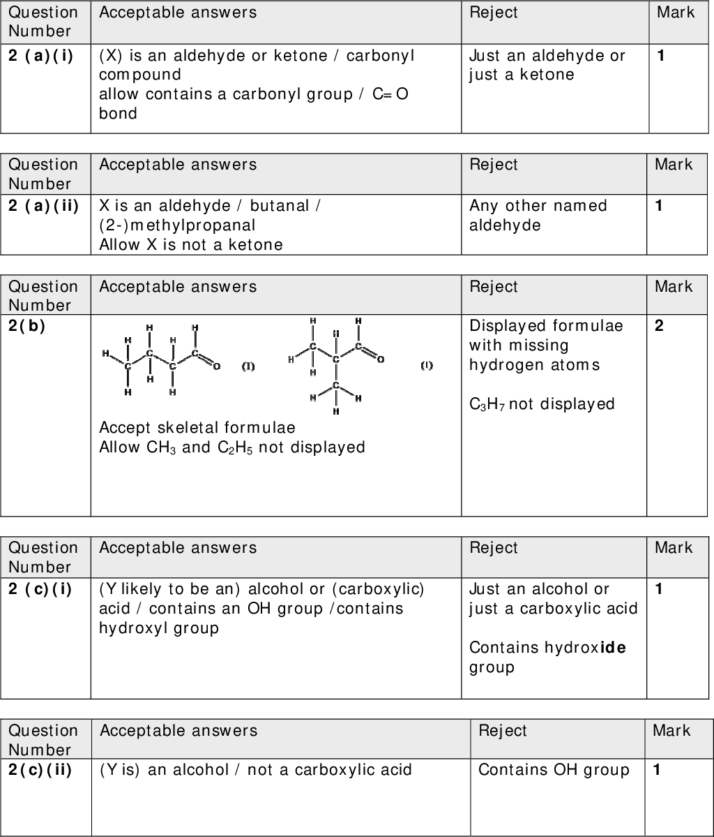 Question Number 2 (a)(i) Accepta ble answe ers (X) is an compou allow co bond n aldehyde und ontains a c e or keton ne / carbon nyl carbonyl g roup / C= R Reject Mark J Just an ald j just a keto dehyde or one Accepta ble answe ers R Reject X is an a (2-)met Allow X aldehyde / thylpropan is not a k / butanal / nal etone A Any other named aldehyde a Accepta ble answe ers Mark Mark Mark R Reject D Displayed w with missi h hydrogen C C3H7 not d formulae ng atoms isplayed R Reject J Just an alc j just a carb C Contains h g group cohol or boxylic aci hydroxide Question Number 2 (a)(ii) Question Number 2(b) Accept s Allow CH skeletal fo H3 and C2H ormulae H5 not disp played Question Number 2 (c)(i) Accepta ble answe ers (Y likely acid / co hydroxy y to be an) ontains an yl group ) alcohol o n OH group or (carboxy ylic) p /contain s Accepta able answe ers (Y is) an n alcohol / / not a car rboxylic ac cid Question Number 2(c)(ii) Reject Mark Contains OH group p 1<br />
 Question Number 2 (c)(iii) Question Number 2 (c)(iv) Acceptable answers (Y has) a chiral centre / has a chiral carbon atom / is chiral / non-superimposable mirror images / has optical isomers / is an optical isomer / is an enantiomer Allow asymmetric carbon atom / a carbon atom with four different groups attached Reject Just optically active Just secondary alcohol Mark Acceptable answers Reject Mark Allow CH3 and C2H5 and OH not displayed Allow structural formula or skeletal formula CH3CH(OH)CH2CH3 / CH3CH(OH)C2H5 Question Number 2 (c)(v) Acceptable answers (Pale) yellow precipitate / solid Both colour and state required. Ignore references to smell. Mark Reject White precipitate Just triiodomethane will form Total for Q2 = 9 marks<br />
