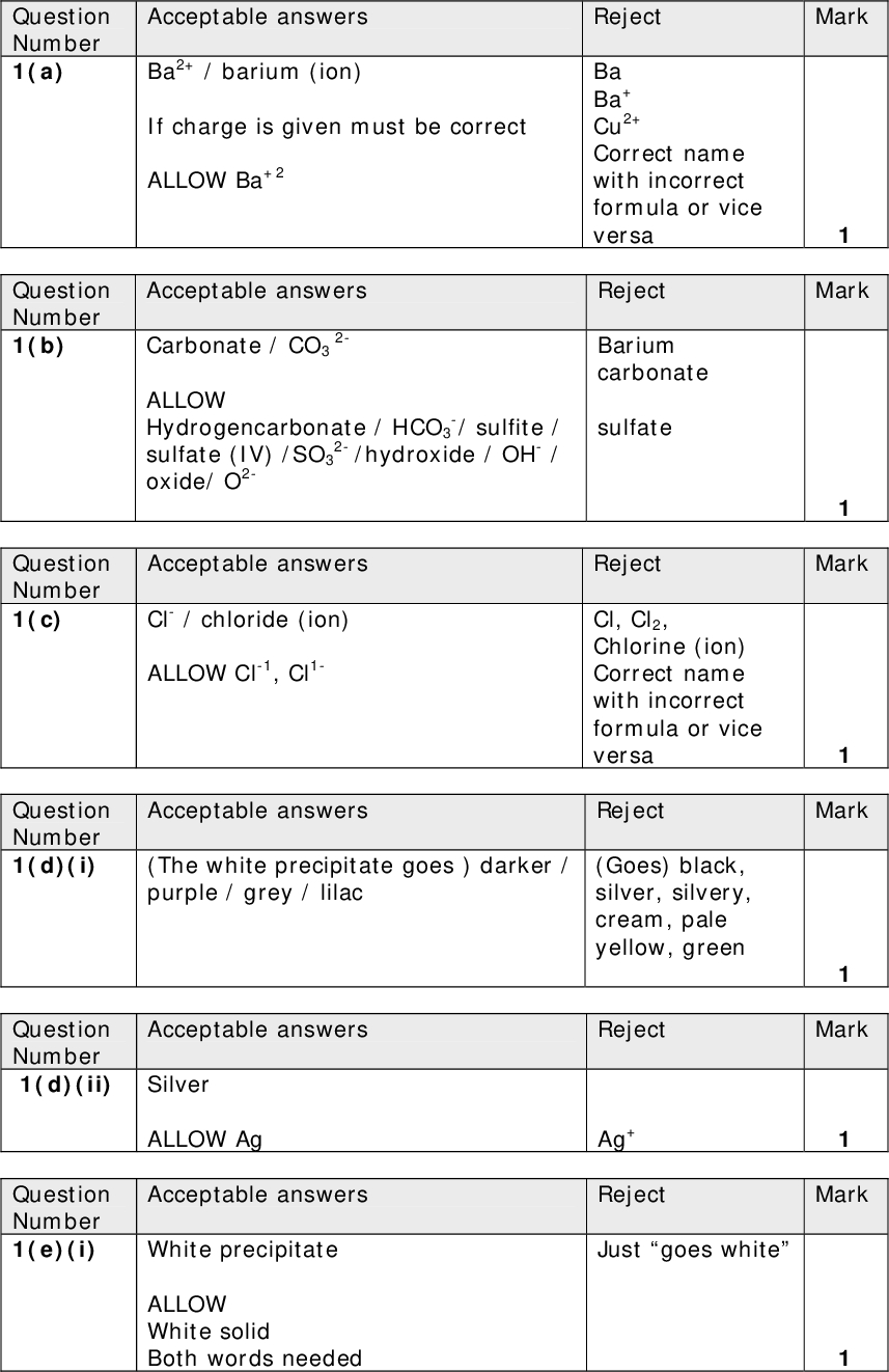 Question Number 1(a) Acceptable answers Ba2+ / barium (ion) If charge is given must be correct ALLOW Ba+2 2- Acceptable answers Carbonate / CO3 ALLOW Hydrogencarbonate / HCO3 sulfate (IV) /SO3 oxide/ O2- -/ sulfite / 2- /hydroxide / OH- / Reject Mark Ba Ba+ Cu2+ Correct name with incorrect formula or vice versa Reject Mark Barium carbonate sulfate Question Number 1(b) Question Number 1(c) Question Number 1(d)(i) Acceptable answers Reject Mark Cl- / chloride (ion) ALLOW Cl-1, Cl1- Cl, Cl2, Chlorine (ion) Correct name with incorrect formula or vice versa Acceptable answers Reject Mark (The white precipitate goes ) darker / purple / grey / lilac (Goes) black, silver, silvery, cream, pale yellow, green Mark Mark Reject Ag+ Reject ALLOW White solid Both words needed Just goes white Question Number 1(d)(ii) Silver Acceptable answers ALLOW Ag Question Number 1(e)(i) White precipitate Acceptable answers<br />
 Acceptable answers Reject Mark 2-(aq)BaSO4(s) 2-(aq)BaSO4(s) + 2Cl (aq) + BaCl2(aq) + H2SO4(aq)BaSO4(s) + 2HCl(aq) OR Ba2+(aq) + SO4 OR Ba2+(aq) + 2Cl (aq) + 2H+(aq) + SO4 2H+(aq) First mark All formulae correct (1) TE from the cation in 1(a) and the anion in 1(c) if the charge on the ion chosen is correct eg Cu2+ Second mark Balancing and state symbols (1) ALLOW second mark for ss and balancing in equation with mixture of ions and molecules Ba2+(aq) + H2 SO4 (aq)BaSO4(s) + 2H+(aq) scores 1 TE for second mark based on incorrect formulae only if a balanced equation forming a precipitate is given eg 2BaCl(aq) + H2SO4(aq)Ba2SO4(s) + 2HCl(aq) scores 1 No TE for equations with incorrect products e.g. H2 and Cl2 Any incorrect formulae For first mark, equation with mixture of ions and molecules eg Ba2+(aq) + H2 SO4(aq)BaSO4(s) + 2H+(aq) HCl(g) Equations in which hydrogen or sulfur dioxide is formed Question Number 1(e)(ii)<br />
 Acceptable answers Reject Mark HCl / hydrogen chloride ALLOW (Droplets of) hydrochloric acid Acceptable answers (mix gas being tested with ) ammonia / hold open ammonia bottle near fumes (1) ALLOW (test with) ammonia (gas) Use of ammonia solution if clearly on a glass rod / stopper White smoke / white solid forms (1) Allow dense white fumes, white precipitate No TE if gas in (f)(i) is not HCl No TE in second mark if test given for first mark is incorrect Hydrogen chloride ions Hydrochloric acid gas Reject Mark Dissolve in water and test with silver nitrate Indicators Misty / smoky fumes Just White fumes Total for Question 1 = 11 marks Question Number 1(f)(i) Question Number 1(f)(ii)<br />
