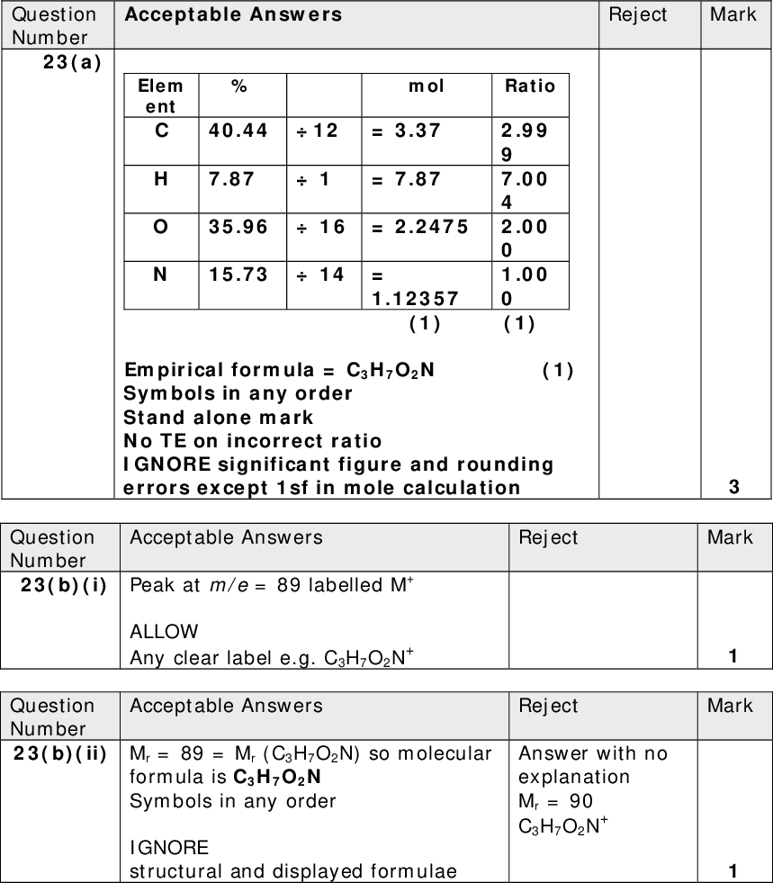 Acceptable Answers Reject Mark Question Number 23(a) Elem ent C mol Ratio 40.44 12 = 3.37 7.871 = 7.87 35.9616 = 2.2475 2.00 15.7314 = 1.12357 (1) (1) Empirical formula = C3H7O2N (1) Symbols in any order Stand alone mark No TE on incorrect ratio IGNORE significant figure and rounding errors except 1sf in mole calculation 2.99 9 7.00 4 0 1.00 0 Reject Mark Question Number 23(b)(i) Peak at m/e = 89 labelled M+ Acceptable Answers ALLOW Any clear label e.g. C3H7O2N+ Question Number 23(b)(ii) Mr = 89 = Mr (C3H7O2N) so molecular Acceptable Answers formula is C3H7O2N Symbols in any order IGNORE structural and displayed formulae Reject Mark Answer with no explanation Mr = 90 C3H7O2N+<br />
 Acceptable Answers Question Number 23(c)(i) Gas evolved is carbon dioxide / CO2 (1) (so carboxylic) acid / -COOH group is present (1) Dark blue colour indicates the formation of a (copper(II)) complex ALLOW indicates ligand exchange has occurred (1) Suggests that an amine / -NH2 group is present ALLOW NH (1) IGNORE ammine amino acid Reject Mark NH3 complexes Amide group<br />
 Acceptable Answers Question Number 23(c)(ii) Any 2 of A, B, C or D (1 mark for each) Molecules Zwitterions Or fully displayed structures Reject Mark<br />
 Question Number 23(c)(iii) Acceptable Answers First mark P has structure A or Second mark EITHER Splitting pattern quartet due to CH next to CH3 and doublet due to CH3 next to CH ALLOW A comparison e.g A has quartet & doublet but B has two triplets OR As the areas / heights of the two peaks are in a 3:1 ratio (approximately), there must be 3 protons in one environment and 1 in another No TE if A is not one of the isomers given in (c)(ii) Acceptable Answers P (is an amino acid) exists as a zwitterion ALLOW Zwitterion formula OR molecules are held together by (strong) ionic forces IGNORE Just electrostatic forces Question Number 23(d) Reject Mark Just quartet & doublet Just two peaks Reject Mark Total for Question 23 = 14 marks Total for Section B = 50 mark<br />
 Section C Question Number Question Number Acceptable Answers / CH3Cl / CH3Br / CH3I Acceptable Answers 24(a)(i) M = chloro- /bromo- / iodo- methane 24(a)(ii) CH3X + AlCl3CH3Ignore curly arrows even if incorrect Ignore state symbols even if incorrect + + AlXCl3 Reject Reject Mark Mark<br />
 Ques. No. 24(a) (iii) Acceptable Answers Reject Mark Curly arrow on or outside the hexagon Dotted bonds to H and CH3 + including to the + TE on incorrect electrophile in (a)(ii) If benzene used instead of methylbenzene OR If final product not 1,2-dimethylbenzene (max 2) Curly arrow from on or within the circle to positively charged carbon ALLOW Curly arrow from anywhere within the hexagon Arrow to any part of the CH3 charge (1) Intermediate structure including charge with horseshoe covering at least 3 carbon atoms, and facing the tetrahedral carbon and some part of the positive charge must be within the horseshoe (1) Curly arrow from CH bond to anywhere in the benzene ring reforming delocalized structure (1) Correct Kekul structures score full marks Ignore any involvement of AlX4in the final step<br />
