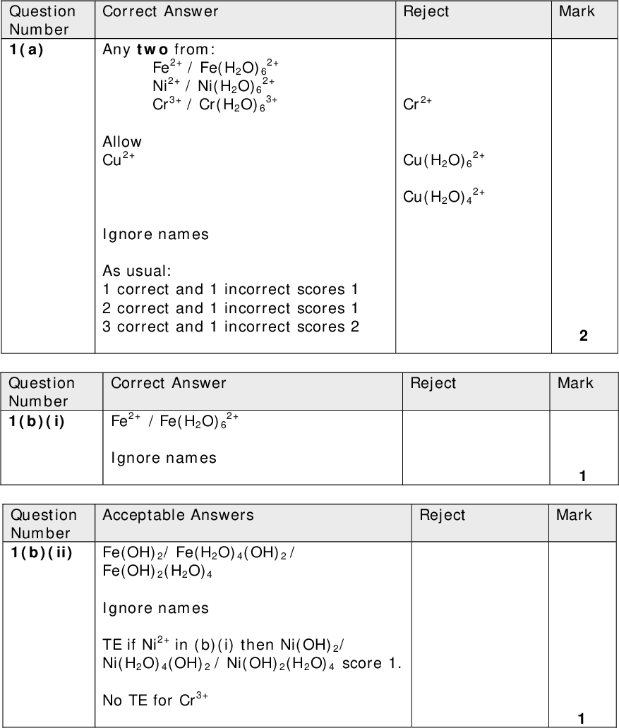 Reject Cr2+ Cu(H2O)6 Cu(H2O)4 2+ 2+ 2+ 2+ 3+ Fe2+ / Fe(H2O)6 Ni2+ / Ni(H2O)6 Cr3+ / Cr(H2O)6 Correct Answer Any two from: Allow Cu2+ Ignore names As usual: 1 correct and 1 incorrect scores 1 2 correct and 1 incorrect scores 1 3 correct and 1 incorrect scores 2 Correct Answer Fe2+ / Fe(H2O)6 Ignore names 2+ Reject Mark Mark Acceptable Answers Reject Mark Fe(OH)2/ Fe(H2O)4(OH)2 / Fe(OH)2(H2O)4 Ignore names TE if Ni2+ in (b)(i) then Ni(OH)2/ Ni(H2O)4(OH)2 / Ni(OH)2(H2O)4 score 1. No TE for Cr3+ Question Number 1(a) Question Number 1(b)(i) Question Number 1(b)(ii)<br />
 Question Number 1(b)(iii) Acceptable Answers Fe(OH)3/ Fe(H2O)3(OH)3 / Fe(OH)3(H2O)3 Ignore names No TE from (b)(i) ALLOW: Fe2O3 with or without water Question Number 1(b)(iv) Oxidation / redox (reaction) Acceptable Answers Additional information may be given and can be ignored, e.g. green precipitate undergoes oxidation. ALLOW: Oxidation and reduction Reject Mark Reject Mark Just reduction Acceptable Answers Reject Mark Purple to colourless/pale yellow/brown Both required OR Purple (solution) decolourised Allow Pink for purple OR Green to yellow/brown Acceptable Answers Cl(cid:4666)ion(cid:4667) Ignore names: e.g. Chloride (ion) Iron(II) chloride Colourless to purple Green to purple Reject Mark Cl FeCl2 Chlorine ion Question Number 1(c) Question Number 1(d)(i)<br />
 Acceptable Answers Reject Mark Question Number 1(d)(ii) (Total for Question 1 = 10 marks) Ammonia reacts with the iron ions to form a precipitate OR A precipitate forms (1) Second mark (A precipitate of) Iron(II) hydroxide/ Iron(III) hydroxide/ Fe(OH)2/ Fe(H2O)4(OH)2/ Fe(OH)3/ Fe(H2O)3(OH)3 (forms) OR Obscures the dissolving of the white precipitate (OWTTE e.g. masks precipitate) (1) ALLOW Precipitate should dissolve but here ammonia is neutralised by nitric acid (1 max)<br />
