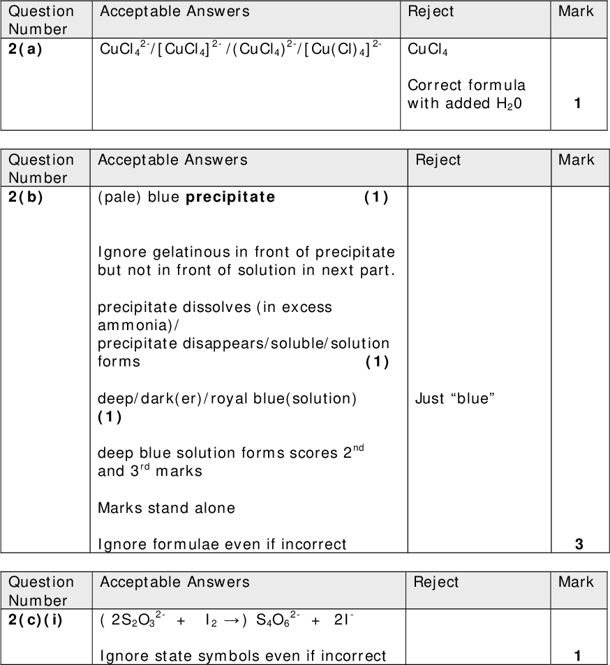 Acceptable Answers Reject Mark 2-/[CuCl4]2- /(CuCl4)2-/[Cu(Cl)4]2- CuCl4 CuCl4 Correct formula with added H20 Acceptable Answers Reject Mark (pale) blue precipitate (1) Ignore gelatinous in front of precipitate but not in front of solution in next part. precipitate dissolves (in excess ammonia)/ precipitate disappears/soluble/solution (1) forms deep/dark(er)/royal blue(solution) (1) deep blue solution forms scores 2nd and 3rd marks Marks stand alone Ignore formulae even if incorrect Acceptable Answers 2- + I2) S4O6 ( 2S2O3 Ignore state symbols even if incorrect 2- + 2I- Just blue Reject Mark Question Number 2(a) Question Number 2(b) Question Number 2(c)(i)<br />
 Acceptable Answers Question Number 2(c)(ii) mol S2O3 2- = 17.85 x 0.120/1000 (1) = 2.142 x 10-3/0.002142 mol Cu2+ = 2.142 x 10-3 in 25 cm3 total mol Cu2+= 2.142 x 10-3 x 250/25 (1) = 2.142 x 10-2/0.02142 [CuSO4] = 2.142 x 10-2 x 1000/20.0 = 1.07(1) (mol dm-3 ) Ignore sf except 1 sf Correct answer with no working (3) 0.107 (mol dm-3) 2 max Check unfinished calculation not finished on next page 2nd and 3rd marks can be transferred errors (1) Reject Mark 1 sf 1.0/1 (Total for Question 2 = 8 marks)<br />
