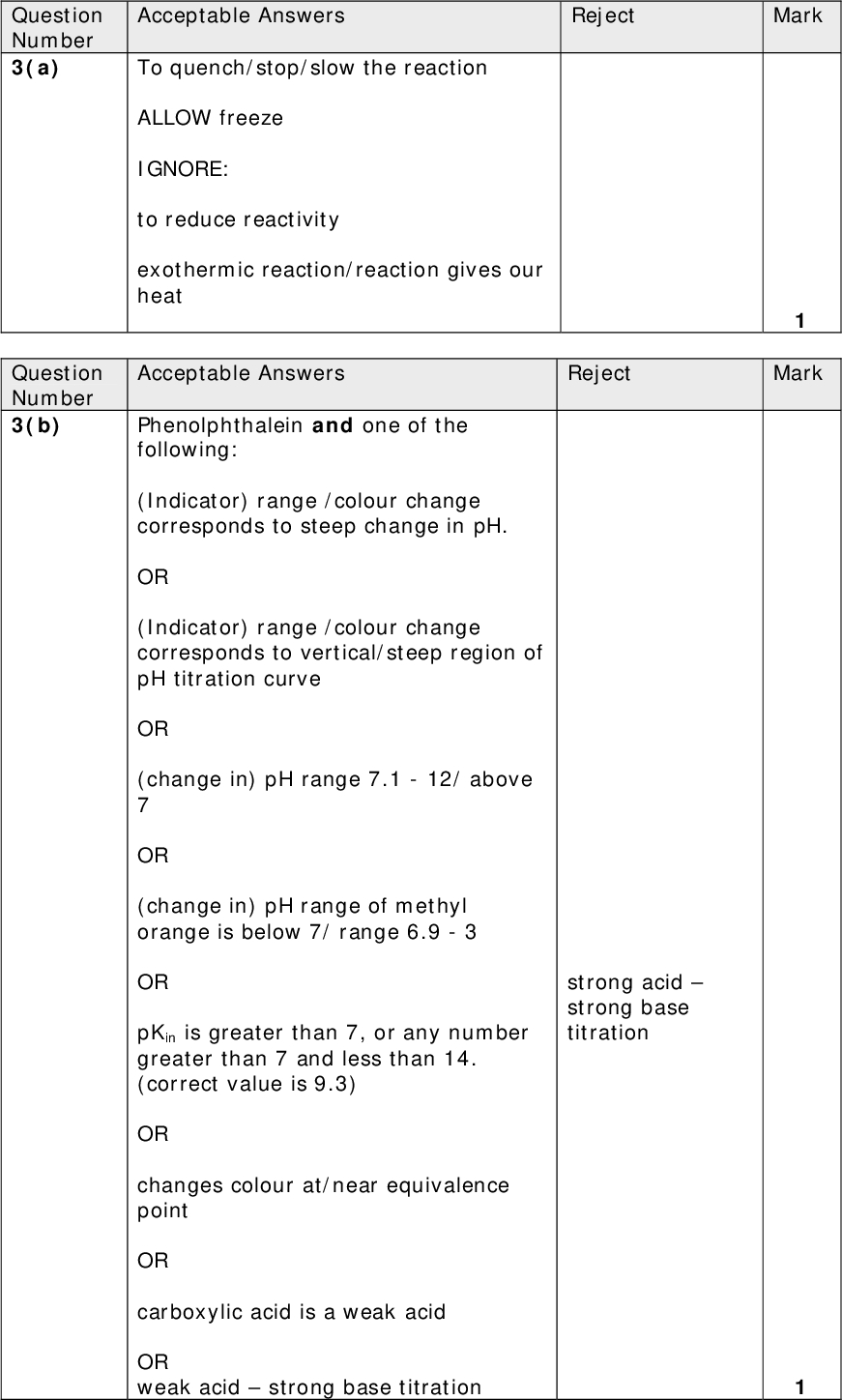 Reject Acceptable Answers To quench/stop/slow the reaction ALLOW freeze IGNORE: to reduce reactivity exothermic reaction/reaction gives our heat Mark Acceptable Answers Reject Mark strong acidstrong base titration Phenolphthalein and one of the following: (Indicator) range /colour change corresponds to steep change in pH. OR (Indicator) range /colour change corresponds to vertical/steep region of pH titration curve OR (change in) pH range 7.1 - 12/ above 7 OR (change in) pH range of methyl orange is below 7/ range 6.9 - 3 OR pKin is greater than 7, or any number greater than 7 and less than 14. (correct value is 9.3) OR changes colour at/near equivalence point OR carboxylic acid is a weak acid OR weak acidstrong base titration Question Number 3(a) Question Number 3(b)<br />
 Acceptable Answers Catalyst/hydrochloric acid/HCl reacts with the sodium hydroxide ALLOW Acid in (initial) solution Reject Mark Acceptable Answers Reject Mark (More) (carboxylic) acid is formed More product is formed Acceptable Answers Reject Mark m c / V 20.0 18.0 16.0 14.0 12.0 10.0 8.0 6.0 4.0 0 1 2 3 4 5 6 7 8 9 10111213141516 Time/min (1) Axes labelled with quantity and units Note unit for time must be min not s (1) Points correctly plotted using at least half the graph paper in both dimensions Smooth curve through points Allow one mis-plot provided curve is smooth Two half lives found Ignore seconds for units (half lives need not be successive) (1) First order (this mark depends on two close values in third mark) Note: If second half life is 15.2 etc. , then 3rd and 4th marks lost (1) in range 7.2 - 7.8 (mins) Question Number 3(c)(i) Question Number 3(c)(ii) Question Number 3(d)<br />
 Question Number 3(e) Acceptable Answers Reject Mark Orange to green/blue/brown Both colours required IGNORE: Qualifications of colour, e.g. dark green Combinations of blue and green Acceptable Answers Questio n Number 3(f)(i) Correct names or formulae are acceptable, e.g. sodium hydrogencarbonate (allow sodium bicarbonate) Reagent (1) Observation (1) Na2CO3(aq)/NaHCO3 (aq)/CaCO3((s)) Allow solid Na2CO3/NaHCO3 Reject Mark Indicators sodium hydroxide NaCO3 Loses reagent mark LiALH4 White smoke Just ester formed Effervescence/ fizzing Allow: Testing gas with limewater which turns cloudy; Neutralises large volume Misty/steamy/white fumes Fruity smell Effervescence/ fizzing PCl5 Alcohol (+ mineral acid) Na / Mg Question Number 3(f)(ii) Acceptable Answers Reject Mark 2,4-dinitrophenylhydrazine/2,4-DNP(H) /DNP(H)/Bradys reagent (1) red/orange/yellow precipitate (1) Or Iodine and sodium hydroxide (1) Yellow precipitate (1) Ignore references to antiseptic smell Colour only Colour only<br />
 Ignore references to Tollens, Bendicts, Fehlings and result (ie no TE) Acceptable Answers Primary ALLOW: 1 OR -CH2OH IGNORE: Names Reject Mark Acceptable Answers Reject Mark 4 different H/hydrogen/proton environments 4 different kinds of H 4 different environments Acceptable Answers Reject Mark Molecular formula OHC/O-H-C where there are clearly two bonds to hydrogen accept OH/CH3 ALLOW correct skeletal formula correct structural formula e.g. CH3CH(CH3)CH2OH OR Part structural, part displayed formula OR Question Number 3(g) Question Number 3(h)(i) Question Number 3(h)(ii)<br />
 OR OH group ALLOW TE for OH/H on wrong isomer Reject O alone COH Mark (Total for Question 3 = 17 marks) Vertical bond to OH wherever it finishes Question Number 3(h)(iii) H on the OH group Acceptable Answers<br />
