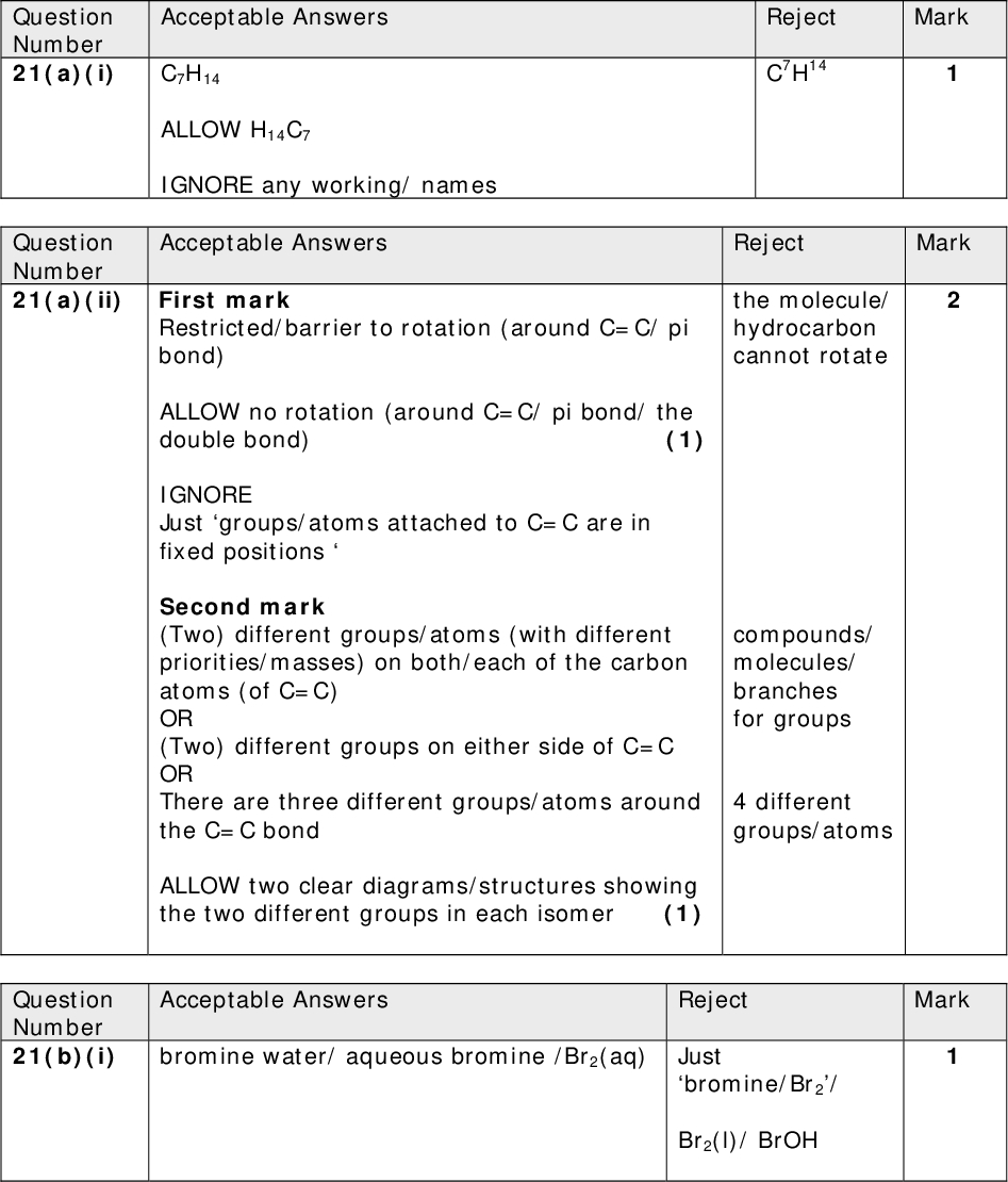 Reject Mark C7H14 Reject Mark the molecule/ hydrocarbon cannot rotate compounds/ molecules/ branches for groups 4 different groups/atoms Acceptable Answers bromine water/ aqueous bromine /Br2(aq) Mark Reject Just bromine/Br2/ Br2(l)/ BrOH Acceptable Answers C7H14 ALLOW H14C7 IGNORE any working/ names Acceptable Answers Question Number 21(a)(ii) First mark Restricted/barrier to rotation (around C=C/ pi bond) ALLOW no rotation (around C=C/ pi bond/ the double bond) (1) IGNORE Just groups/atoms attached to C=C are in fixed positionsSecond mark (Two) different groups/atoms (with different priorities/masses) on both/each of the carbon atoms (of C=C) OR (Two) different groups on either side of C=C OR There are three different groups/atoms around the C=C bond ALLOW two clear diagrams/structures showing the two different groups in each isomer (1) Question Number 21(a)(i) Question Number 21(b)(i)<br />
 Mark Reject 1,2-dipropanol Correct name with incorrect formula or vice versa O-H-C OH-C OHC C-H-OC-HO CHO Reject Mark Acceptable Answers Question Number 21(b)(ii) propane-1,2-diol ALLOW propan-1,2-diol/ 1,2-propanediol/ 1,2- propandiol IGNORE missing/ additional hyphens in name OR ALLOW Structural formula, skeletal formula or a combination of these IGNORE Molecular formula/ C3H8O2 Acceptable Answers Question Number 21(b)(iii) (From) purple/ pink (to) colourless Both colours correct for the mark<br />
 Acceptable Answers Reject Mark Clearly half-headed arrows once only Missing H on structures once only + Br Correct dipole on HBr (1) Curly arrow from C=C to H of HBr and curly arrow from H-Br bond to Br (1) Correct intermediate with + charge (1) (At least one) lone pair on Br and curly arrow from Br to C+ (1) ALLOW curly arrow from anywhere on Br, including thesign If mechanisms are given for 1-bromopropane and 2-bromopropane, ignore the mechanism for 1- bromopropane If final product is 1-bromopropane only, mechanism can score marks 1, 2 and 4 Question Number 21(b)(iv)<br />
 Acceptable Answers Question Number 21(c) Reject Mark ALLOW CH3 groups above or below the chain ALLOW fully displayed formula IGNORE brackets and n/ 2 IGNORE bond angles and bond lengths IGNORE working before final structure Acceptable Answers Correct answer with no working scores the mark (percentage atom economy) = 82.0 x 100 100.0 = 82(.0) (%) Mark Reject 82.4(%) (incorrect Mrs of 84 and 102 used 80 (1 SF) Question Number 21(d)(i)<br />
 Reject Mark 6.15 x 100 10.2 = 60.3% scores (0) 70 for the second mark Acceptable Answers Question Number 21(d)(ii) Correct answer with no working scores both marks First mark moles of cyclohexanol = 10.2 = 0.102 100.0 ALLOW TE on incorrect Mr in (i) (1) Second mark EITHER moles of cyclohexene produced = 6.15 = 0.075 82.0 % yield = 0.075 x 100 0.102 = 73.529/ 73.53/ 73.5/ 74 (%) (1) ALLOW TE on incorrect mol of cyclohexanol and cyclohexene or incorrect Mr in (i) OR theoretical mass of cyclohexene = 0.102 x 82.0 = 8.364 g % yield = 6.15 x 100 8.364 = 73.529/ 73.53/ 73.5/ 74 (%) (1) ALLOW TE on mol of cyclohexanol, mass of cyclohexene or incorrect Mr IGNORE SF except 1 SF (Total for Question 21 = 14 marks) TOTAL FOR PAPER = 80 MARKS<br />
