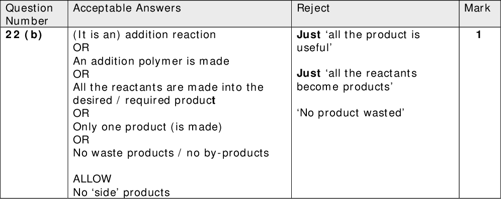 Mark Acceptable Answers Reject Just all the product is useful Just all the reactants become products No product wasted (It is an) addition reaction OR An addition polymer is made OR All the reactants are made into the desired / required product OR Only one product (is made) OR No waste products / no by-products ALLOW No side products Question Number 22 (b)<br />
 Reject Mark Acceptable Answers First markM1: (Position of equilibrium shifts/favours) to the left OR to the reactants OR to the backward reaction/direction OR to the reverse reaction/direction OR towards C3H6 / NH3 / O2 ALLOW decreases yield of products / decreases yield of CH2CHCN / decreases yield of H2O (1) Second markM2: This mark is dependent on the correct change in THE position of equilibrium (i.e. (0) overall for question if states that eqm shifts to the RIGHT) (Forward) reaction is exothermic OR (Forward) reaction gives out heat OR Backward reaction is endothermic / takes in heat OR Reverse reaction is endothermic / takes in heat IGNORE References to just decreasing the temperature / opposes the increase in temperature (1) Additional comment JUST a statement that it moves in / favours the endothermic direction can get M1 ONLY IF M2 has already been awarded (as it is then clear that the candidate realises that from right to left is the endothermic direction). Question Number 22 *(c)(i)<br />
 Mark Acceptable Answers Reject References to ATOMS/PARTICLES, if chooses to refer to these, (instead of molecules) no 2nd mark First markM1: (Position of equilibrium shifts/favours) to the left OR to the reactants OR to the backward reaction/direction OR to the reverse reaction/direction OR towards C3H6 / NH3 / O2 ALLOW decreases yield of products / decreases yield of CH2CHCN / decreases yield of H2O (1) Second markM2: This mark is dependent on the correct change in THE position of equilibrium (i.e. (0) overall for question if states that eqm shifts to the RIGHT) Right-hand side has more moles/molecules (of gas) OR Products have more moles/molecules (of gas) OR Left-hand side has fewer moles/molecules (of gas) OR Reactants have fewer moles/molecules (of gas) NOTE: 2nd mark awarded if mentions: 3 moles/molecules (of gas) on LHS and 4 moles/molecules (of gas) on RHS (1) Question Number 22 *(c)(ii)<br />
 Acceptable Answers Question Number 22 (d)(i) (y-axis:) Fraction of molecules / Reject atoms instead of molecules/particles Mark number of molecules ALLOW Proportion of molecules ALLOW particles instead of molecules for the label on the y-axis and (x-axis:) Energy / E / kinetic energy NOTE: BOTH graphs axes (on p14 and p15 of script) need to be labelled correctly for this mark<br />
 Mark Reject Ea shown at peak or to the left of peak More atoms Acceptable Answers Question Number *22 (d)(ii) First markM1: Correct drawing of Maxwell-Boltzmann distribution at T2 clearly identified NOTE As long as it is clear which curve the candidate has drawn, if it is correctly drawn award this mark, even if their curve is not actually labelled T2 NOTE Peak of candidates curve (at the higher temperature) should be clearly lower and to the right of that at the lower temperature (1) Second markM2: Suitable Ea shown on graph (1) Third markM3: (At higher temperature) more molecules/more collisions / more particles have energy greater than the activation energy NOTE: Must refer to activation energy / Ea for M3 IGNORE more frequent collisions (1) Number of molecules T2 Ea Only M1 can be awarded if two Ea values drawn on graph for this part<br />
 Acceptable Answers Reject Mark First markM1: Ea for the catalysed reaction shown to the left of Ea for the un-catalysed reaction NOTE Do not penalise again the actual position of either Ea if M2 was not awarded in Q22(d)(ii) for the same reason (1) Second markM2: EITHER (With catalyst) more molecules / more collisions / more particles have energy greater than the (new, lower) activation energy OR Diagram labelled as shown below NOTE If a shaded area is shown between the two Ea lines, even if it is unlabelled, award M2 NOTE ALLOW alternatives for M2 such as More molecules have enough energy to react (with the catalyst) OR More molecules are able to react at lower energies (with the catalyst) [Unlike in Q22(d)(i), Ea doesnt HAVE to be mentioned.] (1) Two curves shown (no M1) More atoms Number of molecules Energy/E more molecules with energy above the new, lower Ea cat IGNORE Just a statement that a catalyst provides an alternative reaction route/pathway of lower activation energy (Total for Question 22 = 14 marks) Question Number 22 *(d)(iii)<br />
