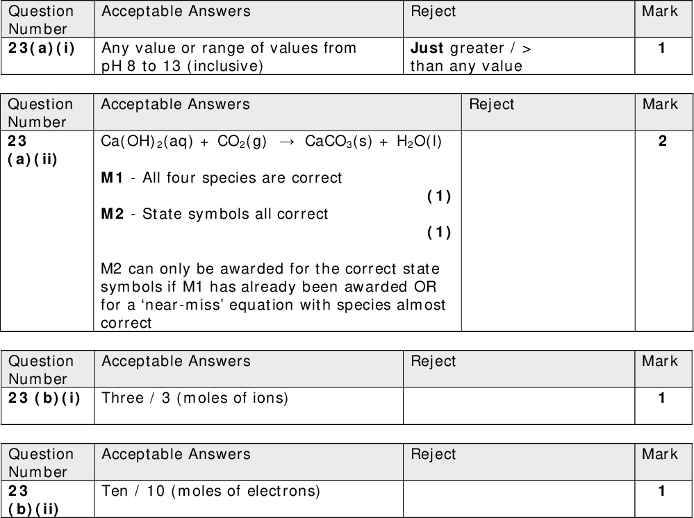 Acceptable Answers Question Number 23(a)(i) Any value or range of values from pH 8 to 13 (inclusive) Reject Just greater / > than any value Question Number 23 (a)(ii) Acceptable Answers Ca(OH)2(aq) + CO2(g)CaCO3(s) + H2O(l) M1 - All four species are correct (1) M2 - State symbols all correct Reject M2 can only be awarded for the correct state symbols if M1 has already been awarded OR for a near-miss equation with species almost correct Mark Mark Mark Mark (1) Reject Reject Acceptable Answers Question Number 23 (b)(i) Three / 3 (moles of ions) Acceptable Answers Ten / 10 (moles of electrons) Question Number 23 (b)(ii)<br />
 Acceptable Answers Reject Question Number 23 (c) Mark No M1 if refers to oxidation of CaCO3 when heated / Heating CaCO3 in a sealed tube / closed apparatus Add steam to CaO Adding water to CaCO3 Adding water to Ca Use of heat / gentle heat / use of warm water / Forming Ca(OH)2 solution / Dissolve the CaO in water / Drying or heating the Ca(OH)2 product All no M3 CaO + 2H2OCa(OH)2 + H2 (1) Mark independently: First markM1: Heat (strongly) CaCO3 ALLOW thermal decomposition / thermally decompose / high temperature (1) Second markM2: CaCO3CaO + CO2 IGNORE State symbols, even if incorrect (1) NOTE The correct equation for M2 with heat or just awritten above the arrow would also score M1. Third markM3: Add (a few drops of) water to CaO ALLOW If CaO + H2O(l)/H2O seen on the LHS of any equation, even if the equation overall is incorrect (1) Fourth mark: CaO + H2OCa(OH)2 IGNORE State symbols, even if incorrect<br />
 Reject Mark Reject Mark Acceptable Answers Question Number 23 (d)(i) 2SO2(g) + 2H2O(l) + O2(g)2H2SO4(aq) ALLOW Multiples M1 - Species and balancing (1) M2 - All state symbols correct M2 can only be awarded for the correct state symbols if M1 has already been awarded OR for a near- miss equation with the species almost correct (1) Acceptable Answers CaO is basic / is a base / is a metal oxide OR CaO neutralizes (acidic) SO2 / H2SO4 OR CaO reacts with a non-metal oxide (SO2) OR Basic oxides react with acidic gases ALLOW Alkaline for basic/ alkali for base IGNORE References to forming a salt / formation of calcium sulfate References to the large surface area of powder / effect on rate of reaction Question Number 23 (d)(ii)<br />
 Acceptable Answers Reject NOTE: Can only award scoring point for the environmental problem if it is linked to the correct substance Substance mark (M1) stand-alone Carbon dioxide/ CO2 (1) Mark SO2 / SO3 / H2SO3 / H2SO4 scores (0) for question as already mentioned earlier 2nd mark for ozone depletion IF this is linked to CO2 with Global warming OR Greenhouse effect ACCEPT as an alternative a description of the above phenomenon IGNORE acid rain for CO2 OR Carbon particulates / soot (1) (1) (1) (1) (1) (1) with Breathing difficulties / breathing disorders / carcinogenic / blocking out sky / blackening of buildings / covering buildings ALLOW Nitrogen dioxide/ NO2 OR nitrogen monoxide/ NO (1) with Destruction of ozone layer/breathing problems IGNORE acid rain for NO2 ALLOW Carbon monoxide/ CO with (Highly) toxic (gas) / poisonous / lethal (gas) (Total for Question 23 = 14 marks) Question Number 23 (d)(iii)<br />
