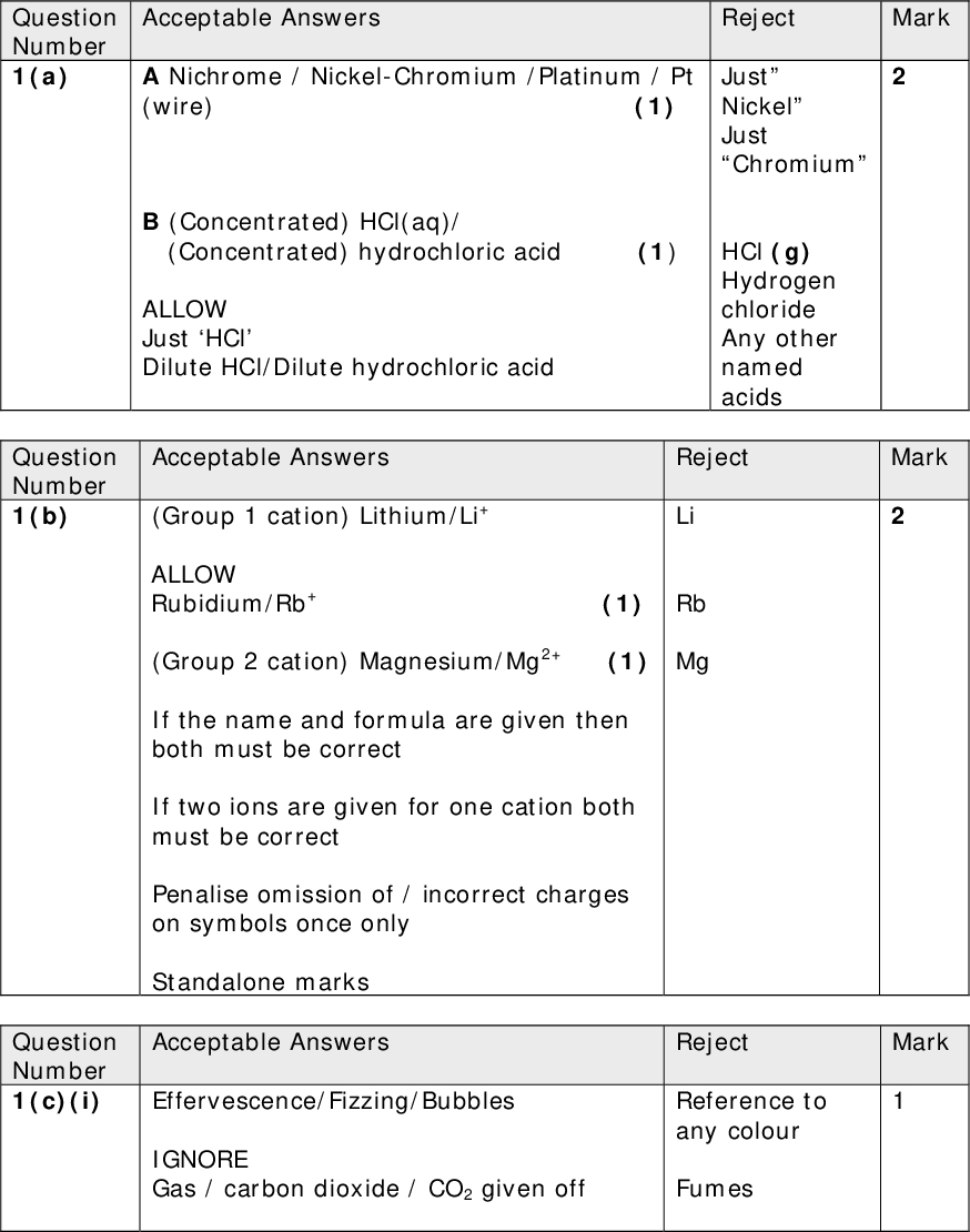 Acceptable Answers Reject Mark (1) A Nichrome / Nickel-Chromium /Platinum / Pt (wire) B (Concentrated) HCl(aq)/ (Concentrated) hydrochloric acid (1) ALLOW Just HCl Dilute HCl/Dilute hydrochloric acid Just Nickel Just Chromium HCl (g) Hydrogen chloride Any other named acids Mark Acceptable Answers Reject Li Rb Mg (Group 1 cation) Lithium/Li+ ALLOW Rubidium/Rb+ (1) (Group 2 cation) Magnesium/Mg2+ (1) If the name and formula are given then both must be correct If two ions are given for one cation both must be correct Penalise omission of / incorrect charges on symbols once only Standalone marks Acceptable Answers Effervescence/Fizzing/Bubbles IGNORE Gas / carbon dioxide / CO2 given off Mark Reject Reference to any colour Fumes Question Number 1(a) Question Number 1(b) Question Number 1(c)(i)<br />
 Acceptable Answers Question Number 1(c)(ii) Hydrogencarbonate/HCO3(1) If the name and formula are given then both must be correct ALLOW Sulfite/sulfate(IV)/SO3 Thiosulfate/S2O3 Sulfide/S2 2/ 2/ Mark Reject Sulfate / Sulfate(VI)/ SO4 2 Acceptable Answers Question Number 1(c)(iii) MgSO4 ALLOW any Group 2 sulfate Li2SO4 /Rb2SO4 ALLOW any Group 1 sulfate Salts can be in either order IGNORE Names Sulfites/ SO3 incorrect cations or formulae scores (1) 2 /Sulfate/SO4 2 with Mark Reject (1) (1) (TOTAL FOR QUESTION 1 = 8 MARKS)<br />
