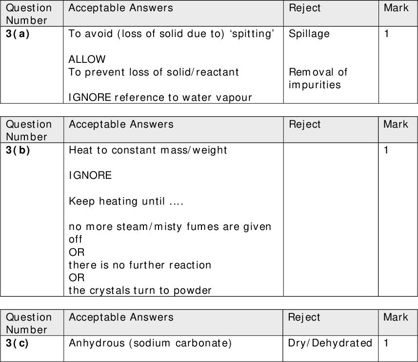 Reject Spillage Removal of impurities Reject Mark Mark Acceptable Answers To avoid (loss of solid due to) spitting ALLOW To prevent loss of solid/reactant IGNORE reference to water vapour Acceptable Answers Heat to constant mass/weight IGNORE Keep heating untilno more steam/misty fumes are given off OR there is no further reaction OR the crystals turn to powder Acceptable Answers Reject Mark Anhydrous (sodium carbonate) Dry/Dehydrated 1 Question Number 3(a) Question Number 3(b) Question Number 3(c)<br />
 Acceptable Answers Additional Comments Throughout 3d, correct answers score full marks and ignore SF (including 1SF) and penalise incorrect units once only (Mr Na2CO3=) 2x23 + 12 + 3x16 / 106 (g mol-1) (1) (1.06106 =) 0.01/ 1.0 x 10-2 (mol) (1) TE for incorrect Mr Acceptable Answers (m= 2.501.06 = 1.44(g) n = 1.44 18=) 0.08 (mol) Acceptable Answers (0.080.01 =) 8 TE from (d)(i) and (d)(ii) Reject Mark Reject Mark Reject Mark Acceptable Answers Reject Mark Washings/Rinsing (from the beaker) should have been transferred to the volumetric flask Acceptable Answers Reject Mark Titration 1 is not concordant/a range finder/ an overshot/ an outlier/a trial /only a rough/ more than 0.2 cm3 from the other 2 titres IGNORE Inaccurate OR (Titrations 2 and 3) are within 0.1/0.2 cm3/concordant IGNORE More accurate Question Number 3(d)(i) Question Number 3(d)(ii) Question Number 3(d)(iii) Question Number 3(e) Question Number 3(f)<br />
 Question Number 3(g)(i) Acceptable Answers Throughout 3g ignore SF except 1SF (Mean titre = 16.5 cm3/ 0.0165 dm3) n=(0.10 x 0.0165=) 1.65 x 10-3/0.00165 (mol) Correct answer with no working scores (1) No TE on incorrect mean Question Number 3(g)(ii) Acceptable Answers n=(1.65 x 10-32=) 8.25 x 10-4/0.000825 (mol) TE Ans to (g)2 Reject Mark Reject Mark Reject Mark Acceptable Answers Question Number 3(g)(iii) n(8.25 x 10-4 x 10=) 8.25 x 10-3/0.00825 (mol) TE Ans to (g)(ii) x 10<br />
 Acceptable Answers Question Number 3(g)(iv) Mr=(2.508.25 x 10-3 =) 303.03 (1) Reject Mark (303.03 -106 = 197.03 then 197.0318=) (x =) 10.946/10.95/10.9/11 (1) Alternative Methods Mr = 106 + 18x Mass = (8.25 x 10-3) x Mr = 0.8745 + 0.1485x (1) 2.50 = 0.8745 + 0.1485x X=(2.50-0.8745)0.1485 = 10.946 (1) OR Mass Na2CO3 = 8.25x10-3 x106 = 0.8745(g) Mass H2O = 2.50.8745 = 1.6255 Mol H2O = 1,625518 = 0.0903 X = 0.0903 8.25x10-3 = 10.946 TE from previous answers Correct final answer with/without working scores (2) (1) (1) Reject Mark Acceptable Answers Marking point 1 The number of moles of sodium carbonate would be too large OR the molar mass of hydrated salt would be too small (1) Marking point 2 Hence the value of x would be too small/low (1) MP2 is not standalone and may be awarded only if one or other of the statements for the first mark is given No TE on incorrect MP1 (TOTAL FOR QUESTION 3 = 16 MARKS) Question Number 3(h)<br />
