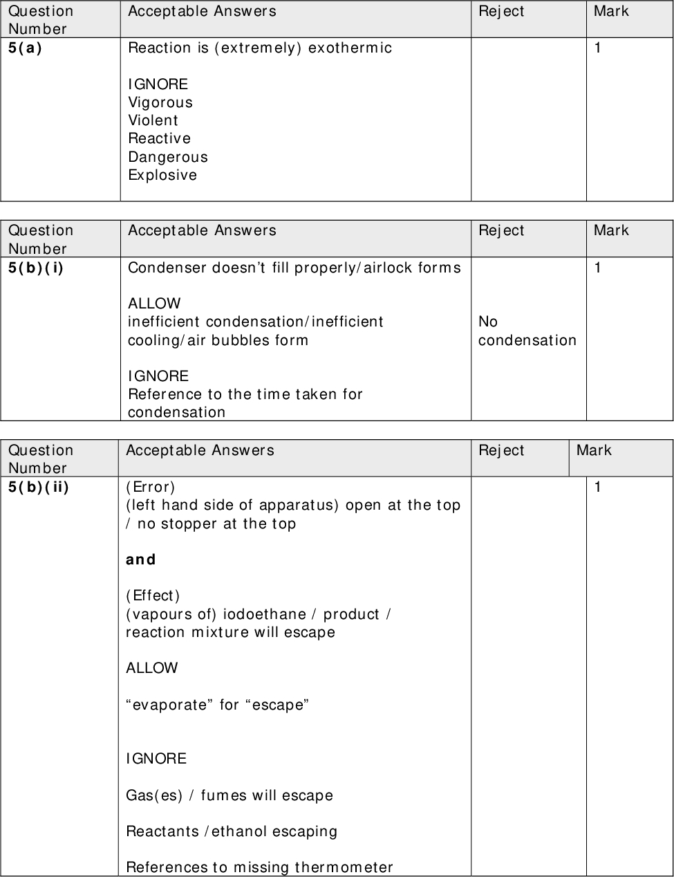Acceptable Answers Reaction is (extremely) exothermic IGNORE Vigorous Violent Reactive Dangerous Explosive Acceptable Answers Condenser doesnt fill properly/airlock forms ALLOW inefficient condensation/inefficient cooling/air bubbles form IGNORE Reference to the time taken for condensation Reject Mark Mark Reject No condensation Acceptable Answers Reject Mark (Error) (left hand side of apparatus) open at the top / no stopper at the top and (Effect) (vapours of) iodoethane / product / reaction mixture will escape ALLOW evaporate for escape IGNORE Gas(es) / fumes will escape Reactants /ethanol escaping References to missing thermometer Question Number 5(a) Question Number 5(b)(i) Question Number 5(b)(ii)<br />
 Acceptable Answers Remove/Neutralize/React with phosphoric acid/ H3PO3 ALLOW Remove/Neutralize/React with HI/acid IGNORE References to excess (acid) Acceptable Answers All marks standalone Marking point 1 Separating funnel/ tap funnel/ dropping funnel (1) Marking point 2 Diagram of a funnel with tap and stopper OR Diagram of a funnel with tap and a definite neck capable of taking a stopper (1) Marking point 3 Two layers with lower layer labelled as iodoethane and top layer as aqueous solution) (1) Separating funnel Aqueous solution Acceptable Answers Go clear/cloudiness will disappear ALLOW Less cloudy IGNORE colourless Reject Mark Any other specific acid Mark Reject Filter funnel with or without stopper Reject Mark Any specified colour Question Number 5(c) Question Number 5(d) Question Number 5(e)<br />
 Acceptable Answers Decanted/poured off/(teat) pipette/ filtered through glass wool IGNORE Just filtered Acceptable Answers (re)distillation ALLOW Fractional distillation IGNORE references to a specified temperature range Reject Mark Reject Mark Acceptable Answers (Iodide ions) are oxidized and (form iodine) ALLOW (Iodide ions) turn into iodine IGNORE references to the colour or state of the iodine product Reject Mark (TOTAL FOR QUESTION 5 = 11 MARKS) (TOTAL FOR PAPER = 50 MARKS) Question Number 5(f) Question Number 5(g) Question Number 5(h)<br />
