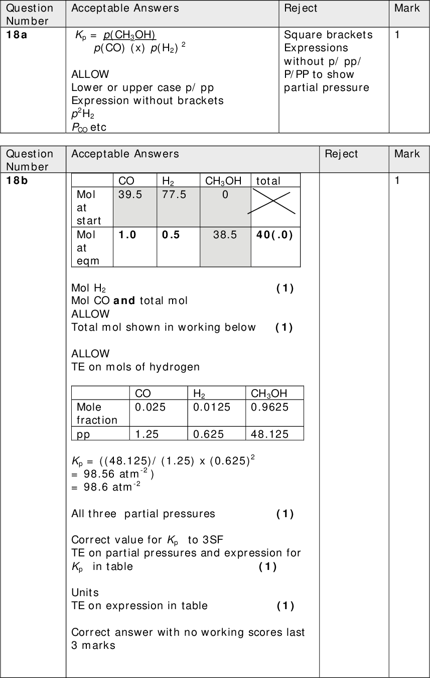 Acceptable Answers Reject Kp = p(CH3OH) p(CO) (x) p(H2) ALLOW Lower or upper case p/ pp Expression without brackets p2H2 PCO etc Acceptable Answers Mark Square brackets Expressions without p/ pp/ P/PP to show partial pressure Reject Mark Question Number 18a Question Number 18b CO 39.5 H2 77.5 CH3OH total 1.0 0.5 38.5 40(.0) Mol at start Mol at eqm Mol H2 (1) Mol CO and total mol ALLOW Total mol shown in working below (1) ALLOW TE on mols of hydrogen CO 0.025 H2 0.0125 CH3OH 0.9625 Mole fraction pp 1.25 0.625 48.125 Kp = ((48.125)/ (1.25) x (0.625)2 = 98.56 atm-2 ) = 98.6 atm-2 All three partial pressures (1) Correct value for Kp to 3SF TE on partial pressures and expression for Kp in table (1) Units TE on expression in table (1) Correct answer with no working scores last 3 marks<br />
 CH3OH total If candidate incorrectly use the ratio 1 CO to 1 H2 then first mark is lost but the remaining four can be achieved as shown below Mol at start Mol at eqm 38.5 78.5 H2 77.5 1.0 39(.0) CO 39.5 Mol H2 (0) Mol CO and total mol (1) ALLOW TE on mols of hydrogen CO 0.0127 H2 0.497 CH3OH 0.490 Mole fraction pp 0.637 24.8 24.5 Kp = ((24.5)/ (0.637) x (24.8)2 = 0.06259 atm-2 = 0.0626 atm-2 If candidate does not approximate to 3 SF during the calculation allow 0.0623 to 0.0625 All three partial pressures (1) Correct value for Kp to 3 SF TE on partial pressures and expression for Kp in 18(a) (1) Units TE on expression in 18(a) (1) Correct answer with no working scores last 3 marks<br />
 Question Number 18c Question Number 18d Acceptable Answers Reject Absence of Ssurroundings = - H/T (Kp is smaller so reaction does not go as far to right) reaction is exothermic/ H is negative (1) Ssurroundings = -H/T so is positive ALLOW If in explaining Ssurroundings is +ve, the expression Ssurroundings =H/T is quoted, then the mark can be awarded (1) IGNORE References to Stotal = RlnK Endothermic reaction scores 0 Acceptable Answers Reject CH2OH CHOH Mark Mark CH2OH (1) + 3 C15H31 COOCH3 /CH3OOC C15H31 / CH3OCOC15H31 (1) ALLOW partially displayed or skeletal formulae (Total for Question 18 = 10 marks)<br />
