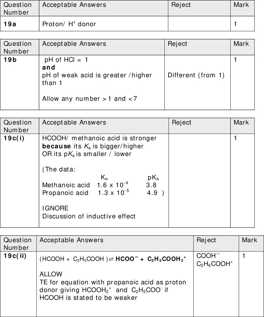 Reject Reject Mark Mark Different (from 1) Reject Mark Acceptable Answers Proton/ H+ donor Acceptable Answers pH of HCl = 1 and pH of weak acid is greater /higher than 1 Allow any number >1 and <7 Acceptable Answers HCOOH/ methanoic acid is stronger because its Ka is bigger/higher OR its pKa is smaller / lower (The data: Ka pKa Methanoic acid 1.6 x 10-4 3.8 Propanoic acid 1.3 x 10-5 4.9 ) IGNORE Discussion of inductive effect Acceptable Answers (HCOOH + C2H5COOH ) HCOO + C2H5COOH2 ALLOW TE for equation with propanoic acid as proton donor giving HCOOH2 HCOOH is stated to be weaker + and C2H5COO- if Reject Mark COOH C2H6COOH+ Question Number 19a Question Number 19b Question Number 19c(i) Question Number 19c(ii)<br />
 Acceptable Answers Reject Mark [H+ ] = (1 x 1014 /[OH]) = 2 x 1013 (mol dm3) (1) pH = 12.7 (1) OR pOH / -log 0.05 = 1.3 (1) pH = (14 -1.3 =) 12.7 (1) Correct answer with no working scores 2 provided at least 3 SF Allow TE on first mark provided answer >7 13 13 Reject Acceptable Answers C2H5COOH + NaOHC2H5COO() Na(+) + H2O ALLOWforC2H5COO + Na+ for C2H5COO() Na(+) IGNORE State symbols even if incorrect Mark Question Number 19d Question Number 19e(i)<br />
 Acceptable Answers Question Number 19e(ii) Allow salt/ C2H5COONa/ propanoate ion/ C2H5COO/ base for A Allow propanoic acid/ C2H5COOH for HA First mark Ka = [H+][A] [HA] OR log Ka = log[H+] + log [A]/[HA] OR pH = pKalog [HA]/[ A] ALLOW any of these equations re-arranged or used correctly (1) Next four marks Mol NaOH before mixing = (20 x 0.05/1000) = 0.001 and mol propanoic acid before mixing = (20 x 0.25/1000) = 0.005 (1) Mol propanoate in mixture = 0.001 OR [propanoate] = (0.001/40 x1000) = 0.025 (mol dm3) (1) Mol propanoic acid in mixture = 0.004 OR [propanoic acid] = (0.004/40 x 1000) = 0.1(mol dm3) (1) [H+] = (1.3 x 105 )(0.1) 0.025 pH = 4.28/ 4.3 (1) Correct pH with no working scores last 4 marks ALLOW Other methods leading to 4.28 e.g. based on equal volumes being mixed so mol propanoate are in double the volume and so concentration is 0.025 mol dm3 Reject Mark<br />
 Reject Mark Acceptable Answers First mark The mixture contains a large amount/ reservoir of a (weak) acid/propanoic acid and its conjugate base/ propanoate ions /salt (1) Second mark Only awarded if at least one equation given Added OH combines with H+ (H+ + OHH2O) from propanoic acid followed by dissociation of more propanoic acid C2H5COOHC2H5COO + H+ OR Added OH combines with propanoic acid OH + C2H5COOHC2H5COO + H2O (1) Third mark (pH is unchanged because added OH is removed) change in concentration of C2H5COO and C2H5COOH is small / ratio [salt]/[acid] hardly changes (1) (Total for Question 19 = 15 marks) Question Number 19e(iii)<br />
