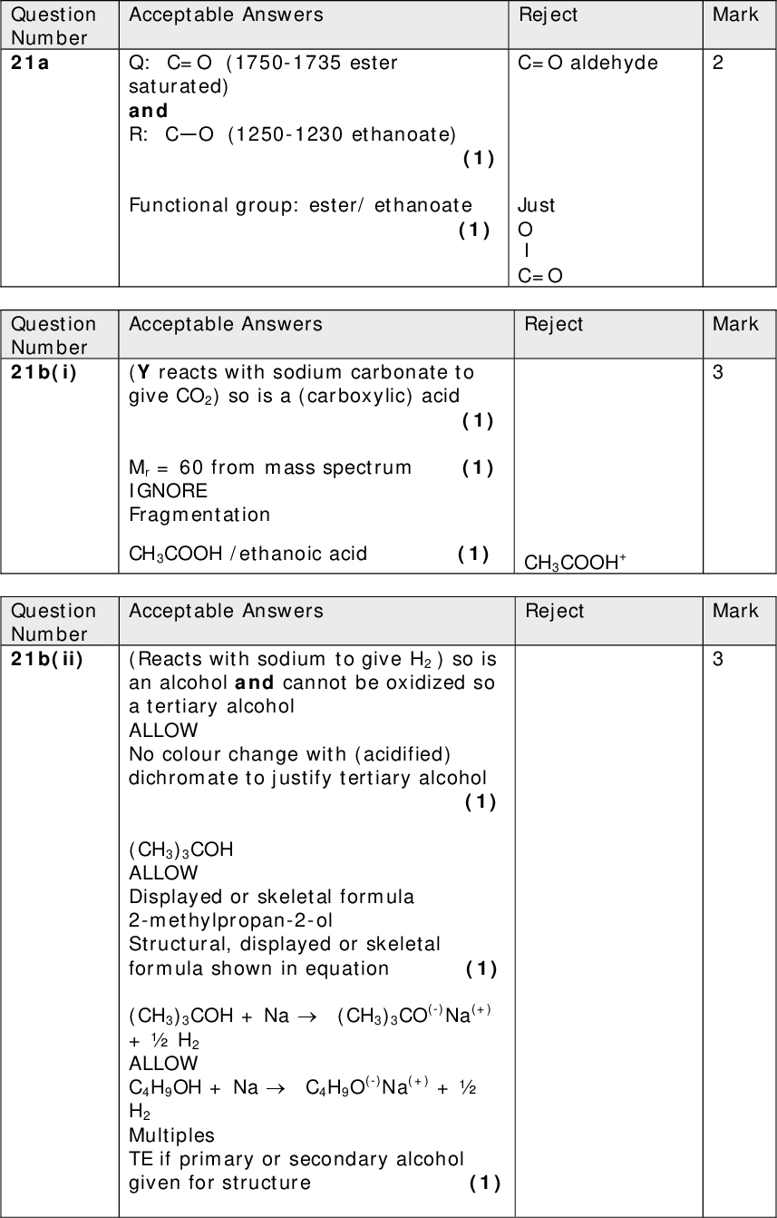 Acceptable Answers Reject Q: C=O (1750-1735 ester saturated) and R: CO (1250-1230 ethanoate) (1) Functional group: ester/ ethanoate (1) C=O aldehyde Just O I C=O Acceptable Answers (Y reacts with sodium carbonate to give CO2) so is a (carboxylic) acid (1) Mr = 60 from mass spectrum (1) IGNORE Fragmentation CH3COOH /ethanoic acid (1) Acceptable Answers Reject CH3COOH+ Reject (Reacts with sodium to give H2 ) so is an alcohol and cannot be oxidized so a tertiary alcohol ALLOW No colour change with (acidified) dichromate to justify tertiary alcohol (1) (CH3)3COH ALLOW Displayed or skeletal formula 2-methylpropan-2-ol Structural, displayed or skeletal formula shown in equation (1) (CH3)3COH + Na(CH3)3CO(-)Na(+) +H2 ALLOW C4H9OH + NaC4H9O(-)Na(+) +H2 Multiples TE if primary or secondary alcohol given for structure (1) Mark Mark Mark Question Number 21a Question Number 21b(i) Question Number 21b(ii)<br />
 Acceptable Answers Question Number 21b(iii) Displayed formula of (CH3COOC(CH3)3) Reject Mark Reject Mark ALLOW Alkyl groups not fully displayed TE on primary or secondary alcohol in b(ii) Acceptable Answers No marks for this part can be awarded unless a structure is shown in either (iii) or (iv) Two peaks because there are 2 different hydrogen environments (1) Relative area 3:1/ 9:3/ 1:3 /3:9 (because there are 9H in one, 3H in the other) (1) Both singlets because there are no H atoms on adjacent C / by application of n + 1 rule (1) ALLOW TE for ester formed from ethanoic aid and butan-1-ol / butan-2-ol ONLY For butan-1-ol 5 peaks (1) 3:2:2:2:3 (1) Singlet, triplet, pentet/quintet, sextet, triplet by application of n + 1 rule (1) For butan-2-ol 5 peaks (1) 3:3:1:2:3 (1) Singlet, doublet, sextet, pentet/quintet, triplet by application of n + 1 rule (1) (Total for Question 21 = 12 marks) TOTAL FOR PAPER = 90 MARKS Question Number 21b(iv)<br />

